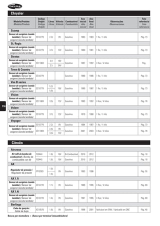 chrysler
                                       código                                ano        ano                                              foto
           modelo/produto              Delphi    litros válvula combustível inicial     final                       observações       referência
           Modelo/Produto              Código    Litros Válvula Combustible Año         Año                        Observaciones         Foto
                                       Delphi                               inicial     final                                         referencia
        scamp
      sensor de oxigênio (sonda
         lambda) / Sensor de    ES10779           2.2L    8V    Gasolina         1983   1983    1 fio / 1 hilo                         Pág. 73
       oxígeno (sonda lambda)
        st. regis
      sensor de oxigênio (sonda
         lambda) / Sensor de    ES10779           3.7L    12V   Gasolina         1980   1981    1 fio / 1 hilo                         Pág. 73
       oxígeno (sonda lambda)
        stratus
      sensor de oxigênio (sonda                   2.0     16V
         lambda) / Sensor de    ES11069                         Gasolina         1997   1997    4 fios / 4 hilos                         Pág.
       oxígeno (sonda lambda)                     2.5     24V
        town & country
      sensor de oxigênio (sonda
         lambda) / Sensor de    ES10779                         Gasolina         1980   1986    1 fio / 1 hilo                         Pág. 73
       oxígeno (sonda lambda)
        van B series
      sensor de oxigênio (sonda                   5.2L
         lambda) / Sensor de    ES10779                   16V   Gasolina         1980   1987    1 fio / 1 hilo                         Pág. 73
       oxígeno (sonda lambda)                     5.9L
        vision
      sensor de oxigênio (sonda
         lambda) / Sensor de    ES11069           3.5L    12V   Gasolina         1993   1997    4 fios / 4 hilos                       Pág. 78
       oxígeno (sonda lambda)
116
        volare
      sensor de oxigênio (sonda
         lambda) / Sensor de    ES10779           3.7L    12V   Gasolina         1979   1980    1 fio / 1 hilo                         Pág. 73
       oxígeno (sonda lambda)
        voyager
                                ES10779           2.2L    8V    Gasolina         1984   1987    1 fio / 1 hilo                         Pág. 73
      sensor de oxigênio (sonda
         lambda) / Sensor de                      2.4L    8V
       oxígeno (sonda lambda) ES11069                           Gasolina         2001   2003    4 fios / 4 hilos                       Pág. 78
                                                  3.3L    12V



         citroën
        aircross
        kit refil da bomba de        FE0444       1.6L    16V   Bi-Combustível   2010   2012                                           Pág. 18
       combustível / Bomba de
         combustible con kit         FE0445       1.6L    16V   Gasolina         2010   2012                                           Pág. 18
        ax
                                                  1.0L
        regulador de pressão /
                                     FP10303              8V    Gasolina         1993   1996                                           Pág. 55
         Regulador de presión                     1.4L
        ax 1.1i
      sensor de oxigênio (sonda
         lambda) / Sensor de    ES10778           1.1L    8V    Gasolina         1989   1995    4 fios / 4 hilos                       Pág. 69
       oxígeno (sonda lambda)
        ax 1.4i
      sensor de oxigênio (sonda
         lambda) / Sensor de    ES10778           1.4L    8V    Gasolina         1991   1995    4 fios / 4 hilos                       Pág. 69
       oxígeno (sonda lambda)
        Berlingo
          Cabo de ignição /
                                     XS10576      1.8L    8V    Gasolina         1998   2001    Aplicável em GNV / Aplicable en GNC    Pág. 40
           Cable de bujía
      Busca por montadora     •   busca por terminal (ensambladora)
 