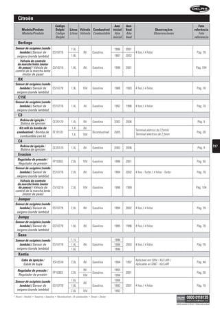 citroën
                                               código                                      ano                   ano                                                                    foto
        modelo/produto                         Delphi          litros válvula combustível inicial                final                       observações                             referência
        Modelo/Produto                         Código          Litros Válvula Combustible Año                    Año                        Observaciones                               Foto
                                               Delphi                                     inicial                final                                                               referencia
    Berlingo
 sensor de oxigênio (sonda                                      1.4L                                      1996   2001
    lambda) / Sensor de     ES10778                                          8V          Gasolina                        4 fios / 4 hilos                                                Pág. 70
  oxígeno (sonda lambda)                                        1.8L                                      1997   2002
    Válvula de controle
  de marcha lenta (motor
   de passo) / Válvula de   CV10216                             1.8L         8V          Gasolina         1998   2001                                                                   Pág. 104
 control de la marcha lenta
      (motor de paso)
    Bx
 sensor de oxigênio (sonda
    lambda) / Sensor de    ES10778                              1.9L        16V          Gasolina         1988   1993    4 fios / 4 hilos                                                Pág. 70
  oxígeno (sonda lambda)
    c15e
 sensor de oxigênio (sonda
    lambda) / Sensor de    ES10778                              1.4L         4V          Gasolina         1992   1996    4 fios / 4 hilos                                                Pág. 70
  oxígeno (sonda lambda)
    c3
     bobina de ignição /                  CE20120               1.4L         8V          Gasolina         2003   2006                                                                     Pág. 8
     Bobina de ignición
    kit refil da bomba de                                        1.4         8V
                                                                                                                         Terminal elétrico de 2,5mm/
   combustível / Bomba de                 FE10120                                        Bicombustível    2005                                                                           Pág. 20
                                                                 1.6        16V                                          Terminal eléctrico de 2,5mm
     combustible con kit
    c4
      bobina de ignição /                 CE20120               1.4L         8V          Gasolina         2003   2006                                                                     Pág. 8               117
      Bobina de ignición
    evasion
  regulador de pressão /
                            FP10303                             2.0L        16V          Gasolina         1998   2001                                                                    Pág. 55
   Regulador de presión
 sensor de oxigênio (sonda
    lambda) / Sensor de     ES10778                             2.0L         8V          Gasolina         1994   2002    4 fios - Turbo / 4 hilos - Turbo                                Pág. 70
  oxígeno (sonda lambda)
    Válvula de controle
  de marcha lenta (motor
   de passo) / Válvula de   CV10216                             2.0L        16V          Gasolina         1998   1999                                                                   Pág. 104
 control de la marcha lenta
      (motor de paso)
    jumper
 sensor de oxigênio (sonda
    lambda) / Sensor de    ES10778                              2.0L         8V          Gasolina         1994   2002    4 fios / 4 hilos                                                Pág. 70
  oxígeno (sonda lambda)
    jumpy
 sensor de oxigênio (sonda
    lambda) / Sensor de    ES10778                              1.6L         8V          Gasolina         1995   1996    4 fios / 4 hilos                                                Pág. 70
  oxígeno (sonda lambda)
    saxo
 sensor de oxigênio (sonda                                      1.1L                                      1996
    lambda) / Sensor de    ES10778                              1.4L         8V          Gasolina         1998   2003    4 fios / 4 hilos                                                Pág. 70
  oxígeno (sonda lambda)                                        1.6L                                      1996
    xantia
       Cabo de ignição /                                                                                                 Aplicável em GNV - XU7J4R /
                                          XS10578               2.0L         8V          Gasolina         1994   1997                                                                    Pág. 40
        Cable de bujía                                                                                                   Aplicable en GNC - XU7J4R
   regulador de pressão /                                                    8V                           1993
                                          FP10303               2.0L                     Gasolina                2001                                                                    Pág. 55
    Regulador de presión                                                    16V                           1994
 sensor de oxigênio (sonda                                      1.6L                                      1998
                                                                             8V
    lambda) / Sensor de    ES10778                              1.8L                     Gasolina         1993   2001    4 fios / 4 hilos                                                Pág. 70
  oxígeno (sonda lambda)                                        2.0L        16V                           1993
* Álcool = Alcohol   •   Gasolina = Gasolina   •   Bicombustível = Bi-combustible   •   Diesel = Diesel

                                                                                                                                                            Válido somente no Brasil / Válido solo en Brasil
 