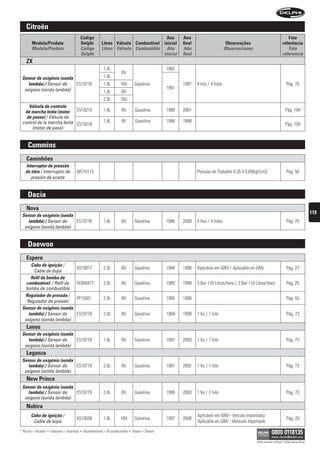 citroën
                                               código                                      ano                   ano                                                                    foto
        modelo/produto                         Delphi          litros válvula combustível inicial                final                       observações                             referência
        Modelo/Produto                         Código          Litros Válvula Combustible Año                    Año                        Observaciones                               Foto
                                               Delphi                                     inicial                final                                                               referencia
    zx
                                                                1.4L                                      1992
                                                                             8V
 sensor de oxigênio (sonda                                      1.6L
    lambda) / Sensor de    ES10778                              1.8L        16V          Gasolina                1997    4 fios / 4 hilos                                                Pág. 70
  oxígeno (sonda lambda)                                                                                  1991
                                                                1.9L         8V
                                                                2.0L        16V
    Válvula de controle
  de marcha lenta (motor CV10215                                1.8L         8V          Gasolina         1998   2001                                                                   Pág. 104
   de passo) / Válvula de
 control de la marcha lenta CV10216                             1.8L         8V          Gasolina         1996   1998
                                                                                                                                                                                        Pág. 104
      (motor de paso)


     cummins
    caminhões
   interruptor de pressão
   de óleo / Interruptor de               WC10115                                                                        Pressão de Trabalho 0.35 à 0.65Kgf/cm2                          Pág. 50
      presión de aceite


     Dacia
    nova
                                                                                                                                                                                                               119
 sensor de oxigênio (sonda
    lambda) / Sensor de    ES10778                              1.6L         8V          Gasolina         1996   2000    4 fios / 4 hilos                                                Pág. 70
  oxígeno (sonda lambda)


     Daewoo
    espero
      Cabo de ignição /
                                          XS10017               2.0L         8V          Gasolina         1994   1998    Aplicável em GNV / Aplicable en GNV                             Pág. 27
       Cable de bujía
     refil da bomba de
   combustível / Refil da                 FE000477              2.0L         8V          Gasolina         1995   1998    3 Bar 110 Litros/hora / 3 Bar 110 Litros/hora                   Pág. 25
  bomba de combustible
  regulador de pressão /
                                          FP10301               2.0L         8V          Gasolina         1995   1998                                                                    Pág. 55
   Regulador de presión
 sensor de oxigênio (sonda
    lambda) / Sensor de                   ES10779               2.0L         8V          Gasolina         1994   1999    1 fio / 1 hilo                                                  Pág. 73
  oxígeno (sonda lambda)
    lanos
 sensor de oxigênio (sonda
    lambda) / Sensor de    ES10779                              1.6L         8V          Gasolina         1997   2003    1 fio / 1 hilo                                                  Pág. 73
  oxígeno (sonda lambda)
    leganza
 sensor de oxigênio (sonda
    lambda) / Sensor de    ES10779                              2.0L         8V          Gasolina         1997   2002    1 fio / 1 hilo                                                  Pág. 73
  oxígeno (sonda lambda)
    new prince
 sensor de oxigênio (sonda
    lambda) / Sensor de    ES10779                              2.0L         8V          Gasolina         1999   2003    1 fio / 1 hilo                                                  Pág. 73
  oxígeno (sonda lambda)
    nubira
       Cabo de ignição /                                                                                                 Aplicável em GNV - Veículo Importado/
                                          XS10558               1.8L        16V          Gasolina         1997   2008                                                                    Pág. 73
        Cable de bujía                                                                                                   Aplicable en GNV - Vehículo Importado

* Álcool = Alcohol   •   Gasolina = Gasolina   •   Bicombustível = Bi-combustible   •   Diesel = Diesel

                                                                                                                                                            Válido somente no Brasil / Válido solo en Brasil
 