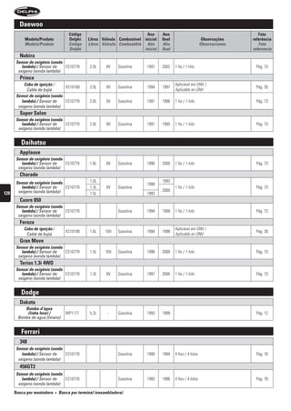 Daewoo
                                       código                                ano      ano                                           foto
           modelo/produto              Delphi    litros válvula combustível inicial   final                       observações    referência
           Modelo/Produto              Código    Litros Válvula Combustible Año       Año                        Observaciones      Foto
                                       Delphi                               inicial   final                                      referencia
        nubira
      sensor de oxigênio (sonda
         lambda) / Sensor de    ES10779           2.0L    8V    Gasolina      1997    2002    1 fio / 1 hilo                      Pág. 73
       oxígeno (sonda lambda)
        prince
           Cabo de ignição /                                                                  Aplicável em GNV /
                                XS10160           2.0L    8V    Gasolina      1994    1997                                        Pág. 35
            Cable de bujía                                                                    Aplicable en GNV
      sensor de oxigênio (sonda
         lambda) / Sensor de    ES10779           2.0L    8V    Gasolina      1991    1996    1 fio / 1 hilo                      Pág. 73
       oxígeno (sonda lambda)
        super salon
      sensor de oxigênio (sonda
         lambda) / Sensor de    ES10779           2.0L    8V    Gasolina      1991    1995    1 fio / 1 hilo                      Pág. 73
       oxígeno (sonda lambda)


         Daihatsu
        applause
      sensor de oxigênio (sonda
         lambda) / Sensor de    ES10779           1.6L    8V    Gasolina      1996    2000    1 fio / 1 hilo                      Pág. 73
       oxígeno (sonda lambda)
        charade
      sensor de oxigênio (sonda                   1.0L                                1993
                                                                              1990
         lambda) / Sensor de    ES10779           1.3L    8V    Gasolina                      1 fio / 1 hilo                      Pág. 73
       oxígeno (sonda lambda)                                                         2000
120                                               1.5L                        1993
        cuore 850
      sensor de oxigênio (sonda
         lambda) / Sensor de    ES10779                         Gasolina      1994    1999    1 fio / 1 hilo                      Pág. 73
       oxígeno (sonda lambda)
        feroza
          Cabo de ignição /                                                                   Aplicável em GNV /
                                     XS10190      1.6L    16V   Gasolina      1994    1998                                        Pág. 36
           Cable de bujía                                                                     Aplicable en GNV
        gran move
      sensor de oxigênio (sonda
         lambda) / Se