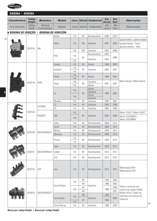 BoBina     •   bObinA
                        Código                                                                       Ano Ano
     Fotorreferência                     Montadora             Modelo   Litros Válvula Combustível                          Observações
                        Delphi                                                                     inicial final
                        Código             Terminal                                                  Año     Año
      Foto referencia                                          Modelo   Litros Válvula Combustible                          Observaciones
                        Delphi           Ensambladora                                               inicial final
       BoBina De ignição             •   bObinA De igniCión
                                                        Kombi            1.4L    8V   Bicombustível   2006   2012
>>                                                                                                                  Ignição Estática / Ignición estática
                                                        Parati           1.0L   16V   Gasolina        2001   2004   Ignição Estática - Turbo /
                                                                                                                    Ignición estática - Turbo
                        CE20118      VW
                                                                         1.0L   16V   Gasolina        2002   2005
                                                                                      Bicombustível   2004
                                                        Polo             1.6L
                                                                                 8V                          2006
                                                                                      Gasolina        2002
                                                                         2.0L
                                                        Courier          1.6L    8V   Álcool          1999   2003
                                                                         1.0L
                                                        EcoSport                 8V   Gasolina        2003   2007
                                                                         1.6L
                                                                         1.0L
                                                        Fiesta                   8V   Álcool          1999   2007
                                                                         1.6L
                                                                         1.8L         Gasolina                      Motor Rocam / Motor Rocam
                        CE20119      FORD               Focus                    8V                   2001   2007
                                                                         2.0L         Álcool
                                                                                      Álcool
                                                                         1.0L
8                                                                                     Gasolina
                                                        Ka                       8V                   1999   2003
                                                                                      Álcool
                                                                         1.6L
                                                                                      Gasolina
                                                        Mondeo           2.0L    8V   Gasolina        1997   2001
                                                        C3               1.4L    8V   Gasolina        2003   2006
                                     CITROËN
                                                        C4               1.4L    8V   Gasolina        2003   2006
                        CE20120                                          1.4L                                       Motor TU3JP / Motor TU3JP
                                     PEUGEOT            206                      8V   Gasolina        2002   2006   Motor TU5JP90HP /
                                                                         1.6L
                                                                                                                    Motor TU5JP90HP
                                                        Celta            1.0L    8V   Bicombustível   2009   2012
                                                        Corsa            1.4L    8V   Bicombustível   2009   2012
                                                        Meriva           1.4L    8V   Bicombustível   2009   2012
                        CE20130      GM/CHEVROLET
                                                        Montana          1.4L    8V   Bicombustível   2009   2012
                                                                         1.0L
                                                        Prisma                   8V   Bicombustível   2009   2012
                                                                         1.4L
                                                        Agile            1.4L    8V   Bicombustível   2009   2012

                        CE20131      GM/CHEVROLET Cobalt                 1.4L    8V   Bicombustível   2012   2012

                                                        S10              2.4L    8V   Bicombustível   2012   2012



                                                                                                                    Motorização EVO /
                        CE20132      FIAT               Uno              1.4L    8V   Bicombustível   2012   2012
                                                                                                                    Motorización EVO


                                                                                 8V                   1998   2004
                                                                         1.0L
                                                                                16V                   1999   2002
                                                        Corsa Classic                 Gasolina                      Todos os veículos com
                                                                                 8V                          2005
                                                                         1.6L                         1998          sistema de injeção Delphi
                                                                                16V                          2001
                        DS20013      GM/CHEVROLET                                                                   Multec IEFI-6 / Todos los
                                                                                16V                   1999          vehículos con sistema de
                                                                         1.0L
                                                        Corsa Hatch                   Gasolina               2003   inyección
                                                                                 8V                   1998
                                                                         1.6L
                                                                                                                                                           >>
                                                        Corsa Pick-up    1.6L    8V   Gasolina        1998   2003

     Busca por código Delphi   •   busca por codigo Delphi
 