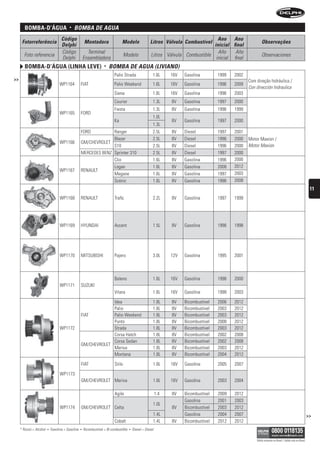 BomBa-D’água                       •   bOMbA De AguA
                                     Código                                                                                            Ano Ano
      Fotorreferência                                   Montadora                 Modelo                 Litros Válvula Combustível                              Observações
                                     Delphi                                                                                          inicial final
                                     Código               Terminal                                                                     Año     Año
       Foto referencia                                                               Modelo               Litros Válvula Combustible                             Observaciones
                                     Delphi             Ensambladora                                                                  inicial final
        BomBa-D’água (linha leve)                                     •   bOMbA De AguA (LiViAnO)
                                                                             Palio Strada                  1.6L      16V   Gasolina        1999   2002
>>                                                                                                                                                       Com direção hidráulica /
                                    WP1164          FIAT                     Palio Weekend                 1.6L      16V   Gasolina        1996   2009
                                                                                                                                                         Con dirección hidraulica
                                                                             Siena                         1.6L      16V   Gasolina        1996   2003
                                                                             Courier                       1.3L      8V    Gasolina        1997   2000
                                                                             Fiesta                        1.3L      8V    Gasolina        1996   1999
                                    WP1165          FORD
                                                                                                           1.0L
                                                                             Ka                                      8V    Gasolina        1997   2000
                                                                                                           1.3L
                                                    FORD          Ranger                                   2.5L      8V    Diesel          1997   2001
                                                                  Blazer                                   2.5L      8V    Diesel          1996   2000   Motor Maxion /
                                    WP1166          GM/CHEVROLET
                                                                  S10                                      2.5L      8V    Diesel          1996   2000   Motor Maxion
                                                    MERCEDES BENZ Sprinter 310                             2.5L      8V    Diesel          1997   2000
                                                                  Clio                                     1.6L      8V    Gasolina        1996   2000
                                                                  Logan                                    1.6L      8V    Gasolina        2008   2012
                                    WP1167          RENAULT
                                                                  Megane                                   1.6L      8V    Gasolina        1997   2003
                                                                  Scénic                                   1.6L      8V    Gasolina        1996   2008
                                                                                                                                                                                                                 11
                                    WP1168          RENAULT                  Trafic                        2.2L      8V    Gasolina        1997   1999




                                    WP1169          HYUNDAI                  Accent                        1.5L      8V    Gasolina        1996   1998




                                    WP1170          MITSUBISHI               Pajero                        3.0L      12V   Gasolina        1995   2001



                                                                             Baleno                        1.6L      16V   Gasolina        1996   2000
                                    WP1171          SUZUKI
                                                                             Vitara                        1.6L      16V   Gasolina        1998   2003

                                                                 Idea                                      1.8L      8V    Bicombustível   2006   2012
                                                                 Palio                                     1.8L      8V    Bicombustível   2003   2012
                                                    FIAT         Palio Weekend                             1.8L      8V    Bicombustível   2003   2012
                                                                 Punto                                     1.8L      8V    Bicombustível   2008   2012
                                    WP1172                       Strada                                    1.8L      8V    Bicombustível   2003   2012
                                                                 Corsa Hatch                               1.8L      8V    Bicombustível   2002   2008
                                                                 Corsa Sedan                               1.8L      8V    Bicombustível   2002   2008
                                                    GM/CHEVROLET
                                                                 Meriva                                    1.8L      8V    Bicombustível   2003   2012
                                                                 Montana                                   1.8L      8V    Bicombustível   2004   2012

                                                    FIAT                     Stilo                         1.8L      16V   Gasolina        2005   2007

                                    WP1173
                                                    GM/CHEVROLET Meriva                                    1.8L      16V   Gasolina        2003   2004

                                                                             Agile                             1.4   8V    Bicombustível   2009   2012
                                                                                                                           Gasolina        2001   2003
                                                                                                           1.0L
                                    WP1174          GM/CHEVROLET Celta                                               8V    Bicombustível   2003   2012
                                                                                                           1.4L            Gasolina        2004   2007                                                          >>
                                                                             Cobalt                        1.4L      8V    Bicombustível   2012   2012
     * Álcool = Alcohol   •   Gasolina = Gasolina   •   Bicombustível = Bi-combustible   •   Diesel = Diesel

                                                                                                                                                             Válido somente no Brasil / Válido solo en Brasil
 