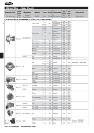 BomBa-D’água            •       bOMbA De AguA
                         Código                                                                         Ano Ano
      Fotorreferência                      Montadora            Modelo     Litros Válvula Combustível                        Observações
                         Delphi                                                                       inicial final
                         Código              Terminal                                                   Año     Año
       Foto referencia                                            Modelo   Litros Válvula Combustible                        Observaciones
                         Delphi            Ensambladora                                                inicial final
        BomBa-D’água (linha leve)                    •   bOMbA De AguA (LiViAnO)
                                                                                         Gasolina        1998   2003
                                                                            1.0L
 >>                                                       Corsa Classic             8V   Bicombustível   2003   2012
                                                                            1.6L         Gasolina        1995   2006
                                                                            1.0L                         2003
                                                                                         Bicombustível          2012
                                                                            1.4L                         2008
                                                                                         Gasolina        2003   2004
                                                                            1.0L
                                                          Corsa Hatch               8V   Bicombustível   2006   2012
                                                                                         Gasolina        1994   1996
                                                                            1.4L
                                                                                         Bicombustível   2003   2012
                                          GM/CHEVROLET
                         WP1174                                             1.6L         Gasolina        1994   2002
                                                          Corsa Pick-up     1.6L    8V   Gasolina        1995   2002
                                                                            1.0L                         2002   2007
                                                          Corsa Sedan               8V   Bicombustível
                                                                            1.4L                         2008   2012
                                                          Corsa Wagon       1.6L    8V   Gasolina        1997   2002
                                                          Meriva            1.4L    8V   Bicombustível   2009   2012
                                                          Montana           1.4L    8V   Bicombustível   2008   2012
                                                                            1.0L                         2009
                                                          Prisma                    8V   Bicombustível          2012
                                                                            1.4L                         2007
12
                                          SUZUKI          Fun               1.4L   8V    Gasolina        2003   2012
                                                          Fox               1.6L   8V    Bicombustível   2006   2006
                                                                                    8V
                                                                            1.0L
                                                          Gol                      16V   Gasolina        2001   2006   Motor Power / Motor Power
                                                                            1.6L    8V
                         WP1175           VW                                       8V
                                                                            1.0L
                                                          Parati                   16V   Gasolina        2001   2006
                                                                            1.6L    8V
                                                          Polo              1.6L    8V   Gasolina        2003   2005
                                                          Polo Sedan        1.6L    8V   Bicombustível   2003   2006
                                                          Clio Hatch        1.6L   16V   Bicombustível   2001   2009
                                                          Clio Sedan        1.6L   16V   Bicombustível   2001   2009
                         WP1176           RENAULT
                                                          Logan             1.6L   16V   Bicombustível   2001   2009
                                                          Sandero           1.6L   16V   Bicombustível   2001   2009

                                          CHRYSLER        Cherokee          3.9L   12V   Gasolina        1993   1999
                         WP1177
                                          DODGE           Dakota            5.2L    -    Gasolina        1993   1999

                                                                            2.0L                         1998   2000
                                                          Marea                    20V   Gasolina
                                                                            2.4L                         2001   2007
                         WP1178           FIAT                              2.0L                         1998   2000
                                                          Marea Weekend            20V   Gasolina
                                                                            2.4L                         2001   2007
                                                          Stilo             2.4L   20V   Gasolina        2002   2008

                                          PEUGEOT         206               1.0L   16V   Gasolina        2001   2006
                         WP1179
                                                          Clio Hatch        1.0L   16V   Gasolina        2001   2006
                                          RENAULT
                                                          Clio Sedan        1.0L   16V   Gasolina        2001   2006


                         WP1182           GM/CHEVROLET Luv                  2.3L    8V   Gasolina        1985   1993



                                                          F1000             3.9L    8V   Diesel          1979   1994
                                                                                                                       Com motor MWV 229 /
                         WP1576           FORD
                                                                                                                       Con Motor MWV 229
                                                          F4000             3.9L    8V   Diesel          1979   1994

      Busca por código Delphi       •   busca por codigo Delphi
 