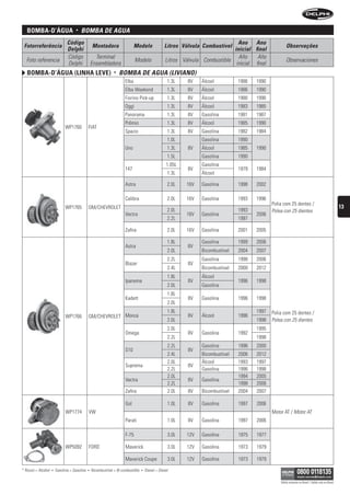 BomBa-D’água                       •   bOMbA De AguA
                                Código                                                                                            Ano Ano
 Fotorreferência                                   Montadora                   Modelo               Litros Válvula Combustível                           Observações
                                Delphi                                                                                          inicial final
                                Código               Terminal                                                                     Año     Año
  Foto referencia                                                              Modelo                Litros Válvula Combustible                          Observaciones
                                Delphi             Ensambladora                                                                  inicial final
   BomBa-D’água (linha leve)                                     •   bOMbA De AguA (LiViAnO)
                                                                        Elba                          1.3L    8V   Álcool          1986   1990
                                                                        Elba Weekend                  1.3L    8V   Álcool          1986   1990
                                                                        Fiorino Pick-up               1.3L    8V   Álcool          1980   1990
                                                                        Oggi                          1.3L    8V   Álcool          1983   1985
                                                                        Panorama                      1.3L    8V   Gasolina        1981   1987
                                                                        Prêmio                        1.3L    8V   Álcool          1985   1990
                               WP1760          FIAT
                                                                        Spazio                        1.3L    8V   Gasolina        1982   1984
                                                                                                      1.0L         Gasolina        1990
                                                                        Uno                           1.3L    8V   Álcool          1985   1990
                                                                                                      1.5L         Gasolina        1990
                                                                                                     1.05L         Gasolina
                                                                        147                                   8V                   1979   1984
                                                                                                      1.3L         Álcool

                                                                        Astra                         2.0L   16V   Gasolina        1998   2002

                                                                        Calibra                       2.0L   16V   Gasolina        1993   1996
                                                                                                                                                 Polia com 25 dentes /
                               WP1765          GM/CHEVROLET                                                                                                                                             13
                                                                                                      2.0L                         1993          Polea con 25 dientes
                                                                        Vectra                               16V   Gasolina               2006
                                                                                                      2.2L                         1997

                                                                        Zafira                        2.0L   16V   Gasolina        2001   2005

                                                                                                      1.8L         Gasolina        1999   2006
                                                                        Astra                                 8V
                                                                                                      2.0L         Bicombustível   2004   2007
                                                                                                      2.2L         Gasolina        1998   2006
                                                                        Blazer                                8V
                                                                                                      2.4L         Bicombustível   2000   2012
                                                                                                      1.8L         Álcool
                                                                        Ipanema                               8V                   1996   1998
                                                                                                      2.0L         Gasolina
                                                                                                      1.8L
                                                                        Kadett                                8V   Gasolina        1996   1998
                                                                                                      2.0L
                                                                                                      1.8L                                1997   Polia com 25 dentes /
                               WP1766          GM/CHEVROLET Monza                                             8V   Álcool          1996
                                                                                                      2.0L                                1998   Polea con 25 dientes
                                                                                                      2.0L                                1995
                                                                        Omega                                 8V   Gasolina        1992
                                                                                                      2.2L                                1998
                                                                                                      2.2L         Gasolina        1996   2000
                                                                        S10                                   8V
                                                                                                      2.4L         Bicombustível   2006   2012
                                                                                                      2.0L         Álcool          1993   1997
                                                                        Suprema                               8V
                                                                                                      2.2L         Gasolina        1996   1998
                                                                                                      2.0L                         1994   2005
                                                                        Vectra                                8V   Gasolina
                                                                                                      2.2L                         1998   2006
                                                                        Zafira                        2.0L    8V   Bicombustível   2004   2007

                                                                        Gol                           1.0L    8V   Gasolina        1997   2006
                               WP1774          VW                                                                                                Motor AT / Motor AT
                                                                        Parati                        1.0L    8V   Gasolina        1997   2006

                                                                        F-75                          3.0L   12V   Gasolina        1975   1977

                               WP5092          FORD                     Maverick                      3.0L   12V   Gasolina        1973   1979

                                                                        Maverick Coupe                3.0L   12V   Gasolina        1973   1979

* Álcool = Alcohol   •   Gasolina = Gasolina   •   Bicombustível = Bi-combustible   •   Diesel = Diesel

                                                                                                                                                     Válido somente no Brasil / Válido solo en Brasil
 