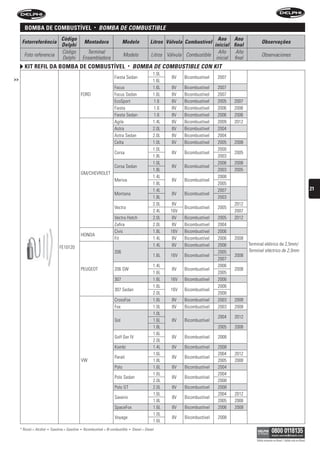 BomBa De comBustível                                   •   bOMbA De COMbustibLe
                                     Código                                                                                            Ano Ano
      Fotorreferência                                   Montadora                  Modelo                Litros Válvula Combustível                           Observações
                                     Delphi                                                                                          inicial final
                                     Código               Terminal                                                                     Año     Año
       Foto referencia                                                              Modelo                Litros Válvula Combustible                          Observaciones
                                     Delphi             Ensambladora                                                                  inicial final
        kit refil Da BomBa De comBustível                                                •   bOMbA De COMbustibLe COn kit
                                                                                                           1.0L
>>                                                                           Fiesta Sedan                          8V   Bicombustível   2007
                                                                                                           1.6L
                                                                             Focus                         1.6L    8V   Bicombustível   2007
                                                    FORD                     Focus Sedan                   1.6L    8V   Bicombustível   2007
                                                                             EcoSport                      1.6     8V   Bicombustível   2005   2007
                                                                             Fiesta                        1.6     8V   Bicombustível   2006   2006
                                                                             Fiesta Sedan                  1.6     8V   Bicombustível   2006   2006
                                                                             Agile                         1.4L    8V   Bicombustível   2009   2012
                                                                             Astra                         2.0L    8V   Bicombustível   2004
                                                                             Astra Sedan                   2.0L    8V   Bicombustível   2004
                                                                             Celta                         1.0L    8V   Bicombustível   2005   2008
                                                                                                           1.0L                         2000
                                                                             Corsa                                 8V   Bicombustível          2005
                                                                                                           1.8L                         2003
                                                                                                           1.0L                         2006   2008
                                                                             Corsa Sedan                           8V   Bicombustível
                                                                                                           1.8L                         2003   2005
                                                    GM/CHEVROLET
                                                                                                           1.4L                         2008
                                                                             Meriva                                8V   Bicombustível
                                                                                                           1.8L                         2005
                                                                                                           1.4L                         2007                                                                 21
                                                                             Montana                               8V   Bicombustível
                                                                                                           1.8L                         2003
                                                                                                           2.0L   8V                           2012
                                                                             Vectra                                     Bicombustível   2005
                                                                                                           2.4L   16V                          2007
                                                                             Vectra Hatch                  2.0L    8V   Bicombustível   2005   2012
                                                                             Zafira                        2.0L    8V   Bicombustível   2004
                                                                             Civic                         1.8L   16V   Bicombustível   2006
                                                    HONDA
                                                                             Fit                           1.4L    8V   Bicombustível   2006   2008
                                                                                                           1.4L    8V   Bicombustível   2006          Terminal elétrico de 2,5mm/
                                    FE10120
                                                                             206                                                        2005          Terminal eléctrico de 2,5mm
                                                                                                           1.6L   16V   Bicombustível          2008
                                                                                                                                        2007
                                                                                                           1.4L                         2006
                                                    PEUGEOT                  206 SW                                8V   Bicombustível          2008
                                                                                                           1.6L                         2005
                                                                             307                           1.6L   16V   Bicombustível   2006
                                                                                                           1.6L                         2006
                                                                             307 Sedan                            16V   Bicombustível
                                                                                                           2.0L                         2008
                                                                             CrossFox                      1.6L    8V   Bicombustível   2003   2008
                                                                             Fox                           1.0L    8V   Bicombustível   2003   2008
                                                                                                           1.0L
                                                                                                                                        2004   2012
                                                                             Gol                           1.6L    8V   Bicombustível
                                                                                                           1.8L                         2005   2008
                                                                                                           1.6L
                                                                             Golf Ger IV                           8V   Bicombustível   2008
                                                                                                           2.0L
                                                                             Kombi                         1.4L    8V   Bicombustível   2008
                                                                                                           1.6L                         2004   2012
                                                                             Parati                                8V   Bicombustível
                                                    VW                                                     1.8L                         2005   2008
                                                                             Polo                          1.6L    8V   Bicombustível   2004
                                                                                                           1.6L                         2004
                                                                             Polo Sedan                            8V   Bicombustível
                                                                                                           2.0L                         2008
                                                                             Polo GT                       2.0L    8V   Bicombustível   2008
                                                                                                           1.6L                         2004   2012
                                                                             Saveiro                               8V   Bicombustível
                                                                                                           1.8L                         2005   2008
                                                                             SpaceFox                      1.6L    8V   Bicombustível   2006   2008
                                                                                                           1.0L
                                                                             Voyage                                8V   Bicombustível   2008
                                                                                                           1.6L
     * Álcool = Alcohol   •   Gasolina = Gasolina   •   Bicombustível = Bi-combustible   •   Diesel = Diesel

                                                                                                                                                          Válido somente no Brasil / Válido solo en Brasil
 
