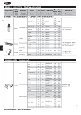 BomBa De comBustível                     •   bOMbA De COMbustibLe
                         Código                                                                           Ano Ano
      Fotorreferência                      Montadora               Modelo    Litros Válvula Combustível                         Observações
                         Delphi                                                                         inicial final
                         Código              Terminal                                                     Año     Año
       Foto referencia                                             Modelo    Litros Válvula Combustible                         Observaciones
                         Delphi            Ensambladora                                                  inicial final
        refil Da BomBa De comBustível                          •   reFiL DA bOMbA De COMbustibLe
                                                                                      8V                   1998
 >>                                                                           1.0L
                                                                                     16V                   1999
                                                          Corsa Classic                    Gasolina               1999
                                                                                      8V                   1997
                                                                              1.6L
                                                                                     16V                   1998
                                                          Corsa Pick-up       1.6L    8V   Gasolina        1997   1999
                                          GM/CHEVROLET                                                                   3 Bar 110 Litros/hora /
                         FE000477                                             1.8L                                1999
                                                          Ipanema                     8V   Gasolina        1997          3 Bar 110 Litros/hora
                                                                              2.0L                                2000
                                                          Kadett              2.0L    8V   Gasolina        1997   2000
                                                          S10                 2.2L    8V   Gasolina        1997   1999
                                                          Silverado           4.1L   12V   Gasolina        1997   2005
                                          HONDA           Civic               1.6L    8V   Gasolina        1998   2005
                                                          Blazer              4.3L   12V   Gasolina        1997   2002
                                                          S10 Cabine Dupla    4.3L   12V   Gasolina        1996   1996   4 Bar 144 Litros/hora - Veículo
                                          GM/CHEVROLET
                         FE000988                         Jimmy               4.3L   12V   Gasolina        1997   2001   importado/ 4 Bar 144 Litros/
                                                          Sonoma              4.3L   12V   Gasolina        1996   1996   hora - Vehículo importado
26                                        OLDSMOBILE      Bravada             4.3L   12V   Gasolina        1997   1998
                                                                              1.0L
                                          FORD            Ka                          8V   Bicombustível   2008   2010
                         FE10024                                              1.6L                                       4 Bar 130 Litros/hora /
                                                                                                                         4 Bar 130 Litros/hora
                                          MITSUBISHI      Pajero              2.0L   16V   Bicombustível   2008   2012



        caBo De ignição             •    CAbLe De bujíA

                                                                                           Bicombustível   2006   2010
                                                          Doblô               1.8L    8V
                                                                                           Gasolina        2004   2006
                                                          Idea                1.8L    8V   Bicombustível   2005   2010
                                                                                           Bicombustível   2006   2010
                                                          Palio               1.8L    8V
                                                                                           Gasolina        2003   2004
                                                                                           Bicombustível   2006   2010
                                                          Palio Weekend       1.8L    8V
                                          FIAT                                             Gasolina        2003   2004
                                                                                           Bicombustível   2006   2010
                                                          Siena               1.8L    8V
                                                                                           Gasolina        2003   2004
                                                                                           Bicombustível   2007   2010
                                                          Stilo               1.8L    8V
                                                                                           Gasolina        2003   2006
                                                                                           Bicombustível   2006   2010
                                                          Strada              1.8L    8V
                                                                                           Gasolina        2003   2004   Aplicável em GNV /
                         XS10001                                                           Bicombustível   2005   2012
                                                                              1.0L                                       Aplicable en GNC
                                                          Celta                       8V                   2000   2005
                                                                                           Gasolina
                                                                              1.4L                         2003   2006
                                                          Cobalt              1.4L    8V   Bicombustível   2012   2012
                                                                                           Álcool          2002   2006
                                                                              1.0L         Bicombustível   2006   2012
                                                          Corsa Classic               8V
                                          GM/CHEVROLET                                                     2002   2005
                                                                                           Gasolina
                                                                              1.6L                         1995   2003
                                                                              1.0L                         2004
                                                                              1.4L         Bicombustível   2008   2012
                                                          Corsa Hatch                 8V
                                                                                                           2004
                                                                              1.8L
                                                                                           Gasolina        2003   2004
                                                                                                                                                           >>
                                                          Corsa Pick-up       1.6L    8V   Gasolina        1995   2004
      Busca por código Delphi   •       busca por codigo Delphi
 