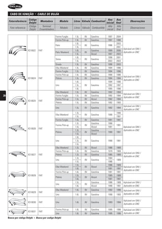 caBo De ignição             •    CAbLe De bujíA
                        Código                                                                          Ano Ano
     Fotorreferência                      Montadora            Modelo      Litros Válvula Combustível                        Observações
                        Delphi                                                                        inicial final
                        Código              Terminal                                                    Año     Año
      Foto referencia                                            Modelo    Litros Válvula Combustible                        Observaciones
                        Delphi            Ensambladora                                                 inicial final

                                                         Fiorino Furgão     1.5L    8V   Gasolina       1997   2004
                                                         Fiorino Pick-up    1.5L    8V   Gasolina       1997   1998
                                                                            1.0L                               2003
                                                         Palio                      8V   Gasolina       1996
                                                                            1.5L                               2001
                                                                                                                       Aplicável em GNV /
                        XS10022          FIAT                               1.0L         Gasolina       1999   2000
                                                         Palio Weekend              8V                                 Aplicable en GNC
                                                                            1.5L         Álcool         1997   2003
                                                                            1.0L                        1998   2001
                                                         Siena                      8V   Gasolina
                                                                            1.5L                        2003   2003
                                                         Strada             1.5L    8V   Gasolina       1998   2003
                                                         Elba Weekend       1.5L    8V   Gasolina       1994   1996
                                                         Fiorino Furgão     1.5L    8V   Gasolina       1994   1996
                                                         Fiorino Pick-up    1.5L    8V   Gasolina       1994   1996
                                                                                                                       Aplicável em GNV /
                        XS10024          FIAT            Prêmio             1.5L    8V   Gasolina       1994   1994
                                                                                                                       Aplicable en GNC
                                                                            1.0L                        1994   1996
                                                         Uno                1.5L    8V   Gasolina       1992   1997
                                                                            1.6L                        1995   1996
                                                         Elba Weekend       1.5L    8V   Gasolina       1992   1994
                                                                                                                       Aplicável em GNV /
28                                                       Fiorino Furgão     1.5L    8V   Gasolina       1992   1994
                                                                                                                       Aplicable en GNC
                                                         Fiorino Pick-up    1.5L    8V   Álcool         1992   1994
                        XS10025          FIAT
                                                         Prêmio             1.5L    8V   Gasolina       1992   1993
                                                                                                                       Aplicável em GNV /
                                                         Uno                1.5L    8V   Gasolina       1992    1994
                                                                                                                       Aplicable en GNC
                                                                            1.3L                                1990
                                                         Elba Weekend               8V   Gasolina       1990
                                                                            1.5L                                1991
                                                         Fiorino Furgão     1.5L    8V   Gasolina       1991    1991
                                                                            1.3L         Gasolina       1990
                                                         Fiorino Pick-up            8V                          1991
                                                                            1.5L         Álcool         1991           Aplicável em GNV /
                        XS10026          FIAT
                                                                            1.3L         Gasolina                      Aplicable en GNC
                                                         Prêmio                     8V                  1990    1991
                                                                            1.5L         Álcool
                                                                            1.0L
                                                         Uno                1.3L    8V   Gasolina       1990    1991
                                                                            1.5L
                                                         Elba Weekend       1.3L    8V   Álcool         1986    1989
                                                         Fiorino Pick-up    1.3L    8V   Gasolina       1979    1989
                                                                                                                       Aplicável em GNV /
                        XS10027          FIAT            Prêmio             1.3L    8V   Gasolina       1985    1989
                                                                                                                       Aplicable en GNC
                                                                            1.3L                        1984
                                                         Uno                        8V   Gasolina               1989
                                                                            1.5L                        1986
                                                                            1.5L                        1986    1989
                                                         Elba Weekend               8V   Álcool                        Aplicável em GNV /
                                                                            1.6L                        1991    1991
                                                                                                                       Aplicable en GNC
                                                         Fiorino Pick-up    1.6L    8V   Gasolina       1991    1991
                        XS10028          FIAT                               1.5L                        1985    1989
                                                         Prêmio                     8V   Álcool
                                                                            1.6L                        1991    1991
                                                                            1.5L         Gasolina       1986    1989   Aplicável em GNV /
                                                         Uno                        8V
                                                                            1.6L         Álcool         1990    1991   Aplicable en GNC
                                                         Elba Weekend       1.6L    8V   Gasolina       1992    1996   Aplicável em GNV /
                        XS10029          FIAT
                                                         Uno                1.6L    8V   Gasolina       1990    1993   Aplicable en GNC

                                                                                                                       Aplicável em GNV /
                        XS10030          FIAT            Uno                1.6L    8V   Gasolina       1993    1994
                                                                                                                       Aplicable en GNC

                                                         Fiorino Pick-up    1.6L    8V   Gasolina       1995    1996   Aplicável em GNV /
                        XS10031          FIAT
                                                         Uno                1.6L    8V   Gasolina       1995    1996   Aplicable en GNC
     Busca por código Delphi   •       busca por codigo Delphi
 