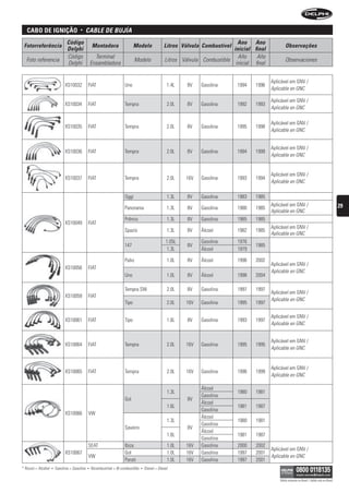 caBo De ignição                      •      CAbLe De bujíA
                                Código                                                                                            Ano Ano
 Fotorreferência                                   Montadora                   Modelo               Litros Válvula Combustível                           Observações
                                Delphi                                                                                          inicial final
                                Código               Terminal                                                                     Año     Año
  Foto referencia                                                               Modelo               Litros Válvula Combustible                          Observaciones
                                Delphi             Ensambladora                                                                  inicial final


                                                                                                                                                 Aplicável em GNV /
                               XS10032         FIAT                     Uno                           1.4L    8V   Gasolina       1994   1996
                                                                                                                                                 Aplicable en GNC

                                                                                                                                                 Aplicável em GNV /
                               XS10034         FIAT                     Tempra                        2.0L    8V   Gasolina       1992   1993
                                                                                                                                                 Aplicable en GNC

                                                                                                                                                 Aplicável em GNV /
                               XS10035         FIAT                     Tempra                        2.0L    8V   Gasolina       1995   1998
                                                                                                                                                 Aplicable en GNC


                                                                                                                                                 Aplicável em GNV /
                               XS10036         FIAT                     Tempra                        2.0L    8V   Gasolina       1994   1999
                                                                                                                                                 Aplicable en GNC


                                                                                                                                                 Aplicável em GNV /
                               XS10037         FIAT                     Tempra                        2.0L   16V   Gasolina       1993   1994
                                                                                                                                                 Aplicable en GNC

                                                                        Oggi                          1.3L    8V   Gasolina       1983   1985
                                                                                                                                                 Aplicável em GNV /                                     29
                                                                        Panorama                      1.3L    8V   Gasolina       1980   1985
                                                                                                                                                 Aplicable en GNC
                                                                        Prêmio                        1.3L    8V   Gasolina       1985   1985
                               XS10049         FIAT
                                                                                                                                                 Aplicável em GNV /
                                                                        Spazio                        1.3L    8V   Álcool         1982   1985
                                                                                                                                                 Aplicable en GNC
                                                                                                     1.05L         Gasolina       1976
                                                                        147                                   8V                         1985
                                                                                                      1.3L         Álcool         1979

                                                                        Palio                         1.0L    8V   Álcool         1996   2002
                                                                                                                                                 Aplicável em GNV /
                               XS10056         FIAT
                                                                                                                                                 Aplicable en GNC
                                                                        Uno                           1.0L    8V   Álcool         1998   2004

                                                                        Tempra SW                     2.0L    8V   Gasolina       1997   1997
                                                                                                                                                 Aplicável em GNV /
                               XS10059         FIAT
                                                                                                                                                 Aplicable en GNC
                                                                        Tipo                          2.0L   16V   Gasolina       1995   1997

                                                                                                                                                 Aplicável em GNV /
                               XS10061         FIAT                     Tipo                          1.6L    8V   Gasolina       1993   1997
                                                                                                                                                 Aplicable en GNC


                                                                                                                                                 Aplicável em GNV /
                               XS10064         FIAT                     Tempra                        2.0L   16V   Gasolina       1995   1995
                                                                                                                                                 Aplicable en GNC


                                                                                                                                                 Aplicável em GNV /
                               XS10065         FIAT                     Tempra                        2.0L   16V   Gasolina       1996   1999
                                                                                                                                                 Aplicable en GNC

                                                                                                                   Álcool
                                                                                                      1.3L                        1980   1981
                                                                                                                   Gasolina
                                                                        Gol                                   8V
                                                                                                                   Álcool
                                                                                                      1.6L                        1981   1987
                                                                                                                   Gasolina
                               XS10066         VW
                                                                                                                   Álcool
                                                                                                      1.3L                        1980    1981
                                                                                                                   Gasolina
                                                                        Saveiro                               8V
                                                                                                                   Álcool
                                                                                                      1.6L                        1981    1987
                                                                                                                   Gasolina
                                               SEAT                     Ibiza                         1.0L   16V   Gasolina       2000    2002
                                                                                                                                                 Aplicável em GNV /
                               XS10067                                  Gol                           1.0L   16V   Gasolina       1997    2001
                                               VW                                                                                                Aplicable en GNC
                                                                        Parati                        1.0L   16V   Gasolina       1997    2001
* Álcool = Alcohol   •   Gasolina = Gasolina   •   Bicombustível = Bi-combustible   •   Diesel = Diesel

                                                                                                                                                     Válido somente no Brasil / Válido solo en Brasil
 