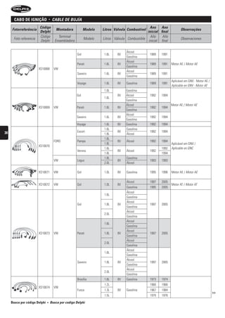 caBo De ignição             •    CAbLe De bujíA
                        Código                                                                       Ano Ano
     Fotorreferência                      Montadora            Modelo   Litros Válvula Combustível                         Observações
                        Delphi                                                                     inicial final
                        Código              Terminal                                                 Año     Año
      Foto referencia                                          Modelo   Litros Válvula Combustible                         Observaciones
                        Delphi            Ensambladora                                              inicial final

                                                                                      Álcool
                                                         Gol             1.6L    8V                  1989   1991
                                                                                      Gasolina
                                                                                      Álcool
                                                         Parati          1.6L    8V                  1989   1991    Motor AE / Motor AE
                                                                                      Gasolina
                        XS10068          VW
                                                                                      Álcool
                                                         Saveiro         1.6L    8V                  1989   1991
                                                                                      Gasolina
                                                                                                                    Aplicável em GNV - Motor AE /
                                                         Voyage          1.6L    8V   Gasolina       1989   1991
                                                                                                                    Aplicable en GNV - Motor AE
                                                                         1.0L         Gasolina
                                                         Gol                     8V   Álcool         1992   1994
                                                                         1.6L
                                                                                      Gasolina
                                                                                      Álcool                        Motor AE / Motor AE
                        XS10069          VW              Parati          1.6L    8V                  1992   1994
                                                                                      Gasolina
                                                                                      Álcool
                                                         Saveiro         1.6L    8V                  1992   1994
                                                                                      Gasolina
                                                         Voyage          1.6L    8V   Gasolina       1992   1994
                                                                         1.6L         Gasolina
30                                                       Escort                  8V                  1992   1994
                                                                         1.8L         Álcool
                                                                         1.6L
                                         FORD            Pampa                   8V   Álcool         1992   1994
                                                                         1.8L                                       Aplicável em GNV /
                        XS10070
                                                                         1.6L                               1992    Aplicable en GNC
                                                         Verona                  8V   Álcool         1992
                                                                         1.8L                               1994
                                                                         1.8L         Gasolina
                                         VW              Logus                   8V                  1993   1993
                                                                         2.0L         Álcool

                        XS10071          VW              Gol             1.0L    8V   Gasolina       1995   1996    Motor AE / Motor AE

                                                                                      Álcool         1997   2005
                        XS10072          VW              Gol             1.0L    8V                                 Motor AT / Motor AT
                                                                                      Gasolina       1995   2005
                                                                                      Álcool
                                                                         1.6L
                                                                                      Gasolina
                                                                                      Álcool
                                                         Gol             1.8L    8V                  1997   2005
                                                                                      Gasolina
                                                                                      Álcool
                                                                         2.0L
                                                                                      Gasolina
                                                                                      Álcool
                                                                         1.6L
                                                                                      Gasolina
                                                                                      Álcool
                        XS10073          VW              Parati          1.8L    8V                  1997   2005
                                                                                      Gasolina
                                                                                      Álcool
                                                                         2.0L
                                                                                      Gasolina
                                                                                      Álcool
                                                                         1.6L
                                                                                      Gasolina
                                                                                      Álcool
                                                         Saveiro         1.8L    8V                  1997   2005
                                                                                      Gasolina
                                                                                      Álcool
                                                                         2.0L
                                                                                      Gasolina
                                                         Brasília        1.6L    8V   Gasolina       1973   1974
                                                                         1.2L                        1960    1966
                        XS10074          VW
                                                         Fusca           1.3L    8V   Gasolina       1967    1984
                                                                                                                                                    >>
                                                                         1.5L                        1970    1976

     Busca por código Delphi   •       busca por codigo Delphi
 