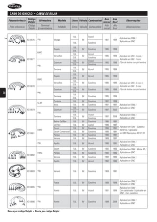 caBo De ignição             •    CAbLe De bujíA
                         Código                                                                             Ano Ano
      Fotorreferência                      Montadora          Modelo           Litros Válvula Combustível                         Observações
                         Delphi                                                                           inicial final
                         Código              Terminal                                                       Año     Año
       Foto referencia                                         Modelo          Litros Válvula Combustible                         Observaciones
                         Delphi            Ensambladora                                                    inicial final


                                                                                1.6L         Álcool
 >>                                                                                                                        Aplicável em GNV /
                         XS10076          VW              Voyage                        8V                  1987   1994
                                                                                                                           Aplicable en GNC
                                                                                1.8L         Gasolina
                                                                                1.8L
                                                          Royale                        8V   Gasolina       1995   1996
                                                                                2.0L
                                          FORD
                                                                                1.8L         Álcool
                                                          Versailles                    8V                  1995   1996    Aplicável em GNV - I-core /
                                                                                2.0L         Gasolina
                         XS10077                                                                                           Aplicable en GNC- I-core
                                                                                1.8L         Álcool
                                                          Quantum                       8V                  1995   1996    (Tipo de bobina con pin hembra)
                                                                                2.0L         Gasolina
                                          VW
                                                                                1.8L
                                                          Santana                       8V   Álcool         1995   1996
                                                                                2.0L
                                                                                1.8L
                                                          Royale                        8V   Álcool         1995   1996
                                                                                2.0L
                                          FORD
                                                                                1.8L
                                                          Versailles                    8V   Gasolina       1995   1996    Aplicável em GNV - E-core /
                                                                                2.0L
                         XS10078                                                                                           Aplicable en GNC - E-core
                                                                                1.8L
                                                          Quantum                       8V   Gasolina       1995   1996    (Tipo de bobina con pin hembra)
                                                                                2.0L
32                                        VW
                                                                                1.8L
                                                          Santana                       8V   Gasolina       1995   1996
                                                                                2.0L
                                                          Cordoba               1.8L    8V   Gasolina       1997   1999
                                          SEAT
                                                          Ibiza                 1.8L    8V   Gasolina       1997   1997    Aplicável em GNV /
                                                                                1.8L                                       Aplicable en GNC
                         XS10079                          Quantum                       8V   Gasolina       1997   2002
                                                                                2.0L
                                          VW
                                                                                1.8L         Álcool                        Aplicável em GNV /
                                                          Santana                       8V                  1997   2006
                                                                                2.0L         Gasolina                      Aplicable en GNC
                                                          Belina Del Rey        1.8L    8V   Gasolina       1990   1991
                                                          Del Rey               1.8L    8V   Álcool         1990   1991
                                                                                                                           Aplicável em GNV - Substitui
                                                          Escort                1.8L    8V   Gasolina       1990   1991
                                          FORD                                                                             XS10133 / Aplicable
                                                          Escort Conversível    1.8L    8V   Gasolina       1990   1991
                         XS10081                                                                                           en GNC-Reemplaza XS10133
                                                          Pampa                 1.8L    8V   Gasolina       1990   1991
                                                          Verona                1.8L    8V   Gasolina       1989   1991
                                                                                                                           Aplicável em GNV /
                                          VW              Apollo                1.8L    8V   Álcool         1990   1991
                                                                                                                           Aplicable en GNC
                                                          Escort                1.8L    8V   Gasolina       1992   1992    Aplicável em GNV - Motor AP /
                                          FORD            Pampa                 1.8L    8V   Gasolina       1992    1992   Aplicable en GNC
                         XS10082
                                                          Verona                1.8L    8V   Gasolina       1992    1992   Aplicável em GNV /
                                          VW              Apollo                1.8L    8V   Álcool         1992    1992   Aplicable en GNC



                         XS10083          VW              Variant               1.6L    8V   Gasolina       1969    1981



                                                                                                                           Aplicável em GNV /
                                                          Fusca                 1.6L    8V   Gasolina       1993    1996
                                                                                                                           Aplicable en GNC
                         XS10085          VW                                                                               Aplicável em GNV -
                                                          Kombi                 1.6L    8V   Álcool         1991    1996   Com catalisador / Aplicable en
                                                                                                                           GNC - Con catalítico

                                                                                                                           Aplicável em GNV /
                         XS10086          VW              Kombi                 1.6L    8V   Gasolina       1999    2006
                                                                                                                           Aplicable en GNC


      Busca por código Delphi   •       busca por codigo Delphi
 