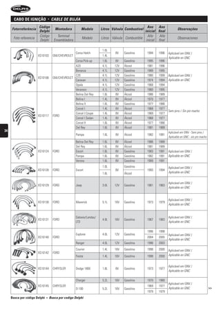 caBo De ignição             •    CAbLe De bujíA
                        Código                                                                          Ano Ano
     Fotorreferência                      Montadora          Modelo        Litros Válvula Combustível                         Observações
                        Delphi                                                                        inicial final
                        Código              Terminal                                                    Año     Año
      Foto referencia                                           Modelo     Litros Válvula Combustible                         Observaciones
                        Delphi            Ensambladora                                                 inicial final

                                                                            1.0L
                                                         Corsa Hatch                8V   Gasolina       1994   1996    Aplicável em GNV /
                        XS10103          GM/CHEVROLET                       1.4L
                                                                                                                       Aplicable en GNC
                                                      Corsa Pick-up         1.6L   8V    Gasolina       1995   1996
                                                      A20                   4.1L   12V   Álcool         1981   1996
                                                      Bonanza               4.1L   12V   Gasolina       1989   1995
                                                      C20                   4.1L   12V   Gasolina       1980   1999    Aplicável em GNV /
                        XS10106          GM/CHEVROLET
                                                      Caravan               4.1L   12V   Gasolina       1974   1994    Aplicable en GNC
                                                      Opala                 4.1L   12V   Gasolina       1968   1994
                                                      Veraneio              4.1L   12V   Gasolina       1960   1995
                                                      Belina Del Rey        1.6L    8V   Álcool         1986   1989
                                                      Belina I              1.4L    8V   Álcool         1970   1977
                                                      Belina II             1.6L    8V   Gasolina       1977   1986
                                                      Corcel I              1.4L    8V   Álcool         1968   1977
                                                                                                                       Sem pino / Sin pin macho
                                                      Corcel I Coupe        1.4L    8V   Álcool         1969   1977
                        XS10117          FORD
                                                      Corcel I Sedan        1.4L    8V   Álcool         1968   1977
                                                      Corcel II             1.6L    8V   Álcool         1977   1986
                                                      Del Rey               1.6L    8V   Álcool         1981   1989
34                                                                                                                     Aplicável em GNV - Sem pino /
                                                         Pampa              1.6L    8V   Álcool         1982    1991
                                                                                                                       Aplicable en GNC - sin pin macho
                                                         Belina Del Rey     1.6L    8V   Álcool         1986   1989
                                                         Del Rey            1.6L    8V   Álcool         1981   1989
                        XS10124          FORD            Escort             1.6L    8V   Gasolina       1983   1991    Aplicável em GNV /
                                                         Pampa              1.6L    8V   Gasolina       1982   1991    Aplicable en GNC
                                                         Verona             1.6L    8V   Gasolina       1989   1991
                                                                            1.0L         Gasolina                      Aplicável em GNV /
                        XS10126          FORD            Escort                     8V                  1993   1994
                                                                            1.6L         Álcool                        Aplicable en GNC


                                                                                                                       Aplicável em GNV /
                        XS10129          FORD            Jeep               3.0L   12V   Gasolina       1961   1963
                                                                                                                       Aplicable en GNC


                                                                                                                       Aplicável em GNV /
                        XS10130          FORD            Maverick           5.1L   16V   Gasolina       1973   1979
                                                                                                                       Aplicable en GNC


                                                         Galaxie/Landau/                                               Aplicável em GNV /
                        XS10131          FORD                               4.9L   16V   Gasolina       1967   1983
                                                         LTD                                                           Aplicable en GNC

                                                                                                        1996   1998
                                                         Explorer           4.0L   12V   Gasolina                      Aplicável em GNV /
                        XS10140          FORD                                                           2004   2005
                                                                                                                       Aplicable en GNC
                                                         Ranger             4.0L   12V   Gasolina       1996   2003
                                                         Courier            1.4L   16V   Gasolina       1998   2000    Aplicável em GNV /
                        XS10142          FORD
                                                         Fiesta             1.4L   16V   Gasolina       1998   2000    Aplicable en GNC


                                                                                                                       Aplicável em GNV /
                        XS10144          CHRYSLER        Dodge 1800         1.8L    8V   Gasolina       1973   1977
                                                                                                                       Aplicable en GNC

                                                         Charger            5.2L   16V   Gasolina       1970   1980
                                                                                                                       Aplicável em GNV /
                        XS10145          CHRYSLER                                                       1969   1977
                                                         D-100              5.2L   16V   Gasolina                      Aplicable en GNC                   >>
                                                                                                        1979   1979
     Busca por código Delphi   •       busca por codigo Delphi
 