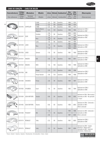 caBo De ignição                      •      CAbLe De bujíA
                                     Código                                                                                            Ano Ano
      Fotorreferência                                   Montadora                  Modelo                Litros Válvula Combustível                            Observações
                                     Delphi                                                                                          inicial final
                                     Código               Terminal                                                                     Año     Año
       Foto referencia                                                               Modelo               Litros Válvula Combustible                           Observaciones
                                     Delphi             Ensambladora                                                                  inicial final

                                                                             D-400                         5.2L   16V   Gasolina       1969   1974
>>                                                                           D-750                         5.2L   16V   Gasolina       1969   1974
                                    XS10145         CHRYSLER                 D-900                         5.2L   16V   Gasolina       1969   1974
                                                                             Dart/Le Baron/                                                           Aplicável em GNV /
                                                                                                           5.2L   16V   Gasolina       1969   1984
                                                                             Magnum                                                                   Aplicable en GNC
                                                                                                           1.6L                        2000   2003
                                                                             Cordoba                               8V   Gasolina
                                                                                                           1.8L                        1995   1999    Aplicável em GNV /
                                    XS10147         SEAT
                                                                                                           1.6L                               2002    Aplicable en GNC
                                                                             Ibiza                                 8V   Gasolina       1995
                                                                                                           1.8L                               1997
                                                                             Laika                         1.6L    8V   Gasolina       1991   1995
                                                                                                                                       1991   1993
                                    XS10149         LADA                                                   1.5L                                       Aplicável em GNV /
                                                                             Niva                                  8V   Gasolina       1995   1998
                                                                                                                                                      Aplicable en GNC
                                                                                                           1.7L                        2000   2003

                                                                                                                                                      Aplicável em GNV /
                                    XS10150         LADA                     Samara                        1.5L    8V   Gasolina       1991   1995
                                                                                                                                                      Aplicable en GNC

                                                                                                                                                      Aplicável em GNV /
                                    XS10151         MAZDA                    626                           2.0L    8V   Gasolina       1993   2001                                                            35
                                                                                                                                                      Aplicable en GNC

                                                                                                                                                      Aplicável em GNV /
                                    XS10152         MAZDA                    MX3                           1.6L   16V   Gasolina       1993   1999
                                                                                                                                                      Aplicable en GNC

                                                                             Passat                        2.8L   12V   Gasolina       1996   1996
                                                                                                                                                      Aplicável em GNV /
                                    XS10158         VW
                                                                                                                                                      Aplicable en GNC
                                                                             Passat Variant                2.8L   12V   Gasolina       1996   1996


                                                                                                                                                      Aplicável em GNV /
                                    XS10160         DAEWOO                   Prince                        2.0L    8V   Gasolina       1994   1997
                                                                                                                                                      Aplicable en GNC


                                                                                                                                                      Aplicável em GNV /
                                    XS10162         HYUNDAI                  Excel                         1.5L    8V   Gasolina       1992   1994
                                                                                                                                                      Aplicable en GNC


                                                                                                                                                      Aplicável em GNV - Não trucada /
                                    XS10164         ASIA MOTORS              Towner                        0.8L    6V   Gasolina       1993   2003    Aplicable en GNC - No aplicable
                                                                                                                                                      a “truck”

                                                                                                                                                      Aplicável em GNV - Carburado /
                                    XS10165         ASIA MOTORS              Towner                        0.8L    6V   Gasolina       1993   2003    Aplicable en GNC -
                                                                                                                                                      Motor carburado

                                                                                                           1.8L                        1995   1996    Aplicável em GNV - Carburado /
                                    XS10169         PEUGEOT                  405                                   8V   Gasolina                      Aplicable en GNC -
                                                                                                           2.0L                        1997   2000    Motor carburado


                                                                                                                                                      Aplicável em GNV /
                                    XS10174         RENAULT                  Trafic                        2.2L    8V   Gasolina       1997   2005
                                                                                                                                                      Aplicable en GNC

                                                                                                                                                      Aplicável em GNV - Injeção
                                                                                                                                                      eletrônica - Bobina seca /
                                    XS10175         RENAULT                  Trafic                        2.2L    8V   Gasolina       1997   2005
                                                                                                                                                      Aplicable en GNC - Inyección
                                                                                                                                                      electrónica - Bobina seca

     * Álcool = Alcohol   •   Gasolina = Gasolina   •   Bicombustível = Bi-combustible   •   Diesel = Diesel

                                                                                                                                                           Válido somente no Brasil / Válido solo en Brasil
 