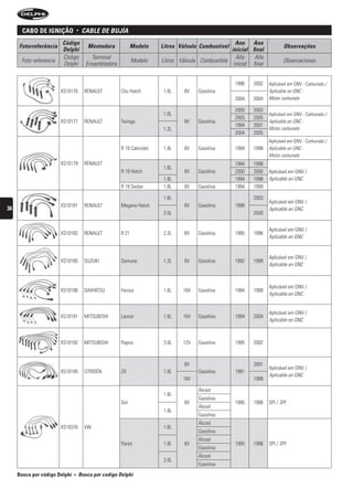 caBo De ignição             •    CAbLe De bujíA
                        Código                                                                         Ano Ano
     Fotorreferência                      Montadora             Modelo    Litros Válvula Combustível                         Observações
                        Delphi                                                                       inicial final
                        Código              Terminal                                                   Año     Año
      Foto referencia                                           Modelo    Litros Válvula Combustible                         Observaciones
                        Delphi            Ensambladora                                                inicial final


                                                                                                       1996   2002    Aplicável em GNV - Carburado /
                        XS10176          RENAULT         Clio Hatch        1.6L    8V   Gasolina                      Aplicable en GNC -
                                                                                                       2004   2004    Motor carburado

                                                                                                       2000   2003
                                                                           1.0L                                       Aplicável em GNV - Carburado /
                                                                                                       2005   2005
                        XS10177          RENAULT         Twingo                    8V   Gasolina                      Aplicable en GNC -
                                                                                                       1994   2001
                                                                           1.2L                                       Motor carburado
                                                                                                       2004   2005
                                                                                                                      Aplicável em GNV - Carburado /
                                                         R 19 Cabriolet    1.8L    8V   Gasolina       1994   1998    Aplicable en GNC -
                                                                                                                      Motor carburado
                        XS10179          RENAULT                                                       1994   1998
                                                                           1.6L
                                                         R 19 Hatch                8V   Gasolina       2000   2000    Aplicável em GNV /
                                                                           1.8L                        1994   1998    Aplicable en GNC
                                                         R 19 Sedan        1.8L    8V   Gasolina       1994   1999

                                                                           1.6L                               2003
                                                                                                                      Aplicável em GNV /
                        XS10181          RENAULT         Megane Hatch              8V   Gasolina       1998
36                                                                                                                    Aplicable en GNC
                                                                           2.0L                               2000


                                                                                                                      Aplicável em GNV /
                        XS10182          RENAULT         R 21              2.2L    8V   Gasolina       1995   1996
                                                                                                                      Aplicable en GNC


                                                                                                                      Aplicável em GNV /
                        XS10185          SUZUKI          Samurai           1.3L    8V   Gasolina       1992   1999
                                                                                                                      Aplicable en GNC



                                                                                                                      Aplicável em GNV /
                        XS10190          DAIHATSU        Feroza            1.6L   16V   Gasolina       1994   1998
                                                                                                                      Aplicable en GNC


                                                                                                                      Aplicável em GNV /
                        XS10191          MITSUBISHI      Lancer            1.6L   16V   Gasolina       1994   2004
                                                                                                                      Aplicable en GNC



                        XS10192          MITSUBISHI      Pajero            3.0L   12V   Gasolina       1995   2002



                                                                                   8V                         2001
                                                                                                                      Aplicável em GNV /
                        XS10195          CITROËN         ZX                1.8L         Gasolina       1991
                                                                                                                      Aplicable en GNC
                                                                                  16V                         1998

                                                                                        Álcool
                                                                           1.6L
                                                                                        Gasolina
                                                         Gol                       8V                  1995   1996    SPI / SPI
                                                                                        Álcool
                                                                           1.8L
                                                                                        Gasolina
                                                                                        Álcool
                        XS10376          VW                                1.6L
                                                                                        Gasolina
                                                                                        Álcool
                                                         Parati            1.8L    8V                  1995   1996    SPI / SPI
                                                                                        Gasolina
                                                                                        Álcool
                                                                           2.0L
                                                                                        Gasolina
     Busca por código Delphi   •       busca por codigo Delphi
 