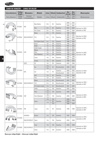 caBo De ignição             •    CAbLe De bujíA
                         Código                                                                           Ano Ano
      Fotorreferência                      Montadora             Modelo      Litros Válvula Combustível                        Observações
                         Delphi                                                                         inicial final
                         Código              Terminal                                                     Año     Año
       Foto referencia                                           Modelo      Litros Válvula Combustible                        Observaciones
                         Delphi            Ensambladora                                                  inicial final

                                                                                                           2000   2002
 >>                                                       New Beetle          2.0L    8V   Gasolina
                                                                                                           2004   2007
                         XS10551          VW
                                                          Polo                2.0L    8V   Gasolina        2002   2004   Aplicável em GNV /
                                                          Polo Sedan          2.0L    8V   Gasolina        2002   2006   Aplicable en GNC
                                                          Blazer              4.3L   12V   Gasolina        1996   2006
                                                                                                           1997   1997
                                                                                                                         Aplicável em GNV /
                         XS10552          GM/CHEVROLET S10                    4.3L   12V   Gasolina        2000   2000
                                                                                                                         Aplicable en GNC
                                                                                                           2005   2006
                                                          S10 Cabine Dupla    4.3L   12V   Gasolina        1996   2004
                                                          Brava               1.6L   16V   Gasolina        1999   2003
                                                          Doblò               1.6L   16V   Gasolina        2002   2003
                                                          Doblò Furgão        1.6L   16V   Gasolina        2001   2004
                                                          Marea               1.6L   16V   Gasolina        2005   2007
                         XS10553          FIAT            Palio               1.6L   16V   Gasolina        1999   2003   Aplicável em GNV /
                                                          Palio Weekend       1.6L   16V   Gasolina        1999   2003   Aplicable en GNC
                                                                                                           1999   1999
                                                          Siena               1.6L   16V   Gasolina
38                                                                                                         2001   2004
                                                          Strada              1.6L   16V   Gasolina        1999   2003
                                          AUDI            A3                  1.6L    8V   Gasolina        2002   2006
                                                                              1.0L
                                                          Fox                         8V   Bicombustível   2003   2007
                                                                              1.6L
                         XS10554                                                           Gasolina        2000   2005   Aplicável em GNV /
                                          VW              Gol                 1.0L    8V
                                                                                           Bicombustível   2005   2012   Aplicable en GNC
                                                          Golf                1.6L    8V   Gasolina        2001   2006
                                                          Polo                1.6L    8V   Gasolina        2002   2005
                                                          Blazer              2.4L    8V   Bicombustível   2001   2007
                                                                                                                         Aplicável em GNV /
                         XS10555          GM/CHEVROLET S10                    2.4L    8V   Bicombustível   2001   2007
                                                                                                                         Aplicable en GNC
                                                          S10 Cabine Dupla    2.4L    8V   Bicombustível   2001   2007
                                                          Doblò               1.3L   16V   Gasolina        2002   2005
                                                                              1.0L
                                                          Palio                      16V   Gasolina        2000   2005
                                                                              1.3L
                                                                              1.0L                                       Aplicável em GNV /
                         XS10556          FIAT            Palio Weekend              16V   Gasolina        2000   2005
                                                                              1.3L                                       Aplicable en GNC
                                                                              1.0L   16V                   2000
                                                                                                                  2005
                                                          Siena                       8V   Gasolina        2004
                                                                              1.3L
                                                                                     16V                   2000   2003

                                                                                                                         Aplicável em GNV /
                         XS10557          VW              Logus               2.0L    8V   Gasolina        1993   1994
                                                                                                                         Aplicable en GNC


                                          DAEWOO          Nubira              1.8L   16V   Gasolina        1997   2008
                                                                                                                         Aplicável em GNV /
                         XS10558
                                                                                                                         Aplicable en GNC
                                          GM/CHEVROLET Optra                  1.8L   16V   Gasolina        2003   2008


                                                          Aveo                1.6L   16V   Gasolina        2003   2008
                                                                                                                         Aplicável em GNV /
                         XS10559          GM/CHEVROLET
                                                                                                                         Aplicable en GNC
                                                          Kalos               1.6L   16V   Gasolina        2003   2008

      Busca por código Delphi   •       busca por codigo Delphi
 