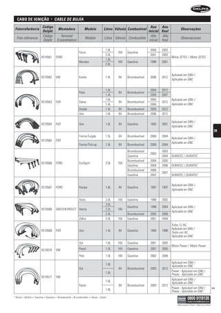 caBo De ignição                      •      CAbLe De bujíA
                                Código                                                                                            Ano Ano
 Fotorreferência                                   Montadora                   Modelo               Litros Válvula Combustível                           Observações
                                Delphi                                                                                          inicial final
                                Código               Terminal                                                                     Año     Año
  Foto referencia                                                               Modelo               Litros Válvula Combustible                          Observaciones
                                Delphi             Ensambladora                                                                  inicial final

                                                                                                      1.8L                         2000   2003
                                                                        Focus                                16V   Gasolina
                                                                                                      2.0L                         2001   2005
                               XS10561         FORD                                                                                              Motor ZETEC / Motor ZETEC
                                                                                                      1.8L
                                                                        Mondeo                               16V   Gasolina        1998   2001
                                                                                                      2.0L


                                                                                                                                                 Aplicável em GNV /
                               XS10562         VW                       Kombi                         1.4L    8V   Bicombustível   2006   2012
                                                                                                                                                 Aplicable en GNC


                                                                                                      1.0L                         2004   2012
                                                                        Palio                                 8V   Bicombustível
                                                                                                      1.4L                         2005   2007
                                                                                                      1.0L                         2005          Aplicável em GNV /
                               XS10563         FIAT                     Siena                                 8V   Bicombustível          2012
                                                                                                      1.4L                         2004          Aplicable en GNC
                                                                        Strada                        1.4L    8V   Bicombustível   2005   2012
                                                                        Uno                           1.0L    8V   Bicombustível   2006   2012

                                                                                                                                                 Aplicável em GNV /
                               XS10564         FIAT                     Uno                           1.0L    8V   Gasolina        1993   2001
                                                                                                                                                 Aplicable en GNC
                                                                                                                                                                                                         39
                                                                        Fiorino Furgão                1.5L    8V   Bicombustível   2000   2004
                                                                                                                                                 Aplicável em GNV /
                               XS10565         FIAT
                                                                                                                                                 Aplicable en GNC
                                                                        Fiorino Pick-up               1.5L    8V   Bicombustível   2000   2004
                                                                                                                   Bicombustível          2003
                                                                                                                                   2003
                                                                                                                   Gasolina               2004   DURATEC / DURATEC
                                                                                                                   Bicombustível   2004   2005
                               XS10566         FORD                     EcoSport                      2.0L   16V
                                                                                                                   Gasolina        2005   2006   DURATEC / DURATEC
                                                                                                                   Bicombustível   2006
                                                                                                                                          2007
                                                                                                                   Gasolina        2007          DURATEC / DURATEC


                                                                                                                                                 Aplicável em GNV /
                               XS10567         FORD                     Pampa                         1.8L    8V   Gasolina        1997   1997
                                                                                                                                                 Aplicable en GNC


                                                                        Astra                         2.0L   16V   Gasolina        1998   2002
                                                                                                      2.0L
                                                                                                                   Gasolina        1998   2004   Aplicável em GNV /
                               XS10568         GM/CHEVROLET Vectra                                    2.2L   16V
                                                                                                                                                 Aplicable en GNC
                                                                                                      2.4L         Bicombustível   2005   2008
                                                                        Zafira                        2.0L   16V   Gasolina        2001   2004
                                                                                                                                                 Turbo, C/ AC,
                                                                                                                                                 Aplicável em GNV /
                               XS10569         FIAT                     Uno                           1.4L    8V   Gasolina        1994   1996
                                                                                                                                                 Turbo con AC,
                                                                                                                                                 Aplicable en GNC

                                                                        Gol                           1.0L   16V   Gasolina        2001   2005
                                                                                                                                                 Motor Power / Motor Power
                               XS10570         VW                       Parati                        1.0L   16V   Gasolina        2001   2005

                                                                        Polo                          1.0L   16V   Gasolina        2002   2006

                                                                                                                                                 Aplicável em GNV /
                                                                                                      1.6L
                                                                                                                                                 Aplicable en GNC
                                                                        Gol                                   8V   Bicombustível   2005   2012
                                                                                                                                                 Power - Aplicável em GNV /
                                                                                                      1.8L                                       Power - Aplicable en GNC
                               XS10571         VW
                                                                                                                                                 Aplicável em GNV /
                                                                                                      1.6L                                       Aplicable en GNC
                                                                        Parati                                8V   Bicombustível   2005   2012
                                                                                                                                                 Power - Aplicável em GNV /                             >>
                                                                                                      1.8L                                       Power - Aplicable en GNC
* Álcool = Alcohol   •   Gasolina = Gasolina   •   Bicombustível = Bi-combustible   •   Diesel = Diesel

                                                                                                                                                     Válido somente no Brasil / Válido solo en Brasil
 