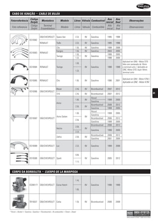 caBo De ignição                      •      CAbLe De bujíA
                                Código                                                                                            Ano Ano
 Fotorreferência                                   Montadora                   Modelo               Litros Válvula Combustível                            Observações
                                Delphi                                                                                          inicial final
                                Código               Terminal                                                                     Año     Año
  Foto referencia                                                              Modelo                Litros Válvula Combustible                           Observaciones
                                Delphi             Ensambladora                                                                  inicial final


                                               GM/CHEVROLET Space Van                                 2.2L    8V   Gasolina        1995   1998
                               XS10582
                                               RENAULT                  Trafic                        2.2L    8V   Gasolina        1995   1998
                                                                        Clio                          1.0L    8V   Gasolina        1999   2008
                                                                        Kangoo                        1.0L    8V   Gasolina        2003   2005
                               XS10583         RENAULT
                                                                                                      1.0L                         1999   2005
                                                                        Twingo                                8V   Gasolina
                                                                                                      1.2L                         1998   2000
                                                                                                                                                 Aplicável em GNV - Motor D7D
                                                                                                      1.0L                                       Vela com sextavado de 16mm
                               XS10584         RENAULT                  Twingo                                8V   Gasolina        1998   1999   e terminal curto / Aplicable en
                                                                                                      1.2L                                       GNC, Motor D7D, bujía 16mm,
                                                                                                                                                 terminal corto

                                                                                                                                                 Aplicável em GNV - Motor K7M /
                               XS10585         RENAULT                  Clio                          1.6L    8V   Gasolina        1996   2001
                                                                                                                                                 Aplicable en GNC - Motor K7M

                                                                        Blazer                        2.4L    8V   Bicombustível   2007   2012
                               XS10586         GM/CHEVROLET
                                                                        S10                           2.4L    8V   Bicombustível   2007   2012                                                           41
                                                                                                                   Álcool
                                                                                                      1.8L    8V                   1999   2005
                                                                                                                   Gasolina
                                                                        Astra
                                                                                                                   Bicombustível   2006   2012
                                                                                                      2.0L    8V
                                                                                                                   Gasolina        1999   2005
                                                                                                                   Álcool
                                                                                                      1.8L                         1999   2005
                                                                                                                   Gasolina
                                                                        Astra Sedan                           8V
                               XS10587         GM/CHEVROLET                                                        Bicombustível   2006   2012
                                                                                                      2.0L
                                                                                                                   Gasolina        1999   2005
                                                                                                                   Bicombustível   2006   2012
                                                                                                      2.0L
                                                                        Vectra                                8V
                                                                                                                   Gasolina        1998   2005
                                                                                                      2.2L
                                                                                                                   Bicombustível   2006   2012
                                                                        Zafira                        2.0L    8V
                                                                                                                   Gasolina        2001   2005


                               XS10589         GM/CHEVROLET Luv                                       2.2L    8V   Gasolina        1999   2006


                                                                                                      0.8L
                               XS10590         GM/CHEVROLET Spark                                             8V   Gasolina        2005   2012
                                                                                                      1.1L



   corpo Da BorBoleta                               •   CuerPO De LA MAriPOsA

                                                                                                      1.4L
                               ICD00171 GM/CHEVROLET Corsa Hatch                                              8V   Gasolina        1996   1998
                                                                                                      1.6L




                               TB10037         GM/CHEVROLET Celta                                     1.0L    8V   Bicombustível   2006   2008



* Álcool = Alcohol   •   Gasolina = Gasolina   •   Bicombustível = Bi-combustible   •   Diesel = Diesel

                                                                                                                                                      Válido somente no Brasil / Válido solo en Brasil
 