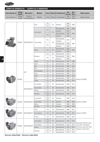 corpo Da BorBoleta              •    CuerPO De LA MAriPOsA
                        Código                                                                     Ano Ano
     Fotorreferência                  Montadora             Modelo    Litros Válvula Combustível                        Observações
                        Delphi                                                                   inicial final
                        Código          Terminal                                                   Año     Año
      Foto referencia                                        Modelo   Litros Válvula Combustible                        Observaciones
                        Delphi        Ensambladora                                                inicial final


                                                                       1.0L                         2006
                                                     Celta                     8V   Gasolina               2008
                                                                       1.4L                         2004
                                                                                    Bicombustível   2007   2009
                                                                       1.4L
                                                                                    Gasolina        2007
                                                     Corsa Hatch               8V
                                                                                    Bicombustível   2004   2008
                                                                       1.8L
                                                                                    Gasolina        2002
                                                                                    Bicombustível          2009
                                                                       1.4L                         2007
                                                                                    Gasolina
                        TB10038      GM/CHEVROLET Corsa Sedan                  8V
                                                                                    Bicombustível   2004   2008
                                                                       1.8L
                                                                                    Gasolina        2002
                                                                                    Bicombustível   2005
                                                     Meriva            1.8L    8V                          2008
                                                                                    Gasolina        2004
                                                                       1.4L    8V   Bicombustível   2007
                                                     Montana                        Bicombustível   2005   2008
                                                                       1.8L    8V
42                                                                                  Gasolina        2004
                                                     Prisma            1.4L    8V   Bicombustível   2007   2009
                                                     Doblò             1.8L    8V   Bicombustível   2006   2010
                                                     Idea              1.8L    8V   Bicombustível   2006   2010
                                                     Palio             1.8L    8V   Bicombustível   2006   2010
                                                     Palio Weekend     1.8L    8V   Bicombustível   2006   2010
                                     FIAT
                                                     Punto             1.8L    8V   Bicombustível   2006   2010
                                                     Siena             1.8L    8V   Bicombustível   2006   2010
                                                     Stilo             1.8L    8V   Bicombustível   2006   2010
                        TB10040                                                                                   Substitui TB10039
                                                     Strada            1.8L    8V   Bicombustível   2006   2010
                                                                       1.4L
                                                     Corsa Hatch               8V   Bicombustível   2006   2010
                                                                       1.8L
                                                     Corsa Sedan       1.8L    8V   Bicombustível   2006   2010
                                     GM/CHEVROLET
                                                     Meriva            1.8L    8V   Bicombustível   2006   2010
                                                                       1.4L
                                                     Montana                   8V   Bicombustível   2006   2010
                                                                       1.8L
                                                                       1.4L
                                                     Corsa Hatch               8V   Gasolina        2006   2010
                                                                       1.8L
                        TB10043      GM/CHEVROLET Corsa Sedan          1.8L    8V   Gasolina        2006   2009   Substitui TB10042
                                                  Meriva               1.8L    8V   Gasolina        2006   2009
                                                     Montana           1.8L    8V   Gasolina        2006   2009
                                                     Celta             1.0L    8V   Bicombustível   2009   2012

                        TB10044      GM/CHEVROLET Corsa Classic        1.0L    8V   Bicombustível   2009   2012   Substitui TB10041

                                                     Prisma            1.0L    8V   Bicombustível   2009   2012
                                                                       1.4L
                                                     Corsa Hatch               8V   Bicombustível   2010   2012
                                                                       1.8L                                       Acelerador eletrônico após
                                                     Corsa Sedan       1.8L    8V   Bicombustível   2010   2012   maio 2010 / Acelerador
                        TB10045      GM/CHEVROLET
                                                     Meriva            1.8L    8V   Bicombustível   2010   2012   Electrónico após maio 2010
                                                                       1.4L    8V   Bicombustível   2010   2012   después de mayo 2010
                                                     Montana
                                                                       1.8L    8V   Bicombustível   2010   2012
     Busca por código Delphi   •   busca por codigo Delphi
 
