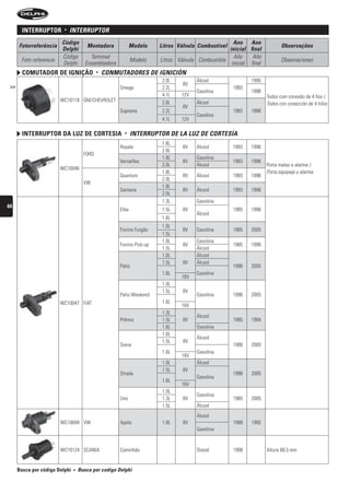 interruptor       •   interruPtOr
                         Código                                                                      Ano Ano
      Fotorreferência                  Montadora             Modelo     Litros Válvula Combustível                         Observações
                         Delphi                                                                    inicial final
                         Código          Terminal                                                    Año     Año
       Foto referencia                                       Modelo     Litros Válvula Combustible                         Observaciones
                         Delphi        Ensambladora                                                 inicial final
        comutaDor De ignição                 •   COnMutADOres De igniCión
                                                                         2.0L         Álcool                1995
                                                                                 8V
 >>                                                   Omega              2.2L                        1993
                                                                                      Gasolina              1998
                                                                         4.1L   12V                                 Todos com conexão de 4 fios /
                         WC10119 GM/CHEVROLET                            2.0L         Álcool                        Todos con conección de 4 hilos
                                                                                 8V
                                                      Suprema            2.2L                        1993   1998
                                                                                      Gasolina
                                                                         4.1L   12V

        interruptor Da luz De cortesia                  •     interruPtOr De LA LuZ De COrtesíA
                                                                         1.8L
                                                      Royale                     8V   Álcool         1993   1996
                                                                         2.0L
                                      FORD
                                                                         1.8L         Gasolina
                                                      Versailles                 8V                  1993   1996
                                                                         2.0L         Álcool                        Porta malas e alarme /
                         WC10046
                                                                         1.8L                                       Porta equipaje y alarma
                                                      Quantum                    8V   Álcool         1993   1996
                                                                         2.0L
                                      VW
                                                                         1.8L
                                                      Santana                    8V   Álcool         1993   1996
                                                                         2.0L
                                                                         1.3L         Gasolina
44
                                                      Elba               1.5L    8V                  1985   1996
                                                                                      Álcool
                                                                         1.6L
                                                                         1.0L
                                                      Fiorino Furgão             8V   Gasolina       1985   2005
                                                                         1.5L
                                                                         1.0L         Gasolina
                                                      Fiorino Pick-up            8V                  1985   1996
                                                                         1.5L         Álcool
                                                                         1.0L         Álcool
                                                                         1.5L    8V   Álcool
                                                      Palio                                          1996   2005
                                                                         1.6L         Gasolina
                                                                                16V
                                                                         1.0L
                                                                         1.5L    8V
                                                      Palio Weekend                   Gasolina       1996   2005
                         WC10047 FIAT                                    1.6L
                                                                                16V
                                                                         1.3L
                                                                                      Álcool
                                                      Prêmio             1.5L    8V                  1985   1994
                                                                         1.6L         Gasolina
                                                                         1.0L
                                                                                      Álcool
                                                                         1.5L    8V
                                                      Siena                                          1996   2005
                                                                         1.6L         Gasolina
                                                                                16V
                                                                         1.0L         Álcool
                                                                         1.5L    8V
                                                      Strada                                         1996   2005
                                                                                      Gasolina
                                                                         1.6L
                                                                                16V
                                                                         1.0L
                                                                                      Gasolina
                                                      Uno                1.3L    8V                  1985   2005
                                                                         1.5L         Álcool
                                                                                      Álcool
                         WC10094 VW                   Apolo              1.8L    8V                  1990   1992
                                                                                      Gasolina


                         WC10124 SCANIA               Caminhão                        Diesel         1998           Altura 68,5 mm


      Busca por código Delphi   •   busca por codigo Delphi
 