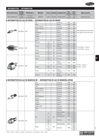 interruptor                   •   interruPtOr
                                Código                                                                                            Ano Ano
 Fotorreferência                                   Montadora                  Modelo                Litros Válvula Combustível                            Observações
                                Delphi                                                                                          inicial final
                                Código               Terminal                                                                     Año     Año
  Foto referencia                                                             Modelo                 Litros Válvula Combustible                           Observaciones
                                Delphi             Ensambladora                                                                  inicial final
   interruptor Da luz De freio                                     •   interruPtOr De LuZ De FrenO
                                                                        147                                        Gasolina        1980   1986
                                                                        Elba                                       Álcool          1986   1994
                                                                        Fiorino Furgão                             Gasolina        1988   1993
                                                                        Fiorino Pick-up                            Gasolina        1988   1994
                                                                        Oggi                                       Álcool          1982   1986   Interruptor para freio de mão /
                               WC10012 FIAT
                                                                        Panorama                                   Álcool          1979   1986   Interruptor de freno de mano
                                                                        Prêmio                                     Gasolina        1985   1993
                                                                        Spazio                                     Álcool          1982   1986
                                                                        Tempra                                     Gasolina        1992   1999
                                                                        Uno                                        Álcool          1985   1998
                                                                        Brasilia                      1.5L    8V   Gasolina        1973   1974
                                                                                                      1.2L         Gasolina        1960   1966
                                                                        Fusca                         1.3L    8V   Álcool          1967   1984
                                                                                                                                                 1,5 a 6,5 Bar - 3 pinos /
                               WC10051 VW                                                             1.5L         Gasolina        1970   1976
                                                                                                                                                 1,5 a 6,5 Bar - 3 pinos
                                                                        Fusca                         1.6L    8V   Gasolina        1969   1984
                                                                                                      1.2L                         1960   1966
                                                                        Kombi                                 8V   Gasolina
                                                                                                      1.5L                         1967   1984
                                                                        Brasilia                      1.5L    8V   Gasolina        1973   1974
                                                                                                      1.5L                         1970   1976                                                            45
                                                                        Fusca                                 8V   Gasolina
                                                                                                      1.6L                         1973   1984
                                                                                                                   Álcool
                                                                        Gol                           1.6L    8V                   1980   1986
                                                                                                                   Gasolina
                                                                                                                                                 4,5 Bar - 2 pinos /
                               WC10101 VW                                                             1.2L                         1960   1966
                                                                        Kombi                                 8V   Gasolina                      4,5 Bar - 2 pinos
                                                                                                      1.5L                         1967   1984
                                                                                                                   Álcool
                                                                        Parati                        1.6L    8V                   1982   1986
                                                                                                                   Gasolina
                                                                                                                   Álcool
                                                                        Saveiro                       1.6L    8V                   1982   1986
                                                                                                                   Gasolina

   interruptor Da luz De marcha ré                                            •     interruPtOr De LuZ De MArCHA AtrÁs
                                                                        Alfa                                       Gasolina        1996   1998
                                                                        Coupe                                      Gasolina        1995   1997
                                                                        Elba                                       Gasolina        1990   1996
                                                                        Fiorino Furgão                             Gasolina        1994   1997
                                                                        Fiorino Pick-up                            Gasolina        1990   1998
                                                                        Marea                                      Gasolina        1999   1999
                                                                        Palio                                      Gasolina        1996   1999
                               WC10018 FIAT                             Palio Weekend                              Gasolina        1997   1999
                                                                        Prêmio                                     Álcool          1994   1994
                                                                        Siena                                      Álcool          1998   1999
                                                                        Strada                                     Gasolina        1999   2000
                                                                        Tempra                                     Álcool          1992   1999
                                                                        Tempra SW                                  Gasolina        1994   1997
                                                                        Tipo                                       Gasolina        1993   1997
                                                                        Uno                                        Gasolina        1992   1999
                                                                                                                   Bicombustível   2005   2010
                                                                                                      1.0L
                                                                                                                   Gasolina        1996   2005
                                                                                                                   Bicombustível   2005   2010
                                                                        Gol                           1.6L    8V
                                                                                                                                          2003
                                                                                                      1.8L         Gasolina        1996   2004
                               WC10020 VW
                                                                                                      2.0L                                2009
                                                                                                      1.0L         Bicombustível   2005   2010
                                                                                                                                          2003
                                                                        Parati                        1.6L    8V
                                                                                                                   Gasolina        1996   2004                                                           >>
                                                                                                      2.0L                                2009
* Álcool = Alcohol   •   Gasolina = Gasolina   •   Bicombustível = Bi-combustible   •   Diesel = Diesel

                                                                                                                                                      Válido somente no Brasil / Válido solo en Brasil
 