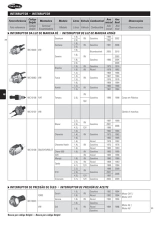 interruptor       •   interruPtOr
                         Código                                                                         Ano Ano
      Fotorreferência                  Montadora                Modelo    Litros Válvula Combustível                         Observações
                         Delphi                                                                       inicial final
                         Código          Terminal                                                       Año     Año
       Foto referencia                                          Modelo     Litros Válvula Combustible                        Observaciones
                         Delphi        Ensambladora                                                    inicial final
        interruptor Da luz De marcha ré                         •   interruPtOr De LuZ De MArCHA AtrÁs
                                                                           1.8L                          1996
                                                      Quantum                       8V   Gasolina               2002
 >>                                                                        2.0L                          1992
                                                                           1.8L
                                                      Santana                       8V   Gasolina        1991   2006
                                                                           2.0L
                         WC10020 VW                                        1.0L
                                                                                         Bicombustível   2005   2010
                                                                           1.6L
                                                      Saveiro                       8V                          2003
                                                                           1.8L          Gasolina        1996   2004
                                                                           2.0L                                 2009
                                                                           1.5L     8V   Gasolina        1973   1974
                                                      Brasilia
                                                                           1.6L     8V   Álcool          1979   1982
                                                                           1.2L                          1960   1966
                                                                           1.3L                          1967   1984
                         WC10063 VW                   Fusca                         8V   Gasolina
                                                                           1.5L                          1970   1976
                                                                           1.6L                          1969   1984
                                                                           1.2L                          1960   1966
                                                      Kombi                         8V   Gasolina
                                                                           1.5L                          1967   1984

46                                                                                  8V
                         WC10106 FIAT                 Tempra               2.0L          Gasolina        1996   1998   Corpo em Plástico
                                                                                   16V



                         WC10107 VW                                                                                    Câmbio 4 marchas


                                                                           2.2L                          1997   1999
                                                                                    8V
                                                      Blazer               2.4L          Gasolina        2001
                                                                                                                2006
                                                                           4.3L    12V                   1996
                                                                           1.0L                          1992   1994
                                                      Chevette             1.4L     8V   Gasolina        1973   1982
                                                                           1.6L                          1983   1995
                                                                           1.4L          Álcool          1978   1982
                                                      Chevette Hatch       1.4L     8V   Gasolina        1975   1976
                                                                           1.6L          Álcool          1983   1993
                         WC10108 GM/CHEVROLET
                                                      Chevy 500            1.6L    8V    Gasolina        1983   1995
                                                      D20                    -     8V    Diesel          1983   1996
                                                      Marajó               1.6L    8V    Gasolina        1980   1989
                                                                           2.5L    8V    Álcool          1969   1983
                                                      Opala
                                                                           4.1L    12V   Gasolina        1968   1994
                                                                           2.2L                          1996   2000
                                                                                    8V
                                                      S10                  2.4L          Gasolina        2001
                                                                                                                2006
                                                                           4.3L    12V                   1997
                                                      Silverado            4.1L    12V   Gasolina        2002   2005


        interruptor De pressão De óleo                      •   interruPtOr De Presión De ACeite
                                                                           1.0L          Gasolina        1992   1994
                                                      Escort                        8V                                 Motor CHT /
                                      FORD                                 1.6L          Álcool          1992   1994
                                                                                                                       Motor CHT
                                                      Verona               1.6L     8V   Álcool          1993   1994
                         WC10023
                                                                           1.0L          Gasolina
                                                                                                                       Motor AE /
                                      VW              Gol                           8V   Álcool          1994   1996                         >>
                                                                           1.6L                                        Motor AE
                                                                                         Gasolina
      Busca por código Delphi   •   busca por codigo Delphi
 