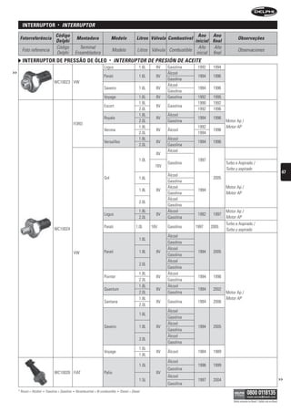 interruptor                   •   interruPtOr
                                     Código                                                                                            Ano Ano
      Fotorreferência                                   Montadora                      Modelo            Litros Válvula Combustível                           Observações
                                     Delphi                                                                                          inicial final
                                     Código               Terminal                                                                     Año     Año
       Foto referencia                                                                 Modelo             Litros Válvula Combustible                          Observaciones
                                     Delphi             Ensambladora                                                                  inicial final
        interruptor De pressão De óleo                                             •   interruPtOr De Presión De ACeite
                                                                             Logus                         1.6L     8V    Gasolina     1992    1994
>>                                                                                                                        Álcool
                                                                             Parati                        1.6L     8V                 1994    1996
                                                                                                                          Gasolina
                                    WC10023 VW
                                                                                                                          Álcool
                                                                             Saveiro                       1.6L     8V                 1994    1996
                                                                                                                          Gasolina
                                                                             Voyage                        1.6L     8V    Gasolina     1992    1995
                                                                                                           1.8L                        1990    1992
                                                                             Escort                                 8V    Gasolina
                                                                                                           2.0L                        1992    1996
                                                                                                           1.8L           Álcool
                                                                             Royale                                 8V                 1994    1996
                                                                                                           2.0L           Gasolina                    Motor Ap /
                                                    FORD
                                                                                                           1.8L                        1992           Motor AP
                                                                             Verona                                 8V    Álcool               1996
                                                                                                           2.0L                        1994
                                                                                                           1.8L           Álcool
                                                                             Versailles                             8V                 1994    1996
                                                                                                           2.0L           Gasolina
                                                                                                                          Álcool
                                                                                                                    8V
                                                                                                           1.0L                        1997
                                                                                                                          Gasolina                    Turbo e Aspirado /
                                                                                                                    16V
                                                                                                                                                      Turbo y aspirado
                                                                                                                                                                                                              47
                                                                                                                          Álcool
                                                                             Gol                           1.6L                                2005
                                                                                                                          Gasolina
                                                                                                                          Álcool                      Motor Ap /
                                                                                                           1.8L     8V                 1994
                                                                                                                          Gasolina                    Motor AP
                                                                                                                          Álcool
                                                                                                           2.0L
                                                                                                                          Gasolina
                                                                                                           1.8L           Álcool                      Motor Ap /
                                                                             Logus                                  8V                 1992    1997
                                                                                                           2.0L           Gasolina                    Motor AP
                                                                                                                                                      Turbo e Aspirado /
                                                                             Parati                      1.0L     16V     Gasolina    1997    2005
                                    WC10024                                                                                                           Turbo y aspirado
                                                                                                                          Álcool
                                                                                                           1.6L
                                                                                                                          Gasolina
                                                                                                                          Álcool
                                                    VW                       Parati                        1.8L     8V                 1994    2005
                                                                                                                          Gasolina
                                                                                                                          Álcool
                                                                                                           2.0L
                                                                                                                          Gasolina
                                                                                                           1.8L           Álcool
                                                                             Pointer                                8V                 1994    1996
                                                                                                           2.0L           Gasolina
                                                                                                           1.8L           Álcool
                                                                             Quantum                                8V                 1994    2002
                                                                                                           2.0L           Gasolina                    Motor Ap /
                                                                                                           1.8L                                       Motor AP
                                                                             Santana                                8V    Gasolina     1994    2006
                                                                                                           2.0L
                                                                                                                          Álcool
                                                                                                           1.6L
                                                                                                                          Gasolina
                                                                                                                          Álcool
                                                                             Saveiro                       1.8L     8V                 1994    2005
                                                                                                                          Gasolina
                                                                                                                          Álcool
                                                                                                           2.0L
                                                                                                                          Gasolina
                                                                                                           1.6L
                                                                             Voyage                                 8V    Álcool       1984    1989
                                                                                                           1.8L
                                                                                                                          Álcool
                                                                                                           1.0L                        1996    1999
                                                                                                                          Gasolina
                                    WC10026 FIAT                             Palio                                  8V
                                                                                                                          Álcool
                                                                                                           1.5L                        1997    2004                                                          >>
                                                                                                                          Gasolina
     * Álcool = Alcohol   •   Gasolina = Gasolina   •   Bicombustível = Bi-combustible   •   Diesel = Diesel

                                                                                                                                                          Válido somente no Brasil / Válido solo en Brasil
 