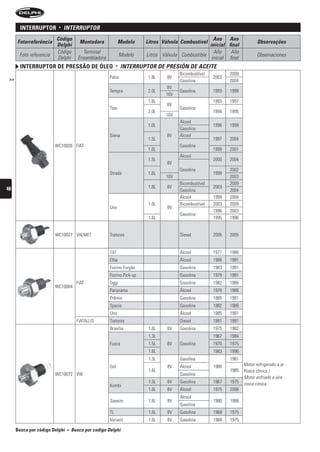 interruptor       •   interruPtOr
                         Código                                                                      Ano Ano
      Fotorreferência                  Montadora               Modelo   Litros Válvula Combustível                         Observações
                         Delphi                                                                    inicial final
                         Código          Terminal                                                    Año     Año
       Foto referencia                                         Modelo   Litros Válvula Combustible                         Observaciones
                         Delphi        Ensambladora                                                 inicial final
        interruptor De pressão De óleo                     •   interruPtOr De Presión De ACeite
                                                                                      Bicombustível          2009
 >>                                                   Palio              1.8L    8V                   2003
                                                                                      Gasolina               2004
                                                                                8V
                                                      Tempra             2.0L         Gasolina        1993   1999
                                                                                16V
                                                                         1.6L                         1993   1997
                                                                                 8V
                                                      Tipo                            Gasolina
                                                                         2.0L                         1994   1995
                                                                                16V
                                                                                      Álcool
                                                                         1.0L                         1996   1999
                                                                                      Gasolina
                                                      Siena                      8V   Álcool
                                                                         1.5L                         1997   2004
                         WC10026 FIAT                                                 Gasolina
                                                                         1.6L                         1999   2001
                                                                                      Álcool
                                                                         1.5L                         2000   2004
                                                                                 8V
                                                                                      Gasolina               2002
                                                      Strada             1.6L                         1999
                                                                                16V                          2003
                                                                                      Bicombustível          2009
48                                                                       1.8L    8V                   2003
                                                                                      Gasolina               2004
                                                                                      Álcool          1999   2000
                                                                         1.0L         Bicombustível   2003   2009
                                                      Uno                        8V
                                                                                                      1996   2003
                                                                                      Gasolina
                                                                         1.6L                         1995   1996


                         WC10027 VALMET               Tratores                        Diesel          2005   2005


                                                      147                             Álcool          1977   1986
                                                      Elba                            Álcool          1986   1991
                                                      Fiorino Furgão                  Gasolina        1983   1991
                                                      Fiorino Pick-up                 Gasolina        1979   1991
                                      FIAT            Oggi                            Gasolina        1982   1986
                         WC10064
                                                      Panorama                        Álcool          1979   1986
                                                      Prêmio                          Gasolina        1985   1991
                                                      Spazio                          Gasolina        1982   1986
                                                      Uno                             Álcool          1985   1991
                                      FIATALLIS       Tratores                        Diesel          1991   1991
                                                      Brasília           1.6L    8V   Gasolina        1975   1982
                                                                         1.3L                         1967   1984
                                                      Fusca              1.5L    8V   Gasolina        1970   1975
                                                                         1.6L                         1983   1996
                                                                         1.3L         Gasolina               1981
                                                      Gol                        8V   Álcool          1980          Motor refrigerado a ar -
                                                                         1.6L                                1985   Rosca cônica /
                         WC10072 VW                                                   Gasolina
                                                                                                                    Motor enfriado a aire -
                                                                         1.5L    8V   Gasolina        1967   1975   rosca cónica
                                                      Kombi
                                                                         1.6L    8V   Álcool          1975   2006
                                                                                      Álcool
                                                      Saveiro            1.6L    8V                   1980   1986
                                                                                      Gasolina
                                                      TL                 1.6L    8V   Gasolina        1968   1975
                                                      Variant            1.6L    8V   Gasolina        1968   1975

      Busca por código Delphi   •   busca por codigo Delphi
 
