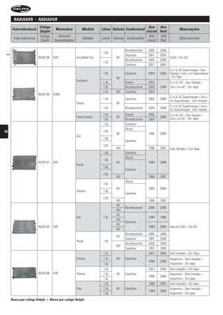 raDiaDor         •   rADiADOr
                             Código                                                                    Ano Ano
      Fotorreferência                     Montadora            Modelo     Litros Válvula Combustível                         Observações
                             Delphi                                                                  inicial final
                             Código         Terminal                                                   Año     Año
       Foto referencia                                         Modelo     Litros Válvula Combustible                         Observaciones
                             Delphi       Ensambladora                                                inicial final

                                                                                        Bicombustível   2005   2008
 >>                                                                        1.0L
                                                                                        Gasolina        2001   2004
                             RA20138     FIAT            Uno Mille Fire            8V                                 S/AC / Sin AC
                                                                                        Bicombustível   2005   2008
                                                                           1.3L
                                                                                        Gasolina        2001   2004
                                                                                                                      C/ e S/ AC Supercharger - Sem
                                                                           1.0L         Gasolina        2003   2004   Tampão / Con y sin Supercharger
                                                                                   8V                                 - Sin Tapa
                                                         EcoSport          1.4L         Diesel          2003          C/ e S/ AC - Sem Tampão /
                                                                           1.6L         Bicombustível   2005   2008   Con y sin AC - Sin Tapa
                                                                           2.0L   16V   Gasolina        2003
                             RA20140     FORD
                                                                                                                      C/ e S/ AC Supercharger / Con y
                                                                           1.0L         Gasolina        2002   2006
                                                                                                                      sin Supercharger - Sem Tampão
                                                         Fiesta                    8V
                                                                                                                      C/ e S/ AC Supercharger / Con y
                                                                           1.6L         Bicombustível   2004   2008   sin Supercharger - Sem Tampão
                                                                           1.4L         Diesel          2002          C/ e S/ AC - Sem Tampão /
                                                         Fiesta Sedan              8V                          2008
                                                                           1.6L         Bicombustível   2004          Con y sin AC - Sin Tapa
                                                                           1.0L         Gasolina
                                                                                        Álcool
54                                                                         1.6L
                                                                                   8V                   1995   2008
                                                         Gol
                                                                           1.8L
                                                                                        Gasolina
                                                                           2.0L
                                                                                  16V                   1996   2002   Com Tampão / Con Tapa
                                                                           1.0L         Gasolina
                                                                                        Álcool
                                                                           1.6L
                             RA20141     VW                                        8V                   1995   2008
                                                         Parati
                                                                           1.8L
                                                                                        Gasolina
                                                                           2.0L
                                                                                  16V                   1996   2002
                                                                                        Álcool
                                                                           1.6L
                                                                                   8V                   1995   2008
                                                         Saveiro           1.8L
                                                                                        Gasolina
                                                                           2.0L
                                                                                  16V                   1996   2002
                                                                                   8V
                                                                                        Bicombustível   2006   2008
                                                                                  16V
                                                                                   8V
                                                         Gol               1.0L                         1994   1998
                                                                                  16V
                                                                                        Gasolina
                                                                                   8V
                             RA20143     VW                                                             1999   2005   Veiculo S/AC / Sin AC
                                                                                  16V
                                                                                        Bicombustível   2005   2008
                                                                                   8V
                                                                                        Gasolina        1997   2000
                                                         Parati            1.0L
                                                                                        Bicombustível   2005   2008
                                                                                  16V
                                                                                        Gasolina        1997   2000
                                                                           1.0L                         2001   2004   Sem tampão / Sin Tapa
                                                         Fiorino           1.5L    8V   Gasolina                      Argentino - Sem tampão /
                                                                                                        1990   2000
                                                                           1.6L                                       Argentino - Sin tapa
                                                                           1.0L                         2001   2004   Sem tampão / Sin tapa
                             RA20146     FIAT            Prêmio            1.5L    8V   Gasolina                      Argentino - Sem tampão /
                                                                                                        1990   2000
                                                                           1.6L                                       Argentino - Sin tapa
                                                                           1.0L                         1999   2007   Sem tampão / Sin tapa
                                                         Uno               1.5L    8V   Gasolina                      Argentino - Sem tampão /
                                                                                                        1990   2000
                                                                           1.6L                                       Argentino - Sin tapa
      Busca por código Delphi     •    busca por codigo Delphi
 