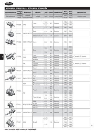 regulaDor De pressão                 •   reguLADOr De Presión
                        Código                                                                       Ano Ano
     Fotorreferência                  Montadora           Modelo        Litros Válvula Combustível                         Observações
                        Delphi                                                                     inicial final
                        Código          Terminal                                                     Año     Año
      Foto referencia                                     Modelo        Litros Válvula Combustible                         Observaciones
                        Delphi        Ensambladora                                                  inicial final

                                                                         1.0L                        1995   1996
                                                     Fiesta                      8V   Gasolina
                        FP10306      FORD                                1.3L                        1996   1998
                                                     Ka                  1.3L    8V   Gasolina       1997   2000

                                                     Blazer              4.3L   12V   Gasolina       2002   2004
                        FP10307      GM/CHEVROLET
                                                     S10 Cabine Dupla    4.3L   12V   Gasolina       2002   2004



                        FP10308      GM/CHEVROLET Vectra                 2.0L   16V   Gasolina       1996   2004


                                                                                 8V                         2006
                                                                         1.0L
                                                                                                     2000
                                     FIAT            Siena                      16V   Gasolina              2003
                                                                         1.3L
                                                                                 8V                  2003   2005
                                                     Escort              2.0L    8V   Gasolina       1995   1995
58                      FP10309                                                                                     LE Jetronic / LE Jetronic
                                     FORD            Royale              2.0L    8V   Gasolina       1992   1995
                                                     Versailles          2.0L    8V   Gasolina       1991   1995
                                                     Gol                 2.0L    8V   Gasolina       1993   1995
                                     VW              Quantum             2.0L    8V   Gasolina       1993   1995    LE Jetronic / LE Jetronic
                                                     Santana             2.0L    8V   Gasolina       1993   1995
                                                     Kadett              2.0L    8V   Gasolina       1997   1998
                        FP10310      GM/CHEVROLET                                8V
                                                     Vectra              2.0L         Gasolina       1997   1998
                                                                                16V
                                                     Blazer              2.2L    8V   Gasolina       1997   2006
                        FP10311      GM/CHEVROLET S10                    2.2L    8V   Gasolina       1997   2000
                                                     Vectra              2.2L   8V    Gasolina       1999   2006
                                                     A6                  2.4L   12V   Gasolina       1997   2005
                                     AUDI
                                                     A6 Limousine        2.4L   12V   Gasolina       1998   2006
                                                                                 8V
                                                                         1.8L                        1998   1998
                                                                                20V
                                                     Passat                           Gasolina
                        FP10312                                                 12V                  1996   1996
                                                                         2.8L
                                     VW                                         30V                  1997   2003
                                                                         1.8L   20V                  1998   1998
                                                     Passat Variant             12V   Gasolina       1996   1996
                                                                         2.8L
                                                                                30V                  1997   2003
                                                   S-600                 6.0L   48V   Gasolina       1993   1995
                                                   SL-500                5.0L   32V   Gasolina       1995   1995
                        FP10313      MERCEDES BENZ
                                                   SLK-200               2.0L   16V   Gasolina       2004   2007
                                                   SLK-230               2.3L   16V   Gasolina       1996   2003


                        FP10314      GM/CHEVROLET Vectra                 2.2L   16V   Gasolina       1998    2006


                                                                         2.2L                        2001    2007
                                                                         2.3L                        1992    2001
                        FP10317      BMW             Série 3                    24V   Gasolina       1994    1995
                                                                         2.5L                        1997    1998                               >>
                                                                                                     2001    2007
     Busca por código Delphi   •   busca por codigo Delphi
 