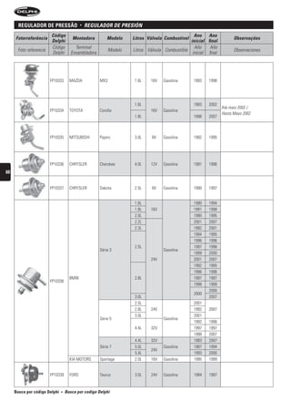 regulaDor De pressão                 •   reguLADOr De Presión
                        Código                                                                   Ano Ano
     Fotorreferência                  Montadora          Modelo     Litros Válvula Combustível                        Observações
                        Delphi                                                                 inicial final
                        Código          Terminal                                                 Año     Año
      Foto referencia                                      Modelo   Litros Válvula Combustible                        Observaciones
                        Delphi        Ensambladora                                              inicial final




                        FP10333      MAZDA           MX3             1.6L   16V   Gasolina       1993   1998




                                                                     1.6L                        1993   2002
                                                                                                                Até maio 2002 /
                        FP10334      TOYOTA          Corolla                16V   Gasolina
                                                                                                                Hasta Mayo 2002
                                                                     1.8L                        1998   2007



                        FP10335      MITSUBISHI      Pajero          3.0L    8V   Gasolina       1992   1995




                        FP10336      CHRYSLER        Cherokee        4.0L   12V   Gasolina       1991   1996
60


                        FP10337      CHRYSLER        Dakota          2.5L    8V   Gasolina       1990   1997


                                                                     1.6L                        1990   1994
                                                                     1.8L   16V                  1991   1998
                                                                     2.0L                        1990   1995
                                                                     2.2L                        2001   2007
                                                                     2.3L                        1992   2001
                                                                                                 1994   1995
                                                                                                 1996   1996
                                                                     2.5L                        1997   1998
                                                     Série 3                      Gasolina
                                                                                                 1999   2000
                                                                            24V                  2001   2007
                                                                                                 1992   1995
                                                                                                 1996   1996
                                     BMW                             2.8L                        1997   1997
                        FP10338
                                                                                                 1998   1999
                                                                                                        2000
                                                                                                 2000
                                                                     3.0L                               2007
                                                                     2.5L                        2001
                                                                     2.8L   24V                  1992   2007
                                                                     3.0L                        2001
                                                     Série 5                      Gasolina
                                                                                                 1992   1996
                                                                     4.4L   32V                  1997   1997
                                                                                                 1998   2007
                                                                     4.4L   32V                  1993   2007
                                                     Série 7         5.0L         Gasolina       1987   1994
                                                                            24V
                                                                     5.4L                        1993   2000
                                     KIA MOTORS      Sportage        2.0L   16V   Gasolina       1995   1999


                        FP10339      FORD            Taurus          3.0L   24V   Gasolina       1994   1997


     Busca por código Delphi   •   busca por codigo Delphi
 