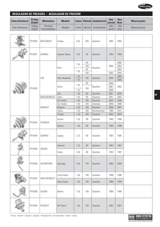 regulaDor De pressão                                  •   reguLADOr De Presión
                                Código                                                                                            Ano Ano
 Fotorreferência                                   Montadora                 Modelo                 Litros Válvula Combustível                       Observações
                                Delphi                                                                                          inicial final
                                Código               Terminal                                                                     Año     Año
  Foto referencia                                                             Modelo                 Litros Válvula Combustible                      Observaciones
                                Delphi             Ensambladora                                                                  inicial final



                               FP10340         MITSUBISHI               Eclipse                       2.0L   20V   Gasolina        1992   1993




                               FP10341         SUBARU                   Impreza Sedan                 2.0L    8V   Gasolina        1993   1995


                                                                                                             8V                           2006
                                                                                                      1.0L
                                                                                                             16V                   2000   2003
                                                                        Palio                                      Gasolina
                                                                                                              8V                          2005
                                                                                                      1.3L
                                                                                                             16V                   2002   2003
                                                                                                      1.0L                                2003
                                               FIAT                     Palio Weekend                        16V   Gasolina        2000
                                                                                                      1.3L                                2005
                                                                                                              8V                   2000
                                                                                                      1.0L
                                                                        Siena                                      Gasolina        2001   2003
                               FP10342                                                                       16V
                                                                                                      1.3L                         2000
                                                            Uno                                       1.0L   8V    Gasolina        2001   2004
                                                                                                                                                                                                    61
                                               GM/CHEVROLET Celta                                     1.0L   8V    Gasolina        2001   2002
                                                            Clio Hatch                                1.6L   16V   Gasolina        2003   2006
                                                            Clio Sedan                                1.6L   16V   Gasolina        2000   2006
                                               RENAULT      Megane                                    2.0L   16V   Gasolina        2006   2007
                                                            Scénic                                    1.6L   16V   Bicombustível   1999   2012
                                                            Twingo                                    1.0L   16V   Gasolina        2002   2005

                                                                        Accent                        1.5L    8V   Gasolina        1995   1998
                               FP10343         HYUNDAI
                                                                        Elantra                       1.8L    8V   Gasolina        1995   1998



                               FP10344         SUBARU                   Legacy                        2.2L    8V   Gasolina        1992   1995



                                                                        Samurai                       1.3L    8V   Gasolina        1993   1997
                               FP10345         SUZUKI
                                                                        Vitara                        2.0L    8V   Gasolina        1993   1997



                               FP10346         KIA MOTORS               Sportage                      2.0L   16V   Gasolina        2000   2000



                                                                        Corsa Hatch                   1.6L   16V   Gasolina        1996   1998
                               FP10347         GM/CHEVROLET
                                                                        Tigra Coupe                   1.6L   16V   Gasolina        1998   1999



                               FP10348         SUZUKI                   Baleno                        1.6L   16V   Gasolina        1995   1999




                               FP10349         PEUGEOT                  307 Hatch                     1.6L   16V   Gasolina        2002   2007



* Álcool = Alcohol   •   Gasolina = Gasolina   •   Bicombustível = Bi-combustible   •   Diesel = Diesel

                                                                                                                                                 Válido somente no Brasil / Válido solo en Brasil
 