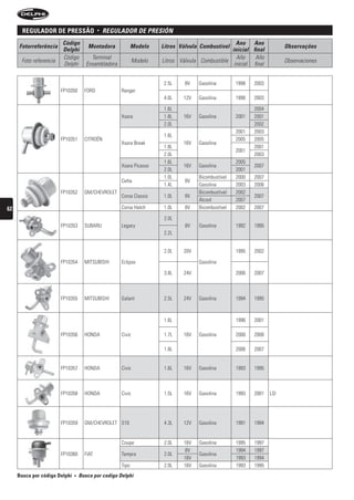 regulaDor De pressão                 •   reguLADOr De Presión
                        Código                                                                     Ano Ano
     Fotorreferência                  Montadora             Modelo    Litros Válvula Combustível                        Observações
                        Delphi                                                                   inicial final
                        Código          Terminal                                                   Año     Año
      Foto referencia                                        Modelo   Litros Válvula Combustible                        Observaciones
                        Delphi        Ensambladora                                                inicial final


                                                                       2.5L    8V   Gasolina        1998   2003
                        FP10350      FORD            Ranger
                                                                       4.0L   12V   Gasolina        1998   2003

                                                                       1.6L                                2004
                                                     Xsara             1.8L   16V   Gasolina        2001   2001
                                                                       2.0L                                2002
                                                                                                    2001   2003
                                                                       1.6L
                        FP10351      CITROËN                                                        2005   2005
                                                     Xsara Break              16V   Gasolina
                                                                       1.8L                                2001
                                                                                                    2001
                                                                       2.0L                                2003
                                                                       1.6L                         2005
                                                     Xsara Picasso            16V   Gasolina               2007
                                                                       2.0L                         2001
                                                                       1.0L         Bicombustível   2000   2007
                                                     Celta                     8V
                                                                       1.4L         Gasolina        2003   2006
                        FP10352      GM/CHEVROLET                                   Bicombustível   2002
                                                     Corsa Classic     1.0L    8V                          2007
                                                                                    Álcool          2007
62                                                   Corsa Hatch       1.0L    8V   Bicombustível   2002   2007

                                                                       2.0L
                        FP10353      SUBARU          Legacy                    8V   Gasolina        1992   1995
                                                                       2.2L


                                                                       2.0L   20V                   1995   2002

                        FP10354      MITSUBISHI      Eclipse                        Gasolina

                                                                       3.8L   24V                   2006   2007



                        FP10355      MITSUBISHI      Galant            2.5L   24V   Gasolina        1994   1995



                                                                       1.6L                         1996   2001

                        FP10356      HONDA           Civic             1.7L   16V   Gasolina        2000   2006

                                                                       1.8L                         2006   2007


                        FP10357      HONDA           Civic             1.6L   16V   Gasolina        1993   1995



                        FP10358      HONDA           Civic             1.5L   16V   Gasolina        1993   2001   LSI




                        FP10359      GM/CHEVROLET S10                  4.3L   12V   Gasolina        1991   1994


                                                     Coupe             2.0L   16V   Gasolina        1995   1997
                                                                               8V                   1994   1997
                        FP10360      FIAT            Tempra            2.0L         Gasolina
                                                                              16V                   1993   1994
                                                     Tipo              2.0L   16V   Gasolina        1993   1995
     Busca por código Delphi   •   busca por codigo Delphi
 