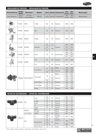regulaDor De pressão                                  •   reguLADOr De Presión
                                Código                                                                                            Ano Ano
 Fotorreferência                                   Montadora                  Modelo                Litros Válvula Combustível                       Observações
                                Delphi                                                                                          inicial final
                                Código               Terminal                                                                     Año     Año
  Foto referencia                                                               Modelo               Litros Válvula Combustible                      Observaciones
                                Delphi             Ensambladora                                                                  inicial final



                               FP10361         FORD                     F-1000                        4.9L   12V   Gasolina        1996   1998



                               FP10362         MAZDA                    MX-3                          1.6L   16V   Gasolina        1993   1997




                               FP10363         MAZDA                    Protege                       1.8L   16V   Gasolina        1995   1995


                                                                                                      3.0L   12V                   1993   1996
                               FP10364         NISSAN                   Pathfinder                    3.3L         Gasolina        1997   2005
                                                                                                             18V
                                                                                                      3.5L                         2002   2007
                                                                                                                                   1999   2007
                               FP10365         RENAULT                  Scénic                        1.6L   16V   Bicombustível   2008   2009
                                                                                                                                   2011   2012                                                       63
                                                                        Civic                         1.6L   16V   Gasolina        1997   2000
                               FP10366         HONDA
                                                                        CR-V                          2.0L   16V   Gasolina        2000   2001

                                                                                                             8V    Álcool          1998   2000
                                                                                                      1.0L
                                                                        Corsa Classic                        16V                   1999   1999
                                                                                                                   Gasolina
                                                                                                      1.6L    8V                   1996   2000
                                                                                                                   Álcool          2002   2002
                                                                                                              8V
                                                                                                      1.0L                         1996   2000
                                                                        Corsa Hatch
                               PRD00001 GM/CHEVROLET                                                         16V   Gasolina        1999   1999
                                                                                                      1.6L    8V                   1996   2000
                                                                        Corsa Pick-up                 1.6L    8V   Gasolina        1996   2000
                                                                                                      1.0L   16V                   1999   1999
                                                                        Corsa Wagon                                Gasolina
                                                                                                      1.6L    8V                   1997   2000
                                                                        Omega                         2.2L    8V   Gasolina        1996   1998


   rotor Do DistriBuiDor                                 •   rOtOr DeL DistribuiDOr
                                                                                                     1.3L                          1967   1974
                                                                        Fusca                                 8V   Gasolina
                                                                                                     1.5L                          1970   1972
                                                                        K. Guia                      1.6L     8V   Gasolina        1970   1972
                               GS30082         VW
                                                                        Kombi                        1.5L     8V   Gasolina        1967   1972
                                                                        TL                           1.6L     8V   Gasolina        1969   1972
                                                                        Variant                      1.6L     8V   Gasolina        1969   1972
                                                                        1600 A                          -      -   Álcool          1985   1985
                                               AGRALE
                                                                        TX 1200                         -      -   Álcool          1982   1985
                                               ALFA ROMEO               2300 TI                      2.3L     8V   Álcool          1981   1987
                                                                                                     1.05L         Gasolina
                                                                        147                                   8V                   1983   1986
                               GS30215                                                                1.3L         Álcool
                                                                                                      1.3L         Gasolina               1990
                                               FIAT                                                                                1986
                                                                        Elba Weekend                  1.5L    8V
                                                                                                                   Álcool                 1996
                                                                                                      1.6L                         1991                                                             >>
                                                                        Fiorino Pick-up               1.3L    8V   Álcool          1983   1986
* Álcool = Alcohol   •   Gasolina = Gasolina   •   Bicombustível = Bi-combustible   •   Diesel = Diesel

                                                                                                                                                 Válido somente no Brasil / Válido solo en Brasil
 