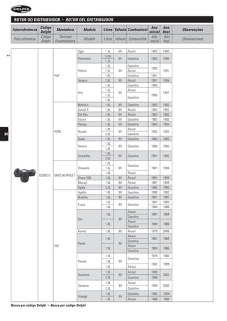 rotor Do DistriBuiDor                •   rOtOr DeL DistribuiDOr
                         Código                                                                    Ano Ano
      Fotorreferência                  Montadora            Modelo    Litros Válvula Combustível                  Observações
                         Delphi                                                                  inicial final
                         Código          Terminal                                                  Año     Año
       Foto referencia                                       Modelo   Litros Válvula Combustible                  Observaciones
                         Delphi        Ensambladora                                               inicial final

                                                      Oggi            1.3L     8V   Álcool         1983   1985
 >>                                                                   1.05L
                                                      Panorama                 8V   Gasolina       1983   1986
                                                                       1.3L
                                                                       1.3L         Gasolina
                                                                                                   1985
                                                      Prêmio           1.5L    8V   Álcool                1991
                                      FIAT                             1.6L         Gasolina       1991
                                                      Tempra           2.0L    8V   Álcool         1991   1994
                                                                       1.0L         Gasolina       1989
                                                                       1.3L         Álcool
                                                      Uno                      8V                         1991
                                                                       1.5L                        1985
                                                                                    Gasolina
                                                                       1.6L
                                                      Belina II        1.6L    8V   Gasolina       1983   1992
                                                      Corcel II        1.6L    8V   Álcool         1983   1992
                                                      Del Rey          1.6L    8V   Álcool         1983   1992
                                                      Escort           1.6L    8V   Gasolina       1983   1992
                                                      Pampa            1.6L    8V   Gasolina       1983   1992
                                                                       1.8L         Álcool
                                      FORD            Royale                   8V                  1992   1992
64                                                                     2.0L         Gasolina
                                                      Scala            1.6L    8V   Gasolina       1983   1992
                                                                       1.6L
                                                      Verona                   8V   Gasolina       1990   1992
                                                                       1.8L
                                                                       1.8L
                                                      Versailles               8V   Gasolina       1991   1992
                                                                       2.0L
                                                                       1.0L
                                                                                    Gasolina
                                                      Chevette         1.4L    8V                  1981   1994
                                                                       1.6L         Álcool
                         GS30215      GM/CHEVROLET
                                                      Chevy 500        1.6L    8V   Álcool         1981   1994
                                                      Marajó           1.6L    8V   Álcool         1981   1994
                                                      Opala            2.5L    8V   Gasolina       1982   1992
                                                      Apollo           1.8L    8V   Gasolina       1990   1992
                                                      Brasília         1.6L    8V   Gasolina       1981   1981
                                                                       1.3L                        1981   1983
                                                      Fusca                    8V   Gasolina
                                                                       1.6L                        1984   1986
                                                                                    Álcool
                                                                       1.6L                        1981    1984
                                                                                    Gasolina
                                                      Gol                      8V
                                                                                    Álcool
                                                                       1.8L                        1984    1986
                                                                                    Gasolina
                                                      Kombi            1.6L    8V   Álcool         1979    2006
                                                                                    Álcool
                                                                       1.6L                        1981    1984
                                                                                    Gasolina
                                                      Parati                   8V
                                      VW                                            Álcool
                                                                       1.8L                        1984    1986
                                                                                    Gasolina
                                                                       1.5L                        1975    1982
                                                                                    Gasolina
                                                      Passat           1.6L    8V
                                                                                                   1982    1989
                                                                       1.8L         Álcool
                                                                       1.8L         Álcool         1985
                                                      Quantum                  8V                          2002
                                                                       2.0L         Gasolina       1988
                                                                       1.8L         Álcool
                                                      Santana                  8V                  1985    2002
                                                                       2.0L         Gasolina
                                                                       1.6L         Gasolina       1982    1994
                                                      Voyage                   8V
                                                                       1.8L         Álcool         1986    1995
      Busca por código Delphi   •   busca por codigo Delphi
 