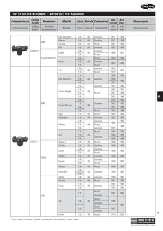 rotor Do DistriBuiDor                                 •   rOtOr DeL DistribuiDOr
                                Código                                                                                            Ano Ano
 Fotorreferência                                   Montadora                  Modelo                Litros Válvula Combustível                       Observações
                                Delphi                                                                                          inicial final
                                Código               Terminal                                                                     Año     Año
  Foto referencia                                                             Modelo                 Litros Válvula Combustible                      Observaciones
                                Delphi             Ensambladora                                                                  inicial final

                                                                        Elba Weekend                 1.6L     8V   Gasolina       1991   1996
                                                                        Prêmio                       1.6L     8V   Gasolina       1991   1993
                                               FIAT
                                                                        Tempra                       2.0L     8V   Álcool         1991   1994
                                                                        Uno                          1.6L     8V   Gasolina       1993   1996
                               GS30216                                                               1.8L          Gasolina
                                                                        Kadett                                8V                  1989   1991
                                                                                                     2.0L          Álcool
                                               GM/CHEVROLET                                          1.6L          Álcool         1982   1985
                                                                        Monza                         1.8L    8V   Gasolina
                                                                                                                                  1983   1992
                                                                                                      2.0L         Álcool
                                                                                                     1.05L         Gasolina       1976
                                                                        147                                   8V                         1987
                                                                                                      1.3L         Álcool         1979
                                                                                                      1.3L                        1986   1990
                                                                        Elba Weekend                  1.5L    8V   Gasolina       1986
                                                                                                                                         1996
                                                                                                      1.6L                        1991
                                                                                                      1.0L         Gasolina       1993   1995
                                                                                                      1.3L                        1983   1991
                                                                        Fiorino Furgão                        8V
                                                                                                      1.5L         Álcool         1991   1993
                                                                                                      1.6L                        1993   1994                                                       65
                                                                                                      1.0L                        1993   1995
                                               FIAT                                                   1.3L         Gasolina       1983   1991
                                                                        Fiorino Pick-up                       8V
                                                                                                      1.5L                        1991   1993
                                                                                                      1.6L         Álcool         1993   1994
                                                                        Oggi                          1.3L    8V   Álcool         1983   1985
                                                                        Panorama                      1.3L    8V   Gasolina       1983   1985
                                                                                                      1.3L         Gasolina              1991
                                                                                                                                  1985
                                                                        Prêmio                        1.5L    8V   Álcool
                                                                                                                                         1994
                                                                                                      1.6L         Gasolina       1991
                                                                                                      1.3L         Álcool         1984   1991
                                                                        Uno                           1.5L    8V                  1986   1994
                                                                                                                   Gasolina
                                                                                                      1.6L                        1990   1996
                               GS30271                                  Belina II                     1.8L    8V   Álcool         1990   1992
                                                                        Del Rey                       1.8L    8V   Gasolina       1990   1992
                                                                                                      1.8L         Gasolina
                                                                        Escort                                8V                  1990    1992
                                                                                                      2.0L         Álcool
                                                                        Pampa                         1.6L    8V   Gasolina       1990    1992
                                               FORD
                                                                                                      1.8L         Gasolina
                                                                        Royale                                8V                  1990    1992
                                                                                                      2.0L         Álcool
                                                                        Verona                        1.8L    8V   Álcool         1990    1992
                                                                                                      1.8L
                                                                        Versailles                            8V   Gasolina       1990    1992
                                                                                                      2.0L
                                                                        Apollo                        1.8L    8V   Gasolina       1990    1992
                                                                        Brasília                      1.6L    8V   Álcool         1981    1981
                                                                                                      1.3L                        1981    1983
                                                                        Fusca                                 8V   Gasolina
                                                                                                      1.6L                        1984    1986
                                                                                                                   Álcool
                                                                                                      1.3L                        1981    1982
                                               VW                                                                  Gasolina
                                                                                                                   Álcool
                                                                        Gol                           1.6L    8V                  1985
                                                                                                                   Gasolina
                                                                                                                                          1991
                                                                                                                   Álcool
                                                                                                      1.8L                        1987
                                                                                                                   Gasolina
                                                                                                                                                                                                    >>
                                                                        Kombi                         1.6L    8V   Álcool         1979    2006
* Álcool = Alcohol   •   Gasolina = Gasolina   •   Bicombustível = Bi-combustible   •   Diesel = Diesel

                                                                                                                                                 Válido somente no Brasil / Válido solo en Brasil
 