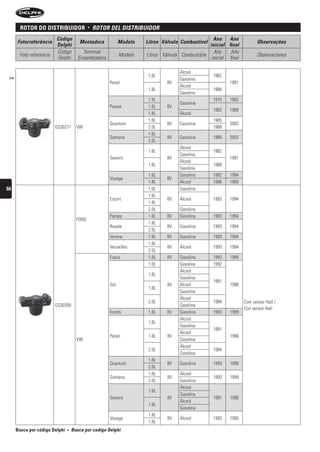 rotor Do DistriBuiDor                •   rOtOr DeL DistribuiDOr
                         Código                                                                   Ano Ano
      Fotorreferência                  Montadora            Modelo   Litros Válvula Combustível                         Observações
                         Delphi                                                                 inicial final
                         Código          Terminal                                                 Año     Año
       Foto referencia                                      Modelo   Litros Válvula Combustible                         Observaciones
                         Delphi        Ensambladora                                              inicial final

                                                                                   Álcool
 >>                                                                   1.6L                        1982
                                                                                   Gasolina
                                                      Parati                  8V                         1991
                                                                                   Álcool
                                                                      1.8L                        1988
                                                                                   Gasolina
                                                                      1.5L                        1975   1982
                                                                                   Gasolina
                                                      Passat          1.6L    8V
                                                                                                  1982   1989
                                                                      1.8L         Álcool
                                                                      1.8L                        1985
                                                      Quantum                 8V   Gasolina              2002
                         GS30271      VW                              2.0L                        1988
                                                                      1.8L
                                                      Santana                 8V   Gasolina       1985   2002
                                                                      2.0L
                                                                                   Álcool
                                                                      1.6L                        1982
                                                                                   Gasolina
                                                      Saveiro                 8V                         1991
                                                                                   Álcool
                                                                      1.8L                        1988
                                                                                   Gasolina
                                                                      1.6L         Gasolina       1982   1994
                                                      Voyage                  8V
                                                                      1.8L         Álcool         1986   1995
66                                                                    1.0L         Gasolina
                                                                      1.6L
                                                      Escort                  8V   Álcool         1993   1994
                                                                      1.8L
                                                                      2.0L         Gasolina
                                                      Pampa           1.6L    8V   Gasolina       1993   1994
                                      FORD
                                                                      1.8L
                                                      Royale                  8V   Gasolina       1993   1994
                                                                      2.0L
                                                      Verona          1.8L    8V   Gasolina       1993   1994
                                                                      1.8L
                                                      Versailles              8V   Álcool         1993   1994
                                                                      2.0L
                                                      Fusca           1.6L    8V   Gasolina       1993   1996
                                                                      1.0L         Gasolina       1992
                                                                                   Álcool
                                                                      1.6L
                                                                                   Gasolina
                                                                                                  1991
                                                      Gol                     8V   Álcool                 1996
                                                                      1.8L
                                                                                   Gasolina
                                                                                   Álcool
                                                                      2.0L                        1994           Com sensor Hall /
                         GS30300                                                   Gasolina
                                                                                                                 Con sensor Hall
                                                      Kombi           1.6L    8V   Gasolina       1993   1999
                                                                                   Álcool
                                                                      1.6L
                                                                                   Gasolina
                                                                                                  1991
                                                                                   Álcool
                                                      Parati          1.8L    8V                          1996
                                      VW                                           Gasolina
                                                                                   Álcool
                                                                      2.0L                        1994
                                                                                   Gasolina
                                                                      1.8L
                                                      Quantum                 8V   Gasolina       1993   1999
                                                                      2.0L
                                                                      1.8L         Álcool
                                                      Santana                 8V                  1993   1999
                                                                      2.0L         Gasolina
                                                                                   Álcool
                                                                      1.6L
                                                                                   Gasolina
                                                      Saveiro                 8V                  1991    1996
                                                                                   Álcool
                                                                      1.8L
                                                                                   Gasolina
                                                                      1.6L
                                                      Voyage                  8V   Álcool         1993   1995
                                                                      1.8L
      Busca por código Delphi   •   busca por codigo Delphi
 