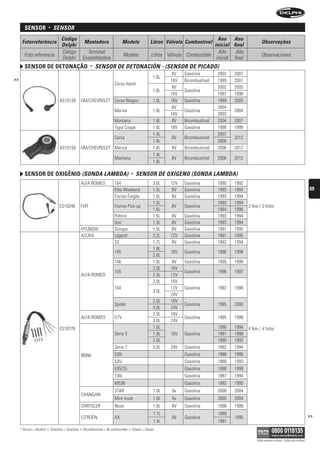 sensor            •    sensOr
                                     Código                                                                                            Ano Ano
      Fotorreferência                                   Montadora                  Modelo                Litros Válvula Combustível                            Observações
                                     Delphi                                                                                          inicial final
                                     Código               Terminal                                                                     Año     Año
       Foto referencia                                                             Modelo                 Litros Válvula Combustible                           Observaciones
                                     Delphi             Ensambladora                                                                  inicial final
        sensor De Detonação                                 •   sensOr De DetOnACión - (sensOr De PiCADO)
                                                                                                                  8V    Gasolina        2003   2007
>>                                                                                                         1.0L
                                                                                                                  16V   Bicombustível   1999   2001
                                                                             Corsa Hatch
                                                                                                                   8V                   2002   2005
                                                                                                           1.6L         Gasolina
                                                                                                                  16V                   1997   1998
                                    AS10139         GM/CHEVROLET Corsa Wagon                               1.0L   16V   Gasolina        1999   2005
                                                                                                                   8V                   2004
                                                                             Meriva                        1.8L         Gasolina               2004
                                                                                                                  16V                   2003
                                                                             Montana                       1.8L    8V   Bicombustível   2004   2007
                                                                             Tigra Coupe                   1.6L   16V   Gasolina        1998   1999
                                                                                                           1.4L                         2007
                                                                             Corsa                                 8V   Bicombustível          2012
                                                                                                           1.8L                         2006
                                    AS10150         GM/CHEVROLET Meriva                                    1.8L    8V   Bicombustível   2006   2012
                                                                                                           1.4L
                                                                             Montana                               8V   Bicombustível   2006   2012
                                                                                                           1.8L

        sensor De oxigênio (sOnDA LAMbDA)                                                    •   sensOr De OxígenO (sOnDA LAMbDA)
                                                    ALFA ROMEO               164                           3.0L   12V   Gasolina        1990   1992
                                                                             Elba Weekend                  1.5L    8V   Gasolina        1993   1994                                                           69
                                                                             Fiorino Furgão                1.5L    8V   Gasolina        1993   1994
                                                                                                           1.5L                         1993   1994
                                    ES10240         FIAT                     Fiorino Pick-up                       8V   Gasolina                      3 fios / 3 hilos
                                                                                                           1.6L                         1994   1996
                                                                             Prêmio                        1.5L   8V    Gasolina        1993   1994
                                                                             Uno                           1.5L   8V    Gasolina        1993   1994
                                                    HYUNDAI                  Scoupe                        1.5L   8V    Gasolina        1991   1995
                                                    ACURA                    Legend                        3.2L   12V   Gasolina        1991   1995
                                                                             33                            1.7L    8V   Gasolina        1992   1994
                                                                                                           1.8L
                                                                             145                                  16V   Gasolina        1996   1998
                                                                                                           2.0L
                                                                             146                           1.6L   8V    Gasolina        1995   1999
                                                                                                           2.0L   16V
                                                                             155                                        Gasolina        1996   1997
                                                    ALFA ROMEO                                             2.5L   12V
                                                                                                           2.0L   16V
                                                                             164                                  12V   Gasolina        1992   1998
                                                                                                           3.0L
                                                                                                                  24V
                                                                                                           2.0L   16V
                                                                             Spider                                     Gasolina        1995   2000
                                                                                                           3.0L   24V
                                                                                                           2.0L   16V
                                                    ALFA ROMEO               GTV                                        Gasolina        1995   1998
                                                                                                           3.0L   24V
                                    ES10778                                                                1.6L                         1990   1994   4 fios / 4 hilos
                                                                             Série 3                       1.9L   16V   Gasolina        1991   1998
                                                                                                           2.0L                         1990   1992
                                                                             Série 7                       5.0L   24V   Gasolina        1992   1994
                                                    BMW                      530i                                       Gasolina        1988   1990
                                                                             535i                                       Gasolina        1988   1993
                                                                             635CSi                                     Gasolina        1998   1999
                                                                             730i                                       Gasolina        1987   1994
                                                                             M538                                       Gasolina        1992   1995
                                                                             STAR                          1.0L    8v   Gasolina        2000   2004
                                                    CHANGAN
                                                                             Mini-truck                    1.0L    8v   Gasolina        2000   2004
                                                    CHRYSLER                 Neon                          1.8L    8V   Gasolina        1996   1999
                                                                                                           1.1L                         1989                                                                  >>
                                                    CITROËN                  AX                                    8V   Gasolina               1995
                                                                                                           1.4L                         1991
     * Álcool = Alcohol   •   Gasolina = Gasolina   •   Bicombustível = Bi-combustible   •   Diesel = Diesel

                                                                                                                                                           Válido somente no Brasil / Válido solo en Brasil
 