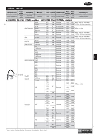 sensor            •    sensOr
                                     Código                                                                                            Ano Ano
      Fotorreferência                                   Montadora                  Modelo                Litros Válvula Combustível                            Observações
                                     Delphi                                                                                          inicial final
                                     Código               Terminal                                                                     Año     Año
       Foto referencia                                                             Modelo                 Litros Válvula Combustible                           Observaciones
                                     Delphi             Ensambladora                                                                  inicial final
        sensor De oxigênio (sOnDA LAMbDA)                                                    •   sensOr De OxígenO (sOnDA LAMbDA)
                                                                 Blazer                                    4.3L   12V   Gasolina        1996   2001   4 fios - Veículo importado /
>>                                                               Calibra                                   2.0L   16V   Gasolina        1993   1996   4 hilos - Vehículo importado
                                                                 Corsa                                     1.8L    8V   Bicombustível   2003   2005
                                                    GM/CHEVROLET Meriva                                    1.8L    8V   Bicombustível   2003   2005   4 fios / 4 hilos
                                                                 Montana                                   1.8L    8V   Bicombustível   2003   2005
                                                                 S10                                       4.3L   12V   Gasolina        1993   1996   4 fios - Veículo importado /
                                                                 Calibra                                   2.0L   16V   Gasolina        1993   1996   4 hilos - Vehículo importado
                                                                                                                                                      4 fios - Veículo importado /
                                                    GMC                      Corvette                      5.7L   16V   Gasolina        1994   1998
                                                                                                                                                      4 hilos - Vehículo importado
                                                                  Accord                                   2.2L   16V   Gasolina        1994   1995
                                                    HONDA
                                                                  Prelude                                  2.2L   16V   Gasolina        1996   1998
                                                    LAND ROVER    Freelander I                             1.8L   16V   Gasolina        1997
                                                                  200E                                                  Gasolina        1992   1993
                                                                  214 Sprinter                                          Gasolina        1995   2000
                                                                  220E                                                  Gasolina        1992   1993
                                                                  200TE                                                 Gasolina        1992   1993
                                                                  314 Sprinter                                          Gasolina        1995   2000
                                                                  414 Sprinter                                          Gasolina        1995   2000
                                                                                                                                                                                                               71
                                                                  C180                                                  Gasolina        1993   1995
                                                    MERCEDES BENZ C180T                                                 Gasolina        1996   2001
                                                                  C200                                                  Gasolina        1994   2000
                                                                                                                                        1994   2000
                                                                             C220                                       Gasolina
                                                                                                                                        1993   1996
                                                                             E200                                       Gasolina        1993   1997
                                                                             E200T                                      Gasolina        1993   1996
                                                                             E220                                       Gasolina        1993   1995
                                                                             E230                                       Gasolina        1995   1997
                                    ES10778
                                                    MAZDA                    626                           2.0L   8V    Gasolina        1993   1995
                                                                             Pathfinder                    3.3L   12V   Gasolina        1997
                                                    NISSAN
                                                                             Primera                       2.0L    8V   Gasolina        2000   2001
                                                                                                           1.0L
                                                                                                                                        1992   2005
                                                                                                           1.1L                                       4 fios / 4 hilos
                                                                                                           1.3L    8V                          1996
                                                                             106                                        Gasolina        1993
                                                                                                           1.4L
                                                                                                                                               2005
                                                                                                           1.6L                         1996
                                                                                                                  16V
                                                                                                           1.1L                         1989
                                                                             205                           1.4L    8V   Gasolina        1988   1998
                                                                                                           1.9L                         1987
                                                                                                           1.4L                         1996   2003
                                                                                                           1.6L    8V                   1997   1998
                                                    PEUGEOT                  306                                        Gasolina        1993
                                                                                                           1.8L                                2003
                                                                                                                                        1997
                                                                                                                  16V
                                                                                                           2.0L                         1993   2002
                                                                                                           1.6L    8V                          1997
                                                                                                           1.8L                         1987
                                                                             405                                  16V   Gasolina               1995
                                                                                                           2.0L
                                                                                                           1.9L    8V                   1988   1997
                                                                                                                   8V                   1997   1999
                                                                                                           1.8L
                                                                             406                                        Gasolina        1999   2004
                                                                                                                  16V
                                                                                                           2.0L                         1996   2004
                                                                                                                                        1989
                                                                                                                   8V
                                                                             605                           2.0L         Gasolina        1994   1999                                                           >>
                                                                                                                  16V                   1991
     * Álcool = Alcohol   •   Gasolina = Gasolina   •   Bicombustível = Bi-combustible   •   Diesel = Diesel

                                                                                                                                                           Válido somente no Brasil / Válido solo en Brasil
 