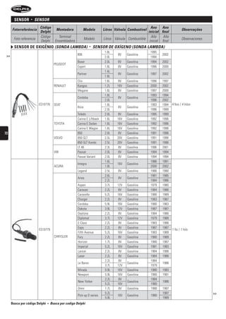 sensor     •   sensOr
                         Código                                                                        Ano Ano
      Fotorreferência                  Montadora            Modelo        Litros Válvula Combustível                          Observações
                         Delphi                                                                      inicial final
                         Código          Terminal                                                      Año     Año
       Foto referencia                                        Modelo      Litros Válvula Combustible                          Observaciones
                         Delphi        Ensambladora                                                   inicial final
        sensor De oxigênio (sOnDA LAMbDA)                        •   sensOr De OxígenO (sOnDA LAMbDA)
                                                                           1.8L                        1995
 >>                                                   806                          8V   Gasolina              2002
                                                                           2.0L                        1994
                                                      Boxer                2.0L    8V   Gasolina       1994   2002
                                      PEUGEOT
                                                      Expert               1.8L    8V   Gasolina       1996   2000
                                                                           1.4L
                                                      Partner                      8V   Gasolina       1997   2002
                                                                           1.8L
                                                      Clio                 1.6L   8V    Gasolina       1996   1997
                                      RENAULT         Kangoo               1.2L   16V   Gasolina       2000   2002
                                                      Megane               1.6L    8V   Gasolina       1997   2000
                                                                           1.8L                        1993   1994
                                                      Cordoba                      8V   Gasolina
                                                                           2.0L                        1996   2002
                         ES10778      SEAT                                 1.8L                        1993   1994    4 fios / 4 hilos
                                                      Ibiza                        8V   Gasolina
                                                                           2.0L                        1996   1999
                                                      Toledo               2.0L   8V    Gasolina       1995   1999
                                                      Carina E Liftback    1.6L   16V   Gasolina       1992   1996
                                      TOYOTA          Carina E Sedan       1.6L   16V   Gasolina       1992   1996
                                                      Carina E Wagon       1.6L   16V   Gasolina       1992   1996
72                                                    850                  2.0L    8V   Gasolina       1991   1996
                                      VOLVO           850 GLT              2.5L   20V   Gasolina       1991   1996
                                                      850 GLT Kombi        2.5L   20V   Gasolina       1991   1996
                                                      LT 46                2.3L    8V   Gasolina       1996   2001
                                      VW              Passat               2.0L    8V   Gasolina       1994   1994
                                                      Passat Variant       2.0L    8V   Gasolina       1994   1994
                                                                           1.6L                        1986   1991
                                                      Integra                     16V   Gasolina
                                      ACURA                                1.8L                        2000   2002
                                                      Legend               2.5L    8V   Gasolina       1986   1990
                                                                           2.6L                        1981   1985
                                                      Aries                        8V   Gasolina
                                                                           2.2L                        1984   1986
                                                      Aspen                3.7L   12V   Gasolina       1979   1980
                                                      Caravan              2.2L    8V   Gasolina       1984   1986
                                                      Caravelle            5.2L   16V   Gasolina       1980   1989
                                                      Charger              2.2L    8V   Gasolina       1983   1987
                                                      Cordoba              5.9L   16V   Gasolina       1980   1983
                                                      Dakota               3.9L   12V   Gasolina       1987   1987
                                                      Daytona              2.2L    8V   Gasolina       1984   1986
                                                      Diplomat             3.7L   12V   Gasolina       1979   1989
                                                      E Class              2.2L    8V   Gasolina       1983   1986
                                                      Expo                 2.2L    8V   Gasolina       1987   1987
                         ES10779                                                                                      1 fio / 1 hilo
                                                      Fifth Avenue         5.2L   16V   Gasolina       1983   1989
                                      CHRYSLER        Fury                 2.2L    8V   Gasolina       1980   1989
                                                      Horizon              1.7L    8V   Gasolina       1980   1987
                                                      Imperial             5.2L   16V   Gasolina       1981   1983
                                                      Lancer               2.2L    8V   Gasolina       1984   1986
                                                      Laser                2.2L    8V   Gasolina       1984   1986
                                                                           2.2L    8V                  1984
                                                      Le Baron                          Gasolina               1986
                                                                           3.7L   12V                  1979
                                                      Mirada               5.9L   16V   Gasolina       1980    1983
                                                      Newport              5.9L   16V   Gasolina       1980    1981
                                                                           2.2L    8V                  1984
                                                      New Yorker                        Gasolina               1986
                                                                           5.2L   16V                  1980
                                                      Omni                 1.7L    8V   Gasolina       1980    1987
                                                                           5.2L                                1987                           >>
                                                      Pick-up D series            16V   Gasolina       1980
                                                                           5.9L                                1989
      Busca por código Delphi   •   busca por codigo Delphi
 