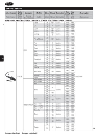 sensor     •   sensOr
                         Código                                                                       Ano Ano
      Fotorreferência                  Montadora             Modelo      Litros Válvula Combustível                          Observações
                         Delphi                                                                     inicial final
                         Código          Terminal                                                     Año     Año
       Foto referencia                                       Modelo      Litros Válvula Combustible                          Observaciones
                         Delphi        Ensambladora                                                  inicial final
        sensor De oxigênio (sOnDA LAMbDA)                        •   sensOr De OxígenO (sOnDA LAMbDA)
                                                      LTD 5.8             5.8L   16V   Gasolina       1979   1985
 >>                                                                       1.6L                        1983   1984
                                                      Lynx                        8V   Gasolina
                                                                          1.9L                        1996   1996
                                                      Mark II             5.0L   16V   Gasolina       1980   1985
                                                      Marquis             3.8L   12V   Gasolina       1984   1988
                                                                          3.8L   12V                  1984
                                                      Mustang                          Gasolina              1986
                                                                          2.3L    8V                  1979
                                                                                                      1987   1987
                                                                          5.0L
                                                      Pick-up F Series           16V   Gasolina       1984
                                                                                                             1986
                                                                          5.8L                        1981
                                                      Pinto               2.3L   8V    Gasolina       1978   1980
                                                      Probe               2.2L   8V    Gasolina       1989   1989
                                                                          2.3L   8V                   1983
                                                      Ranger                           Gasolina              1985
                                                                          2.8L   12V                  1985
                                      FORD
                                                      Sable               2.5L    8V   Gasolina       1986   1986
                                                      Taurus              2.5L    8V   Gasolina       1986   1986
                                                      Tempo               2.3L    8V   Gasolina       1984   1986
                                                                          2.3L    8V                         1986
74                                                                                                    1984
                                                      Thunderbird         3.8L   12V   Gasolina              1988
                                                                          5.8L   16V                  1979   1987
                                                      Topaz               2.3L    8V   Gasolina       1984   1986
                                                      Tracer              1.6L    8V   Gasolina       1988   1989
                                                      Town Car            5.0L   16V   Gasolina       1980   1985
                                                                          5.0L
                                                                                                      1981   1986
                                                      Van E Series        5.8L   16V   Gasolina
                                                                          5.0L                        1987   1987
                                                      Versailles          5.0L   16V   Gasolina       1980   1985
                         ES10779                                                                                     1 fio / 1 hilo
                                                      Zephyr              2.3L    8V   Gasolina       1980   1983
                                                      Astra 1.8 MPFI      1.8L    8V   Gasolina       1998   2001
                                                      Astra 2.0 MPFI      2.0L    8V   Gasolina       1998   2004
                                                      Astro               2.8L   12V   Gasolina       1985   1986
                                                                          2.0L                        1987   1989
                                                                          2.2L    8V                         1996
                                                                                                      1990
                                                      Beretta             2.3L         Gasolina              1994
                                                                          2.8L                        1987   1989
                                                                                 12V
                                                                          3.1L                        1990   1996
                                                                          1.9L    8V                  1982   1985
                                                                          2.8L
                                                      Blazer                           Gasolina       1991    1994
                                                                          3.1L   12V
                                                                          4.3L                        1990    1991
                                                   Blazer 2.2 EFI         2.2L   8V    Gasolina       1995    1997
                                      GM/CHEVROLET
                                                   Blazer 2.2 MPFI        2.2L   8V    Gasolina       1997    2000
                                                   Blazer 2.4 MPFI        2.4L   8V    Gasolina       2000    2007
                                                   Bonneville             3.8L   12V   Gasolina       1987    1993
                                                                          3.4L   12V                  1993    1995
                                                      Camaro              5.0L         Gasolina       1982
                                                                                 16V                          1992
                                                                          5.7L                        1987
                                                                          4.3L   12V                          1990
                                                                                                      1986
                                                      Caprice             5.0L         Gasolina
                                                                                 16V                          1993
                                                                          5.7L                        1985
                                                                          2.0L                        1987    1989
                                                                                                      1990    1995
                                                      Cavalier                    8V   Gasolina
                                                                          2.2L                        1996    1997                           >>
                                                                                                      1998    1998
      Busca por código Delphi   •   busca por codigo Delphi
 