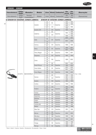 sensor            •    sensOr
                                     Código                                                                                            Ano Ano
      Fotorreferência                                   Montadora                 Modelo                 Litros Válvula Combustível                            Observações
                                     Delphi                                                                                          inicial final
                                     Código               Terminal                                                                     Año     Año
       Foto referencia                                                             Modelo                 Litros Válvula Combustible                           Observaciones
                                     Delphi             Ensambladora                                                                  inicial final
        sensor De oxigênio (sOnDA LAMbDA)                                                    •   sensOr De OxígenO (sOnDA LAMbDA)
                                                                                                           2.3L                        1995   1995
                                                                                                                   8V
>>                                                                                                         2.4L                        1996   1998
                                                                             Cavalier                                   Gasolina
                                                                                                           2.8L                        1985
                                                                                                                  12V                         1995
                                                                                                           3.1L                        1990
                                                                             Cavalier Z24                  3.1L   12V   Gasolina       1990   1995
                                                                                                           2.5L    8V                         1990
                                                                                                                                       1982
                                                                             Celebrity                     2.8L         Gasolina              1989
                                                                                                                  12V
                                                                                                           3.1L                        1990   1990
                                                                                                                                       2000   2002
                                                                                                           1.0L
                                                                             Celta                                 8V   Gasolina
                                                                                                                                       2002   2006
                                                                                                           1.4L
                                                                                                           2.8L
                                                                             Century                              12V   Gasolina       1990   1995
                                                                                                           3.1L
                                                                                                           1.4L                        1994   2001
                                                                             Chevy                                 8V   Gasolina
                                                                                                           1.6L                        2002   2004
                                                                                                           1.4L
                                                                             Chevy Wagon                           8V   Gasolina       1994   2001
                                                                                                           1.6L
                                                                             Cheyenne                      5.7L   16V   Gasolina       1992   1994
                                                                                                                                                                                                               75
                                                                                                           1.0L
                                                                                                           1.4L   16V                  1994   2002
                                                                             Corsa                                      Gasolina
                                                                                                           1.6L
                                                                                                           1.8L    8V                  2002   2003
                                                                             Corsa Pick-up                 1.6L    8V   Gasolina       1995   2003
                                                                                                           1.0L                        2003   2005
                                                                             Corsa Sedan                           8V   Gasolina
                                                                                                           1.8L                        2002   2003
                                                                                                           1.0L
                                                                             Corsa Wagon                          16V   Gasolina       1996   2002
                                                                                                           1.6L
                                    ES10779         GM/CHEVROLET                                                                                      1 fio / 1 hilo
                                                                                                           2.2L    8V                  1990   1996
                                                                             Corsica                       2.8L         Gasolina       1987   1990
                                                                                                                  12V
                                                                                                           3.1L                        1994   1995
                                                                             Custom                        5.7L   16V   Gasolina       1992   1994
                                                                                                           2.8L
                                                                             Cutlass                              12V   Gasolina       1990   1995
                                                                                                           3.1L
                                                                                                           3.4L   12V                  1993   1995
                                                                             Firebird                      5.0L         Gasolina       1982
                                                                                                                  16V                         1992
                                                                                                           5.7L                        1987
                                                                             Firenza                       2.0L   8V    Gasolina       1987   1988
                                                                             Grand Am                      2.4L   8V    Gasolina       1996   1998
                                                                             Grand Prix                    3.1L   12V   Gasolina       1989   1992
                                                                             Ipanema                       2.0L    8V   Gasolina       1996   1998
                                                                             Kadett                        2.0L    8V   Gasolina       1996   1998
                                                                             Lumina                        2.5L    8V   Gasolina       1990   1995
                                                                             Lumina APV                    3.8L   12V   Gasolina       1992   1992
                                                                             Malibu                        2.4L    8V   Gasolina       1997   1998
                                                                                                           2.8L
                                                                             Maxi Cab                             12V   Gasolina       1991    1994
                                                                                                           3.1L
                                                                                                           1.8L   8V
                                                                             Meriva                                     Gasolina       2002    2003
                                                                                                           1.8L   16V
                                                                             Microbus                      5.7L   16V   Gasolina       1994    1999
                                                                                                           1.4L
                                                                             Monza                                 8V   Gasolina       1994    2001
                                                                                                           1.6L
                                                                                                           2.2L                        1994    1998
                                                                             Omega                                 8V   Gasolina
                                                                                                           2.5L                        1980    1981                                                           >>
                                                                             Pick-up                       1.4L    8V   Gasolina       1994    2001
     * Álcool = Alcohol   •   Gasolina = Gasolina   •   Bicombustível = Bi-combustible   •   Diesel = Diesel

                                                                                                                                                           Válido somente no Brasil / Válido solo en Brasil
 