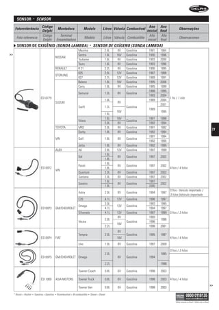 sensor            •    sensOr
                                     Código                                                                                            Ano Ano
      Fotorreferência                                   Montadora                   Modelo               Litros Válvula Combustível                            Observações
                                     Delphi                                                                                          inicial final
                                     Código               Terminal                                                                     Año     Año
       Foto referencia                                                              Modelo                Litros Válvula Combustible                           Observaciones
                                     Delphi             Ensambladora                                                                  inicial final
        sensor De oxigênio (sOnDA LAMbDA)                                                    •   sensOr De OxígenO (sOnDA LAMbDA)
                                                                             Maxima                        2.4L   8V    Gasolina       1981   1984
>>                                                                           Sentra                        1.6L   16V   Gasolina       1990   1996
                                                    NISSAN
                                                                             Tsubame                       1.6L    8V   Gasolina       1993   2000
                                                                             Tsuru                         1.6L    8V   Gasolina       1993   1996
                                                    RENAULT                  R 21                          2.2L    8V   Gasolina       1990   1995
                                                                             825                           2.5L   12V   Gasolina       1987   1988
                                                    STERLING
                                                                             827                           2.7L   12V   Gasolina       1989   1991
                                                                             Baleno                        1.6L   16V   Gasolina       1995   2006
                                                                             Carry                         1.0L    8V   Gasolina       1985   1999
                                                                                                                                       1988   1995
                                                                             Samurai                       1.3L    8V   Gasolina
                                                                                                                                       1993   2004
                                    ES10779                                                                                                           1 fio / 1 hilo
                                                                                                           1.0L                        1989   2004
                                                    SUZUKI                                                         8V
                                                                                                                                              2001
                                                                             Swift                         1.3L         Gasolina
                                                                                                                                       1989
                                                                                                                  16V                         1995
                                                                                                           1.6L
                                                                                                           1.6L   16V                  1991   1998
                                                                             Vitara                                     Gasolina
                                                                                                           2.0L    8V                  1992   1994
                                                    TOYOTA                   MR2                           2.0L    8V   Gasolina       1991   1992
                                                                                                                                                                                                               77
                                                                             Derby                         1.8L    8V   Gasolina       1992   1994
                                                                                                                                       1991   1994
                                                    VW                       Golf                          1.8L    8V   Gasolina
                                                                                                                                       1992   1995
                                                                             Jetta                         1.8L   8V    Gasolina       1992   1995
                                                    AUDI                     A6                            2.8L   12V   Gasolina       1997   1999
                                                                                                           1.6L
                                                                             Gol                                   8V   Gasolina       1997    2002
                                                                                                           1.8L
                                                                                                           1.6L
                                                                             Parati                                8V   Gasolina       1997    2002
                                    ES10972                                                                1.8L                                       4 fios / 4 hilos
                                                    VW
                                                                             Quantum                       2.0L    8V   Gasolina       1997    2002
                                                                             Santana                       2.0L    8V   Gasolina       1997    2002
                                                                                                           1.6L                        1997
                                                                             Saveiro                               8V   Gasolina               2002
                                                                                                           1.8L                        2000
                                                                                                                                                      3 fios - Veículo importado /
                                                                             Astra                         2.0L    8V   Gasolina       1994    1997
                                                                                                                                                      3 hilos Vehículo importado
                                                                             C20                           4.1L   12V   Gasolina       1996    1997
                                                                                                           3.0L                        1993    1995
                                                                             Omega                                12V   Gasolina
                                    ES10973         GM/CHEVROLET                                           4.1L                        1994    1997
                                                                             Silverado                     4.1L   12V   Gasolina       1997    1999   3 fios / 3 hilos
                                                                                                                   8V                  1993
                                                                                                           2.0L                                1996
                                                                             Vectra                                     Gasolina       1996
                                                                                                                  16V
                                                                                                           2.2L                        1998    2001
                                                                                                                   8V
                                                                             Tempra                        2.0L         Gasolina       1995    1997
                                    ES10974         FIAT                                                          16V                                 4 fios / 4 hilos
                                                                             Uno                           1.0L    8V   Gasolina       1997    2000
                                                                                                                                                      3 fios / 3 hilos
                                                                                                           2.0L                                1995
                                    ES10975         GM/CHEVROLET Omega                                             8V   Gasolina       1994
                                                                                                           2.2L                                1996

                                                                             Towner Coach                  0.8L    6V   Gasolina       1998    2003

                                    ES11069         ASIA MOTORS              Towner Truck                  0.8L    6V   Gasolina       1998    2003   4 fios / 4 hilos
                                                                                                                                                                                                              >>
                                                                             Towner Van                    0.8L    6V   Gasolina       1998    2003

     * Álcool = Alcohol   •   Gasolina = Gasolina   •   Bicombustível = Bi-combustible   •   Diesel = Diesel

                                                                                                                                                           Válido somente no Brasil / Válido solo en Brasil
 