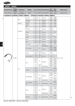 sensor     •   sensOr
                         Código                                                                         Ano Ano
      Fotorreferência                  Montadora          Modelo           Litros Válvula Combustível                          Observações
                         Delphi                                                                       inicial final
                         Código          Terminal                                                       Año     Año
       Foto referencia                                     Modelo          Litros Válvula Combustible                          Observaciones
                         Delphi        Ensambladora                                                    inicial final
        sensor De oxigênio (sOnDA LAMbDA)                          •   sensOr De OxígenO (sOnDA LAMbDA)
                                                                            2.4L                         1997   1998
                                                      A4 Avant                      8V   Gasolina
 >>                                                                         2.8L                         1996   1998
                                      AUDI
                                                      A4 quattro            2.8L   8V    Gasolina        1996   1998
                                                      A6 quattro            2.4L   8V    Gasolina        1997   1998
                                      BENTLEY         Turbo R               6.8L   16V   Gasolina        1993   1995
                                                      300M 3.5              3.5L   12V   Gasolina        2000   2004
                                                      Neon                  2.0L   16V   Gasolina        1994   1995
                                                                            2.0L    8V                   2006
                                                      PT Cruiser                         Gasolina                -
                                                                            2.4L    8V                   2006
                                      CHRYSLER                              2.0L   16V
                                                      Stratus                            Gasolina        1997   1997
                                                                            2.5L   24V
                                                      Vision                3.5L   12V   Gasolina        1993
                                                                            2.4L    8V
                                                      Voyager                            Gasolina        2001   2003
                                                                            3.3L   12V
                                                      Brava                 1.6L   16V   Gasolina        1999   2001
                                                                            1.6L   16V                   2001   2003
                                                      Doblo                              Gasolina
                                                                            1.8L    8V                   2003   2006
78                                                    Elba 1.5 SPI          1.5L    8V   Gasolina        1993   1996
                                                                                         Bicombustível   2007
                                                                            1.3L
                                                                                                         2003   2006
                                                      Fiorino Furgão                8V
                                                                                         Gasolina        1994   1996
                                                                            1.5L
                                                                                                         1997   2004
                                                                            1.6L   16V
                                                      Marea                              Gasolina        1999
                                                                            1.8L    8V
                                                                            1.6L   16V
                                                      Marea Weekend                      Gasolina        1999
                                                                            1.8L    8V
                         ES11069                                                                                       4 fios / 4 hilos
                                                                            1.0L                         1996   2005
                                                                            1.3L                         2002   2004
                                                                                    8V
                                                                            1.5L         Gasolina        1996   2004
                                                      Palio
                                                                                                         1997   1999
                                                                            1.6L
                                                                                   16V                   1996   2003
                                                                            1.8L    8V   Bicombustível   2004   2007
                                                                            1.0L                                2006
                                      FIAT
                                                      Palio Fire            1.3L    8V   Bicombustível   2005
                                                                                                                2007
                                                                            1.4L
                                                                            1.0L                         1996   2005
                                                                            1.3L    8V                   2002
                                                                                         Gasolina               2004
                                                      Palio Weekend         1.5L
                                                                                                         1996
                                                                            1.6L   16V                          2003
                                                                            1.8L    8V   Bicombustível   2004   2007
                                                                            1.0L                                2006
                                                      Palio Weekend
                                                                            1.3L    8V   Bicombustível   2005
                                                      Fire                                                      2007
                                                                            1.4L
                                                                            1.0L                         1996   2005
                                                                            1.3L                         2002   2004
                                                                                         Gasolina
                                                      Siena                 1.4L    8V                   2006
                                                                            1.6L                         1997   1999
                                                                            1.8L         Bicombustível   2004   2007
                                                                            1.0L                                2006
                                                      Siena Fire            1.3L    8V   Bicombustível   2005                                  >>
                                                                                                                2007
                                                                            1.4L
      Busca por código Delphi   •   busca por codigo Delphi
 
