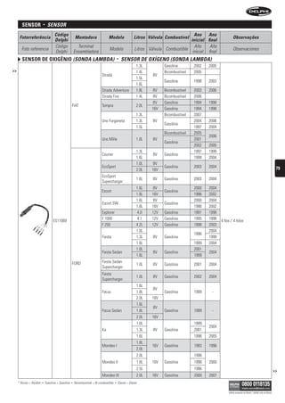 sensor            •    sensOr
                                     Código                                                                                            Ano Ano
      Fotorreferência                                   Montadora                 Modelo                 Litros Válvula Combustível                            Observações
                                     Delphi                                                                                          inicial final
                                     Código               Terminal                                                                     Año     Año
       Foto referencia                                                             Modelo                 Litros Válvula Combustible                           Observaciones
                                     Delphi             Ensambladora                                                                  inicial final
        sensor De oxigênio (sOnDA LAMbDA)                                                    •   sensOr De OxígenO (sOnDA LAMbDA)
                                                                                                           1.3L         Gasolina        2002   2005
>>                                                                                                         1.4L         Bicombustível   2005
                                                                             Strada                                8V
                                                                                                           1.5L
                                                                                                                        Gasolina        1998   2003
                                                                                                           1.6L
                                                                             Strada Adventure              1.8L   8V    Bicombustível   2003   2006
                                                                             Strada Fire                   1.4L   8V    Bicombustível   2006
                                                                                                                  8V    Gasolina        1994   1998
                                                    FIAT                     Tempra                        2.0L
                                                                                                                  16V   Gasolina        1994   1998
                                                                                                           1.3L         Bicombustível   2007
                                                                             Uno Furgoneta                 1.3L    8V                   2004   2006
                                                                                                                        Gasolina
                                                                                                           1.5L                         1997   2004
                                                                                                                        Bicombustível   2005
                                                                                                                                               2006
                                                                             Uno Mille                     1.0L    8V                   2001
                                                                                                                        Gasolina
                                                                                                                                        2002   2005
                                                                                                           1.3L                         1997   1999
                                                                             Courier                               8V   Gasolina
                                                                                                           1.6L                         1999   2004
                                                                                                           1.0L   8V
                                                                             EcoSport                                   Gasolina        2003   2004                                                            79
                                                                                                           2.0L   16V
                                                                             EcoSport
                                                                                                           1.6L    8V   Gasolina        2003   2004
                                                                             Supercharger
                                                                                                           1.6L   8V                    2000   2004
                                                                             Escort                                     Gasolina
                                                                                                           1.8L   16V                   1996   2002
                                                                                                           1.6L    8V                   2000   2004
                                                                             Escort SW                                  Gasolina
                                                                                                           1.8L   16V                   1996   2002
                                                                             Explorer                      4.0    12V   Gasolina        1991   1998
                                                                             F 1000                        4.1    12V   Gasolina        1995   1998
                                    ES11069                                                                                                           4 fios / 4 hilos
                                                                             F 250                         4.2L   12V   Gasolina        1998   2003
                                                                                                           1.0L                                2004
                                                                                                                                        1996
                                                                             Fiesta                        1.3L    8V   Gasolina               1999
                                                                                                           1.6L                         1999   2004
                                                                                                           1.0L                         2001
                                                                             Fiesta Sedan                          8V   Gasolina               2004
                                                                                                           1.6L                         1999
                                                    FORD                     Fiesta Sedan
                                                                                                           1.0L    8V   Gasolina        2001   2004
                                                                             Supercharger
                                                                             Fiesta
                                                                                                           1.0L    8V   Gasolina        2002   2004
                                                                             Supercharger
                                                                                                           1.6L
                                                                                                                   8V
                                                                             Focus                         1.8L         Gasolina        1999    -
                                                                                                           2.0L   16V
                                                                                                           1.6L
                                                                                                                   8V
                                                                             Focus Sedan                   1.8L         Gasolina        1999    -
                                                                                                           2.0L   16V
                                                                                                           1.0L                         1999
                                                                                                                                               2004
                                                                             Ka                            1.3L    8V   Gasolina        2001
                                                                                                           1.6L                         1996   2005
                                                                                                           1.8L
                                                                             Mondeo I                             16V   Gasolina        1993   1996
                                                                                                           2.0L
                                                                                                           2.0L                         1996
                                                                             Mondeo II                     1.8L   16V   Gasolina        1998   2000
                                                                                                           2.5L                         1996                                                                  >>
                                                                             Mondeo III                    2.0L   16V   Gasolina        2000   2007
     * Álcool = Alcohol   •   Gasolina = Gasolina   •   Bicombustível = Bi-combustible   •   Diesel = Diesel

                                                                                                                                                           Válido somente no Brasil / Válido solo en Brasil
 