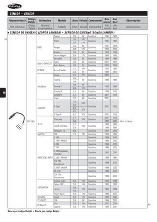 sensor     •   sensOr
                         Código                                                                        Ano Ano
      Fotorreferência                  Montadora          Modelo          Litros Válvula Combustível                          Observações
                         Delphi                                                                      inicial final
                         Código          Terminal                                                      Año     Año
       Foto referencia                                     Modelo         Litros Válvula Combustible                          Observaciones
                         Delphi        Ensambladora                                                   inicial final
        sensor De oxigênio (sOnDA LAMbDA)                         •   sensOr De OxígenO (sOnDA LAMbDA)
                                                      Pampa                1.8L   8V    Gasolina       1996   1997
 >>                                                                        2.0L   16V
                                                      Probe                             Gasolina       1992   1997
                                                                           2.5L   24V
                                                                           2.5L    8V                  1997   2001
                                      FORD            Ranger                            Gasolina
                                                                           4.0L   12V                  1993   2002
                                                   Royale                  2.0L    8V   Gasolina       1994   2006
                                                   Taurus Wagon            3.0L   12V   Gasolina       1988   1991
                                                   Versailles              2.0L    8V   Gasolina       1994   1996
                                                   Astra                   1.8L    8V   Gasolina       2001   2005
                                      GM/CHEVROLET
                                                   Astra Sedan             1.8L    8V   Gasolina       2001   2005
                                                                           2.2L   16V                  1992   1993
                                      HONDA           Accord Sedan                      Gasolina
                                                                           2.3L    8V                  1999   2003
                                                      Coupe                2.7L   12V   Gasolina       2003
                                                                           1.6L
                                                      Elantra                      8V   Gasolina       1990   1995
                                                                           1.8L
                                                                           2.0L   8V
                                      HYUNDAI         Sonata II                         Gasolina       1993    1998
                                                                           3.0L   12V
                                                      Sonata III           2.5L    8V   Gasolina       1998    2001
80
                                                      Sonata IV            2.7L    8V   Gasolina       2001    2004
                                                      Trajet               2.7L    8V   Gasolina       2001      -
                                                                           2.5L
                                                                                  24V
                                                                           3.0L
                                                      S-Type                            Gasolina       2001    2005
                                      JAGUAR                               4.0L
                                                                                  32V
                                                                           4.2L
                                                      S-Type R             4.2L   32V   Gasolina       2001    2008
                                                                           3.7L                        2001    2003
                                                      Cherokee                    16V   Gasolina
                         ES11069                                           4.0L                        1995    2001   4 fios / 4 hilos
                                      JEEP                                 5.2L                        1992    1999
                                                      Grand Cherokee              16V   Gasolina
                                                                           5.9L                        1998    1999
                                                      Wrangler 4.0         4.0L         Gasolina       1997    2003
                                      MAZDA           626                   2.0   16V   Gasolina       1994    1997
                                                      C 180                             Gasolina       1995    2000
                                                      C 180 T-Modell                    Gasolina       1996    2001
                                                      C 200                             Gasolina       1994    2000
                                                      C 230                             Gasolina       1996    2000
                                                      C 230 Kompressor
                                                                                        Gasolina       1997    2001
                                                      T-Modell
                                      MERCEDES BENZ C 230 T-Modell                      Gasolina       1996    1997
                                                      CLK 230
                                                                                        Gasolina       1998    2000
                                                      Kompressor
                                                      E 200 T-Modell                    Gasolina       1996    2003
                                                      ML 230                            Gasolina       1998    2000
                                                      SLK 230
                                                                                        Gasolina       1996    2000
                                                      Kompressor
                                                      Eclipse Turbo        2.0L   16V   Gasolina       1995    1999
                                                      Galant 16V           2.0L   16V   Gasolina       1992    1996
                                      MITSUBISHI                           1.6L
                                                      Lancer                      16V   Gasolina       1992    1996
                                                                           1.8L
                                                      Pajero Sport         3.0L   12V   Gasolina       1996    2000
                                      NISSAN          Quest                3.0L   12V   Gasolina       1992    1997
                                      PEUGEOT         106                  1.0L    8V   Gasolina       1996    2005
                                                      Clio                 1.0L   16V   Gasolina       2001    2005                           >>
                                      RENAULT
                                                      Laguna I             2.0L   16V   Gasolina       1995    2001
      Busca por código Delphi   •   busca por codigo Delphi
 