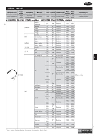 sensor            •    sensOr
                                     Código                                                                                            Ano Ano
      Fotorreferência                                   Montadora                  Modelo                Litros Válvula Combustível                            Observações
                                     Delphi                                                                                          inicial final
                                     Código               Terminal                                                                     Año     Año
       Foto referencia                                                             Modelo                 Litros Válvula Combustible                           Observaciones
                                     Delphi             Ensambladora                                                                  inicial final
        sensor De oxigênio (sOnDA LAMbDA)                                                    •   sensOr De OxígenO (sOnDA LAMbDA)
                                                                             Laguna I
>>                                                                                                         2.0L   16V   Gasolina        1995   2001
                                                                             Grandtour
                                                                             Megane                        2.0L   8V    Gasolina        1998   2001
                                                    RENAULT
                                                                             Scénic                        2.0L   8V    Gasolina        1999   2001
                                                                             Twingo                        1.2L   8V    Gasolina        1999
                                                                             Twingo I                      1.0L   16V   Gasolina        2001   2007
                                                                             Cordoba                       1.4L    8V   Gasolina        1999   2002
                                                    SEAT                     Cordoba Vario                 1.8L    8V   Gasolina        1995   2002
                                                                             Ibiza                         1.8L    8V   Gasolina        1995   1999
                                                                             Baleno                        1.6L    8V   Gasolina        1995   2006
                                                    SUZUKI                   Baleno Sedan                  1.6L    8V   Gasolina        1995   2006
                                                                             Baleno Wagon                  1.6L    8V   Gasolina        1995   2006
                                                    TOYOTA                   Corolla                       1.6L   16V   Gasolina        1997   1999
                                                                             S40                           1.8L   16V   Gasolina        1995   1999
                                                    VOLVO                                                  1.8L                         1995
                                                                             V40                                  16V   Gasolina               1999
                                                                                                           2.0L                         1996
                                                                             Fox Total Flex                1.0L    8V   Bicombustível   2003
                                                                                                                        Bicombustível   2003   2009                                                            81
                                                                                                                   8V
                                                                                                                                        1994   1996
                                                                                                           1.0L
                                                                                                                        Gasolina        1997   2005
                                                                                                                  16V
                                                                                                                                        2000   2003
                                                                                                                        Bicombustível   2003   2009
                                                                                                           1.6L                         1994   1996
                                                                             Gol                                        Gasolina
                                                                                                                                        2003   2009
                                                                                                                   8V   Bicombustível
                                    ES11069                                                                                                           4 fios / 4 hilos
                                                                                                           1.8L                         1994   1997
                                                                                                                                        2003   2009
                                                                                                                        Gasolina
                                                                                                                                        1994   1997
                                                                                                           2.0L
                                                                                                                  16V                   1995   2000
                                                                             Golf Ger III                  1.8L    8V   Gasolina        1994   1997
                                                                             Golf Ger IV                   1.6L    8V   Gasolina        2001   2004
                                                                             Kombi                         1.6L    8V   Gasolina        1997   2005
                                                    VW                                                     1.0L   16V   Gasolina        1999   2004
                                                                                                                        Bicombustível   2003   2009
                                                                                                           1.6L
                                                                                                                        Gasolina        1995   1996
                                                                             Parati                                8V   Bicombustível   2003   2009
                                                                                                           1.8L
                                                                                                                                        1995   1996
                                                                                                                        Gasolina
                                                                                                           2.0L
                                                                                                                  16V                   1996   2000
                                                                                                           2.0L    8V                   2000   2005
                                                                             Passat                                     Gasolina
                                                                                                           2.8L   12V                   1997   2000
                                                                                                           2.0L    8V                   2000   2005
                                                                             Passat Variant                             Gasolina
                                                                                                           2.8L   12V                   1997   2000
                                                                             Polo                          1.0L   16V   Gasolina        2002   2005
                                                                             Polo Sedan                    1.4L   16V   Gasolina        2002   2005
                                                                                                           1.8L
                                                                             Quantum                               8V   Gasolina        1993   1996
                                                                                                           2.0L
                                                                                                           1.8L
                                                                             Santana                               8V   Gasolina        1993   1996
                                                                                                           2.0L                                                                                               >>
                                                                             Saveiro                       1.0L   16V   Gasolina        1999   2004
     * Álcool = Alcohol   •   Gasolina = Gasolina   •   Bicombustível = Bi-combustible   •   Diesel = Diesel

                                                                                                                                                           Válido somente no Brasil / Válido solo en Brasil
 