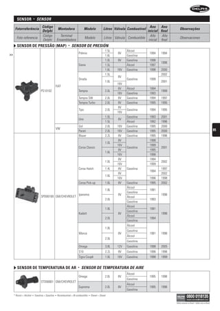 sensor            •    sensOr
                                     Código                                                                                            Ano Ano
      Fotorreferência                                   Montadora                   Modelo               Litros Válvula Combustível                       Observações
                                     Delphi                                                                                          inicial final
                                     Código               Terminal                                                                     Año     Año
       Foto referencia                                                              Modelo                Litros Válvula Combustible                      Observaciones
                                     Delphi             Ensambladora                                                                  inicial final
        sensor De pressão (map)                                   •   sensOr De Presión
                                                                                                           1.5L         Álcool
>>                                                                           Prêmio                                8V                  1994   1994
                                                                                                           1.6L         Gasolina
                                                                                                           1.0L    8V   Gasolina       1998
                                                                                                                                              1998
                                                                             Siena                         1.5L         Álcool         1997
                                                                                                           1.6L   16V   Gasolina       1998   2000
                                                                                                           1.5L                               2002
                                                                                                                   8V
                                                                             Strada                                     Gasolina       1999
                                                                                                           1.6L                               2001
                                                                                                                  16V
                                                    FIAT
                                                                                                                   8V   Álcool         1994
                                    PS10102                                  Tempra                        2.0L                               1999
                                                                                                                  16V   Gasolina       1993
                                                                             Tempra SW                     2.0L    8V   Gasolina       1994   1997
                                                                             Tempra Turbo                  2.0L    8V   Gasolina       1995   1995
                                                                                                                   8V
                                                                             Tipo                          2.0L         Gasolina       1994   1995
                                                                                                                  16V
                                                                                                           1.0L         Gasolina       1993   2001
                                                                             Uno                                   8V
                                                                                                           1.5L         Álcool         1992   1996
                                                                             Gol                           2.0L   16V   Gasolina       1995   2000
                                                    VW                                                                                                                                                   85
                                                                             Parati                        2.0L   16V   Gasolina       1995   2000
                                                                             Blazer                        2.2L    8V   Gasolina       1995   1996
                                                                                                                   8V                  1998
                                                                                                           1.0L
                                                                                                                  16V                  1999
                                                                             Corsa Classic                              Gasolina              2001
                                                                                                                   8V                  1995
                                                                                                           1.6L
                                                                                                                  16V                  1998
                                                                                                                   8V                  1994
                                                                                                           1.0L                               2002
                                                                                                                  16V                  1999
                                                                             Corsa Hatch                   1.4L    8V   Gasolina              1997
                                                                                                                                       1994
                                                                                                                   8V                         2002
                                                                                                           1.6L
                                                                                                                  16V                  1996   1998
                                                                             Corsa Pick-up                 1.6L    8V   Gasolina       1995   2002
                                                                                                                        Álcool
                                                                                                           1.8L                        1991
                                                                                                                        Gasolina
                                                                             Ipanema                               8V                         1996
                                    SPD00169 GM/CHEVROLET                                                               Álcool
                                                                                                           2.0L                        1993
                                                                                                                        Gasolina
                                                                                                                        Álcool
                                                                                                           1.8L                        1991
                                                                                                                        Gasolina
                                                                             Kadett                                8V                         1996
                                                                                                                        Álcool
                                                                                                           2.0L                        1994
                                                                                                                        Gasolina
                                                                                                                        Álcool
                                                                                                           1.8L
                                                                                                                        Gasolina
                                                                             Monza                                 8V                  1991   1996
                                                                                                                        Álcool
                                                                                                           2.0L
                                                                                                                        Gasolina
                                                                             Omega                         3.8L   12V   Gasolina       1998   2005
                                                                             S10                           2.2L    8V   Gasolina       1996    1996
                                                                             Tigra Coupê                   1.6L   16V   Gasolina       1998    1999


        sensor De temperatura De ar                                         •   sensOr De teMPerAturA De Aire
                                                                                                                        Álcool
                                                                             Omega                         2.0L    8V                  1995   1998
                                                                                                                        Gasolina
                                    STD00001 GM/CHEVROLET
                                                                                                                        Álcool
                                                                             Suprema                       2.0L    8V                  1995   1998
                                                                                                                        Gasolina
     * Álcool = Alcohol   •   Gasolina = Gasolina   •   Bicombustível = Bi-combustible   •   Diesel = Diesel

                                                                                                                                                      Válido somente no Brasil / Válido solo en Brasil
 