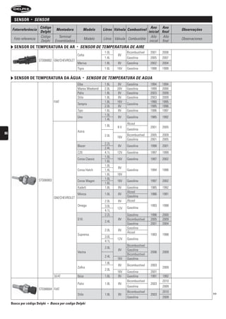 sensor     •   sensOr
                        Código                                                                      Ano Ano
     Fotorreferência                  Montadora             Modelo     Litros Válvula Combustível                  Observações
                        Delphi                                                                    inicial final
                        Código          Terminal                                                    Año     Año
      Foto referencia                                        Modelo    Litros Válvula Combustible                  Observaciones
                        Delphi        Ensambladora                                                 inicial final
       sensor De temperatura De ar                   •   sensOr De teMPerAturA De Aire
                                                                        1.0L         Bicombustível   2001   2008
                                                     Celta                      8V
                                                                        1.4L         Gasolina        2005   2007
                        STD00002 GM/CHEVROLET
                                                     Meriva             1.8L    8V   Gasolina        2002   2004
                                                     Tigra              1.6L   16V   Gasolina        1998   1999

       sensor De temperatura Da água                        •   sensOr De teMPerAturA De AguA
                                                     Elba               1.6L   8V    Gasolina        1994   1994
                                                     Marea Weekend      2.0L   20V   Gasolina        1999   2000
                                                     Palio              1.8L    8V   Gasolina        2003   2009
                                                     Stilo              1.8L    8V   Gasolina        2003   2009
                                     FIAT                               1.8L   16V                   1990   1995
                                                     Tempra                          Gasolina
                                                                        2.0L    8V                   1995   1996
                                                     Tipo               1.6L    8V   Gasolina        1996   1997
                                                                        1.0L
                                                     Uno                        8V   Gasolina        1985   1992
                                                                        1.4L
                                                                                     Álcool
                                                                        1.8L   8V                    2001   2005
                                                                                     Gasolina
                                                     Astra
86                                                                                   Bicombustível   2005   2009
                                                                        2.0L   16V
                                                                                     Gasolina        2001   2005
                                                                        2.2L
                                                     Blazer                     8V   Gasolina        1998   2001
                                                                        2.4L
                                                     C20                4.1L   12V   Gasolina        1997   1999
                                                                        1.0L
                                                     Corsa Classic             16V   Gasolina        1997   2002
                                                                        1.6L
                                                                        1.0L
                                                                                8V
                                                     Corsa Hatch        1.4L         Gasolina        1994   1996
                                                                        1.6L   16V
                        STD00003                                        1.0L
                                                     Corsa Wagon               16V   Gasolina        1997   2002
                                                                        1.6L
                                                     Kadett             1.8L    8V   Gasolina        1985   1992
                                                                                     Álcool
                                                     Monza              1.8L    8V                   1986   1991
                                     GM/CHEVROLET                                    Gasolina
                                                                        2.0L    8V   Álcool
                                                     Omega              3.0L                         1993   1998
                                                                               12V   Gasolina
                                                                        4.1L
                                                                        2.2L         Gasolina        1996   2000
                                                     S10                        8V   Bicombustível   2005   2009
                                                                        2.4L
                                                                                     Gasolina        2001   2004
                                                                                     Gasolina
                                                                        2.0L    8V
                                                                                     Álcool
                                                     Suprema                                         1993   1998
                                                                        3.0L
                                                                               12V   Gasolina
                                                                        4.1L
                                                                                     Bicombustível
                                                                        2.0L
                                                                                8V   Gasolina
                                                     Vectra                                          2006   2009
                                                                                     Bicombustível
                                                                        2.4L
                                                                               16V   Gasolina
                                                                        1.8L
                                                                                8V   Bicombustível   2003
                                                     Zafira                                                 2009
                                                                        2.0L
                                                                               16V   Gasolina        2001
                                     SEAT            Ibiza              1.6L    8V   Gasolina        1991   1992
                                                                                     Bicombustível          2010
                                                     Palio              1.8L    8V                   2003
                                                                                     Gasolina               2009
                        STD00004 FIAT
                                                                                     Bicombustível          2010
                                                     Stilo              1.8L    8V                   2003                          >>
                                                                                     Gasolina               2009
     Busca por código Delphi   •   busca por codigo Delphi
 