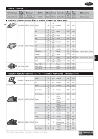 sensor            •    sensOr
                                     Código                                                                                            Ano Ano
      Fotorreferência                                   Montadora                  Modelo                Litros Válvula Combustível                           Observações
                                     Delphi                                                                                          inicial final
                                     Código               Terminal                                                                     Año     Año
       Foto referencia                                                             Modelo                 Litros Válvula Combustible                          Observaciones
                                     Delphi             Ensambladora                                                                  inicial final
        sensor De temperatura Da água                                              •   sensOr De teMPerAturA De AguA
                                                                                                                   8V
>>
                                    WC10096 GM/CHEVROLET Vectra                                            2.0L         Gasolina        1994   1996
                                                                                                                  16V
                                                                                                           2.5L   8V
                                                                             A10                                        Álcool          1980   1996
                                                                                                           4.1L   12V
                                                                                                           2.5L    8V
                                                                             A20                                        Álcool          1980   1996
                                                                                                           4.1L   12V
                                                                             A40                           4.8L   12V   Álcool          1980   1996
                                                                                                           2.5L    8V
                                                                             C10                                        Gasolina        1971   1996
                                                                                                           4.1L   12V
                                                                                                           2.5L    8V
                                    WC10097 GM/CHEVROLET C20                                                            Gasolina        1971   1996
                                                                                                           4.1L   12V
                                                                             C40                           4.8L   12V   Gasolina        1971   1996
                                                                             Caminhões                                  Diesel          1971   1985   Motor Perkins / Motor Perkins
                                                                                                           2.5L   8V                    1969
                                                                             Caravan                                    Álcool                 1992
                                                                                                           4.1L   12V
                                                                             D20                                        Diesel          1983   1996   Motor Perkins / Motor Perkins                           91
                                                                                                           2.5L   8V    Álcool
                                                                             Opala                                                      1969   1992
                                                                                                           4.1L   12V   Gasolina
                                                                             Trator 1180-S                              Diesel          1975   1984
                                    WC10104 VALMET                           Trator 885-S                               Diesel          1975   1984
                                                                             Trator 985-S                               Diesel          1975   1984


        sensor De posição Da BorBoleta (tps)                                                    •   sensOr De POsiCión De LA MAriPOsA (tPs)

                                                                             Blazer                        4.3L   12V   Gasolina        1996   2004
                                    ICD00001 GM/CHEVROLET
                                                                             S10                           4.3L   12V   Gasolina        1996   2004

                                                                             Blazer                        2.2L    8V   Gasolina        1995   1996
                                                                                                           1.0L
                                                                             Corsa Hatch                   1.4L    8V   Gasolina        1994   1996
                                                                                                           1.6L
                                                                             Corsa Pick-up                 1.6L    8V   Gasolina        1995   1996
                                                                                                                        Álcool
                                                                                                           1.8L
                                                                                                                        Gasolina
                                    ICD00122 GM/CHEVROLET Kadett                                                   8V                   1991   1996
                                                                                                                        Álcool
                                                                                                           2.0L
                                                                                                                        Gasolina
                                                                                                                        Álcool
                                                                                                           1.8L
                                                                                                                        Gasolina
                                                                             Monza                                 8V                   1991   1996
                                                                                                                        Álcool
                                                                                                           2.0L
                                                                                                                        Gasolina
                                                                             S10                           2.2L    8V   Gasolina        1995   1996
                                                                                                           1.0L                         2000
                                                                             Celta                                 8V   Gasolina               2005
                                                                                                           1.4L                         2003
                                                                                                           1.0L         Gasolina        2002   2005
                                    ICD00123 GM/CHEVROLET Corsa                                                    8V   Bicombustível   2004   2006
                                                                                                           1.8L
                                                                                                                        Gasolina        2003   2005
                                                                                                                        Álcool          2000
                                                                             Corsa Classic                 1.0L    8V                          2006                                                          >>
                                                                                                                        Gasolina        1996
     * Álcool = Alcohol   •   Gasolina = Gasolina   •   Bicombustível = Bi-combustible   •   Diesel = Diesel

                                                                                                                                                          Válido somente no Brasil / Válido solo en Brasil
 