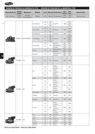 sensor De posição Da BorBoleta (tps)                         •   sensOr De POsiCión De LA MAriPOsA (tPs)
                         Código                                                                          Ano Ano
      Fotorreferência                  Montadora            Modelo         Litros Válvula Combustível                   Observações
                         Delphi                                                                        inicial final
                         Código          Terminal                                                        Año     Año
       Foto referencia                                      Modelo          Litros Válvula Combustible                  Observaciones
                         Delphi        Ensambladora                                                     inicial final

                                                                            1.0L    16V                          2001
 >>                                                   Corsa Classic                  8V   Gasolina        1996   2005
                                                                            1.6L
                                                                                    16V                          2001
                                                                            1.0L
                                                                                     8V                          2003
                                                      Corsa Hatch                         Gasolina        1996
                                                                            1.6L
                                                                                    16V                          2001
                                                      Corsa Pick-up         1.6L     8V   Gasolina        1996   2002
                                                                                     8V                          2006
                                                                            1.0L
                                                                                    16V                          2001
                         ICD00123 GM/CHEVROLET Corsa Wagon                                Gasolina        1996
                                                                                     8V                          2005
                                                                            1.6L
                                                                                    16V                          2001
                                                                            1.0L          Gasolina        2002   2005
                                                      Corsa Sedan                    8V   Bicombustível   2004   2006
                                                                            1.8L
                                                                                          Gasolina        2003   2005
                                                                                          Bicombustível   2004   2006
                                                      Meriva                1.8L     8V
                                                                                          Gasolina        2003   2005
                                                                                          Bicombustível   2004   2006
                                                      Montana               1.8L     8V
                                                                                          Gasolina        2003   2005
92

                         SS10689      FIAT            Tempra                2.0L    16V   Gasolina        1994   1999


                                                                                          Álcool
                                                                            1.6L                                 2005
                                                                                          Gasolina
                                                                                          Álcool
                                                      Gol                   1.8L     8V                   1997   2004
                                                                                          Gasolina
                                                                                          Álcool
                                                                            2.0L                                 2003
                                                                                          Gasolina
                                                      Logus                 1.8L     8V   Gasolina        1994   1997
                                                                                          Álcool
                                                                            1.6L                                 2005
                                                                                          Gasolina
                                                                                          Álcool
                                                      Parati                1.8L     8V                   1997   2004
                                                                                          Gasolina
                                                                                          Álcool
                         SS10691      VW                                    2.0L                                 2003
                                                                                          Gasolina
                                                      Polo Classic          1.8L     8V   Gasolina        1997   2002
                                                                            1.8L
                                                      Quantum                        8V   Gasolina        1997   2002
                                                                            2.0L
                                                                            1.8L
                                                      Santana                        8V   Gasolina        1997   2006
                                                                            2.0L
                                                                                          Álcool
                                                                            1.6L                                 2005
                                                                                          Gasolina
                                                                                          Álcool
                                                      Saveiro               1.8L     8V                   1997   2004
                                                                                          Gasolina
                                                                                          Álcool
                                                                            2.0L                                 2003
                                                                                          Gasolina
                                                      Gol                   2.0L    16V   Gasolina        1997   2002
                                                      Logus                 2.0L     8V   Álcool          1994   1997
                                                      Parati                2.0L    16V   Gasolina        1997   2002
                         SS10692      VW
                                                      Pointer               2.0L     8V   Gasolina        1994   1997
                                                      Quantum               1.8L     8V   Álcool          1993   1996
                                                      Santana               2.0L     8V   Álcool          1994   1996
      Busca por código Delphi   •   busca por codigo Delphi
 