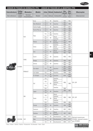 sensor De posição Da BorBoleta (tps)                                                    •   sensOr De POsiCión De LA MAriPOsA (tPs)
                                Código                                                                                            Ano Ano
 Fotorreferência                                   Montadora                  Modelo                Litros Válvula Combustível                            Observações
                                Delphi                                                                                          inicial final
                                Código               Terminal                                                                     Año     Año
  Foto referencia                                                              Modelo                Litros Válvula Combustible                           Observaciones
                                Delphi             Ensambladora                                                                  inicial final

                                                                        Duna                          1.6L    8V   Gasolina        1994   1995
                                                                                                      1.5L                         1992
                                                                        Elba Weekend                          8V   Gasolina               1996
                                                                                                      1.6L                         1993
                                                                        Fiorino Furgão                1.5L    8V   Gasolina        1997   2004
                                                                                                      1.0L                         1995   1995
                                                                        Fiorino Pick-up                       8V   Gasolina
                                                                                                      1.5L                         1992   1996
                                                                                                             8V                    1996   2004
                                                                                                      1.0L         Gasolina
                                                                                                             16V                   2002   2003
                                                                        Palio
                                               FIAT                                                   1.5L         Álcool          1996   2001
                                                                                                              8V
                                                                                                      1.6L         Gasolina        1998   2000
                                                                                                      1.5L         Álcool          1992
                                                                        Prêmio                                8V                          1994
                                                                                                      1.6L         Gasolina        1994
                                                                                                      1.0L         Gasolina        1998   2001
                                                                        Siena                         1.5L    8V   Álcool          2003   2006
                                                                                                      1.6L         Gasolina        1997   2000
                                                                                                      1.0L         Álcool          1995   2004
                                                                        Uno                                   8V
                                                                                                      1.5L         Gasolina        1992   1997
                                                                                                      1.6L                                                                                                93
                                                                        Escort                        1.8L    8V   Gasolina        1995   1995
                                                                                                      2.0L
                                               FORD
                                                                        Pampa                         1.8L    8V   Gasolina        1995   1997
                                                                                                      1.8L                         1995   1996
                                                                        Verona                                8V   Gasolina
                                                                                                      2.0L                         1994   1994
                               SS10693                                                                                             1997   2002
                                                                                                              8V
                                                                        Clio Hatch                    1.6L         Gasolina        2004   2004
                                                                                                             16V                   2000   2006
                                               RENAULT
                                                                        Clio Sedan                    1.6L    8V   Gasolina        1996   1998
                                                                                                              8V                          2000
                                                                        R 19 Hatch                    1.6L         Gasolina        2000
                                                                                                             16V                          2006
                                                                                                      1.0L         Gasolina
                                                                                                                   Álcool
                                                                                                      1.6L
                                                                                                                   Gasolina        1995          SPI / SPI
                                                                        Gol                                   8V                          1996
                                                                                                                   Álcool
                                                                                                      1.8L
                                                                                                                   Gasolina
                                                                                                      2.0L                         1994
                                                                                                      1.6L                         1994   1997
                                                                        Logus                                 8V   Gasolina
                                                                                                      1.8L
                                                                                                                   Álcool
                                                                                                      1.6L
                                               VW                                                                  Gasolina
                                                                                                                                   1995   1996   SPI / SPI
                                                                        Parati                                8V   Álcool
                                                                                                      1.8L
                                                                                                                   Gasolina
                                                                                                      2.0L         Gasolina        1994   1996
                                                                                                      1.8L                                1997
                                                                        Pointer                               8V   Gasolina        1994
                                                                                                      2.0L                                1996
                                                                                                      1.8L
                                                                        Quantum                               8V   Gasolina        1997   2002
                                                                                                      2.0L
                                                                                                      1.8L         Álcool
                                                                        Santana                               8V                   1997   2006
                                                                                                      2.0L         Gasolina
                                                                        Doblò                         1.8L    8V   Bicombustível   2006   2012
                                                                                                                                                 Aplicável somente para
                               SS10788         FIAT                     Idea                          1.8L    8V   Bicombustível   2006   2012   TB10039 / Aplicável somente
                                                                                                                                                 para TB10039                                            >>
                                                                        Palio                         1.8L    8V   Bicombustível   2006   2012
* Álcool = Alcohol   •   Gasolina = Gasolina   •   Bicombustível = Bi-combustible   •   Diesel = Diesel

                                                                                                                                                      Válido somente no Brasil / Válido solo en Brasil
 